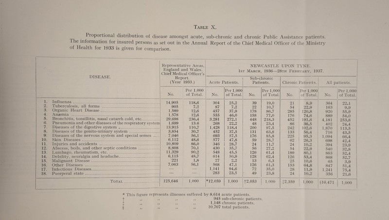 Pioportional distribution of disease amongst acute, sub-chronic and chronic Public Assistance patients. The information for insured persons as set out in the Annual Report of the Chief Medical Officer of the Ministry of Health for 1933 is given for comparison. DISEASE. Representative Areas, England and Wales. Chief Medical Officer’s Report. (Year 1933.) NEWCASTLE UPON TYNE. 1st March, 1936—28th February, 1937. Acute Patients. Sub-chronic Patients. Chronic Patients. All patients. No. Per 1,000 of Total. No. Per 1,000 of Total. No. Per 1,000 of Total. No. Per 1,000 of Total. No. Per 1,000 of Total. 1. Influenza. 14,905 118.6 304 25.2 39 19.0 21 8.9 364 22.1 2. Tuberculosis, all forms . 905 7.2 87 7.2 22 10.7 54 22.9 163 9.9 3. Organic Heart Disease. 1.589 12.6 457 37.9 178 86.7 285 120.8 920 55.9 4. Anaemia . 1,578 12.6 555 46.0 158 77.0 176 74.6 889 54.0 5. Bronchitis, tonsillitis, nasal catarrh cold, etc. 29,698 236.4 3,281 272.1 448 218.3 452 191.6 4,181 253.8 6. Pneumonia and other diseases of the respiratory system 1,699 13.6 268 22.2 48 23.4 86 36.5 402 24.4 7. Diseases of the digestive system . 13,915 110.7 1,428 118.4 200 97.5 242 102.6 1,870 113.5 8. Diseases of the genito-urinary system . 3,854 30.7 452 37.5 131 63.8 133 56.4 716 43.5 9. Diseases of the nervous system and special senses . 7,046 56.1 693 57.5 176 85.8 225 95.3 1,094 66.4 10. Skin Diseases . 6,112 48.6 577 47.8 59 28.7 62 26.3 698 42.4 11. Injuries and accidents . 10,809 86.0 346 28.7 24 11.7 24 10.2 394 23.9 12. x\bscess, boils, and other septic conditions . 8,808 70.1 430 35.7 56 27.2 54 22.9 540 32.8 13. Lumbago, rheumatism, etc. 11,329 90.2 548 45,5 126 61.4 189 80.1 863 52.4 14. Debilitv, neuralgia and headache. 6,115 48.7 614 50.9 128 62.4 126 53.4 868 52.7 15. Malignant Disease . 221 1.8 27 2.2 13 6.3 25 10.6 65 3.9 16. Other Diseases . 7,063 56.1 568 47.1 126 61.3 153 64.8 847 51.4 17. Infectious Diseases. 1,141 94.6 72 35.0 28 11.9 1,241 75.4 18. Puerperal state . 283 23.5 49 23.8 24 10.2 356 21.6 Total . 125,646 1,000 *12,059 1,000 12,053 1,000 t2,359 1,000 §16,471 1,000 * This figure represents illnesses suffered by 8,614 acute patients, f ,, ,, ,, ,, 945 sub-chronic patients. + ,, ,, ,, ,, 1,148 chronic patients. § ,, ,, ,, ,, 10,707 total patients.