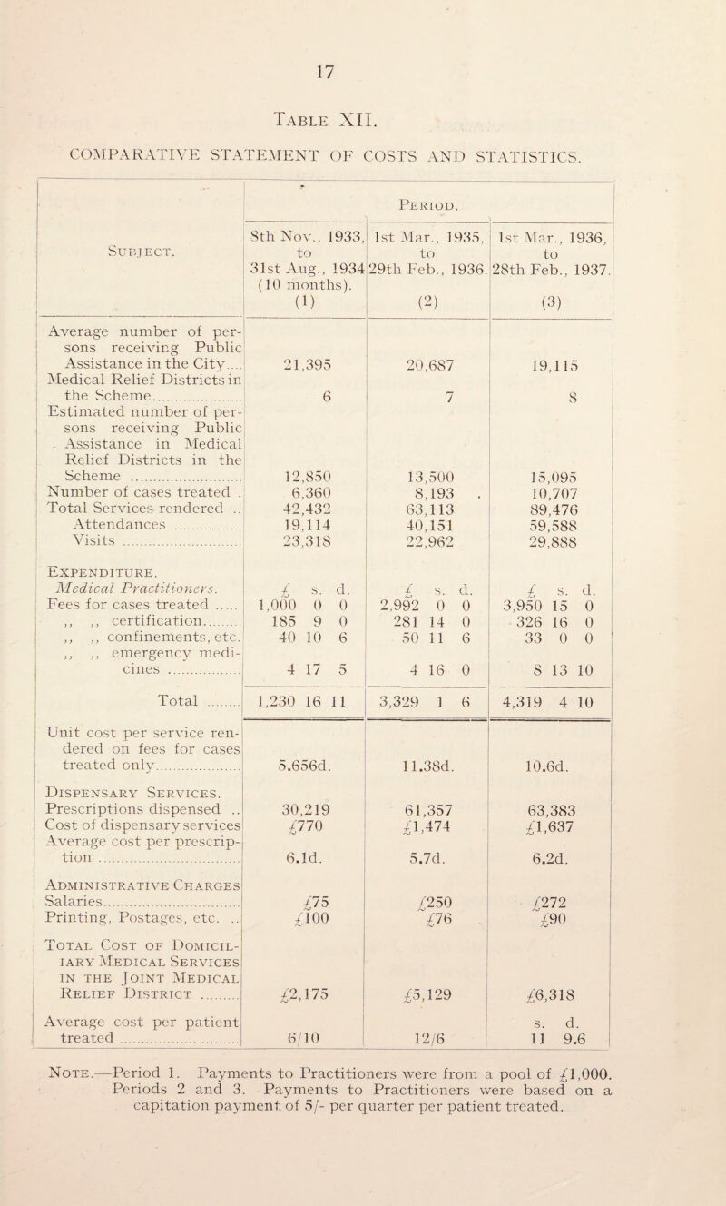 Table XIL CO:\IPARATIVE STATEMENT OF COSTS AND STATISTICS. ! 1 ! 1 ; SUP.JECT. 1 Period. 8th Nov., 1933, to 31st Aug., 1934 (10 months). (1) 1st /Mar., 1935, to 29th Feb., 1936. (^) 1st Mar., 1936, to 28th Feb., 1937. (3) Average number of per- i sons receiving Public I Assistance in the City.... i 21,395 20,687 19,115 Medical Relief Districts in the Scheme. 6 7 8 Estimated number of per- sons receiving Public i . Assistance in Medical Relief Districts in the Scheme . 12,850 13,500 15,095 Number of cases treated . 6,360 8,193 . 10,707 Total Services rendered .. 42,432 63,113 89,476 Attendances . 19,114 40,151 59,588 Visits . 23,318 22,962 29,888 Expenditure. ’ Medical Practitioners. i s. d. / s. d. i s. d. . Fees for cases treated . 1,000 0 0 2,992 0 0 3,950 15 0 : „ ,, certification. 185 9 0 '^81 14 0 326 16 0 1 ,, ,, confinements, etc. 40 10 6 50 11 6 33 0 0 ,, emergency medi- 1 cines . 1 4 17 5 4 16 0 8 13 10 * Total . , 1,230 16 11 3,329 1 6 4,319 4 10 1 Unit cost per service ren- dered on fees for cases i treated onlv. i 5.656d. 11.38d. 10.6d. i Dispensary Services. Prescriptions dispensed .. 30,219 61,357 63,383 1 Cost of dispensary services ;^770 £1,474 £1,637 ! Average cost per prescrip- tion . 6.1d. 5.7d. 6.2d. Administrative Charges Salaries. ;^75 ;^250 /272 Printing, Postages, etc. .. £100 £76 £90 Total Cost of Domicil- lARY Medical Services in the Joint Medical i Relief District . £2,175 U,129 ! £6,318 j Average cost per patient s. d. ! treated . 6/10 12/6 11 9.6 Note.—Period 1. Payments to Practitioners were from a pool of ^1,000. Periods 2 and 3. Payments to Practitioners were based on a capitation payment of 5/- per quarter per patient treated.