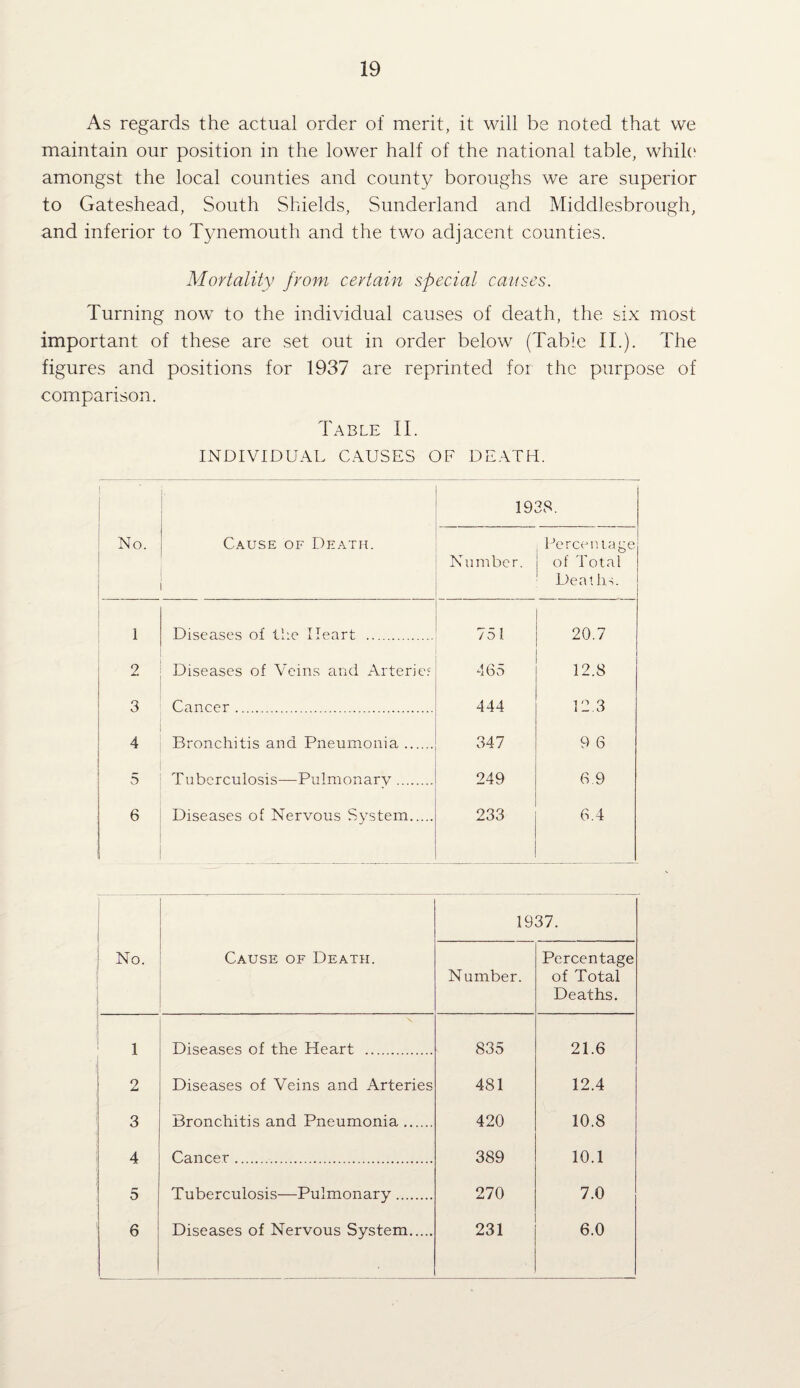 As regards the actual order of merit, it will be noted that we maintain our position in the lower half of the national table, whil(‘ amongst the local counties and county boroughs we are superior to Gateshead, South Shields, Sunderland and Middlesbrough, and inferior to Tynemouth and the two adjacent counties. Mortality from certain special causes. Turning now to the individual causes of death, the six most important of these are set out in order below (Table IT). The figures and positions for 1937 are reprinted for the purpose of comparison. Table II. INDIVIDUAL CAUSES OF DEATH. I No. Cause of Death. 1938. , Perceiuage Number. of Total Deaths. 1 Diseases of iLe Heart . 75 1 20.7 2 Diseases of Veins and Arterief 465 12.8 3 Cancer. 444 12.3 4 Bronchitis and Pneumonia. 347 9 6 5 Tuberculosis—Pulmonary. 249 6,9 6 Diseases of Nervous System. 233 6.4 j 1 No. Cause of Death. 1937. Number. Percentage of Total Deaths. 1 Diseases of the Heart . 835 21.6 i 2 Diseases of Veins and Arteries 481 12.4 3 Bronchitis and Pneumonia. 420 10.8 1 4 Cancer. 389 10.1 5 Tuberculosis—Pulmonary. 270 7.0 6 Diseases of Nervous System. 231 6.0