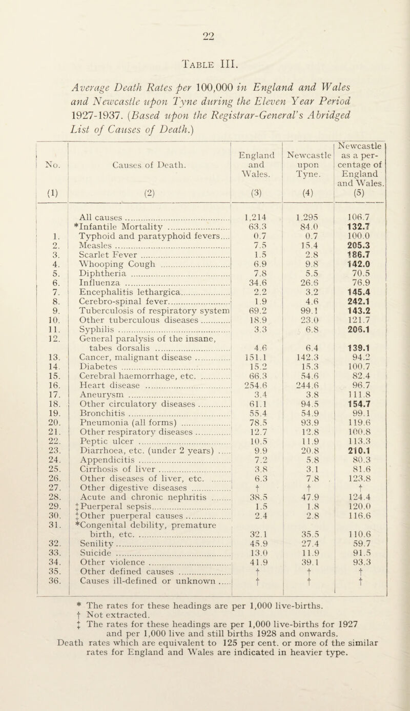 Table III. Average Death Rates per 100,000 in England and Wales and Newcastle upon Tyne during the Eleven Year Period 1927-1937. {Based upon the Registrar-General’s Abridged List of Causes of Death.) 1 No. (1) Causes of Death. (2) England and Wales. (3) Newcastle upon Tyne. (4) Newcastle as a per¬ centage of England and Wales. (5) All causes. 1,214 1.295 106,7 *Infantile Mortality . 63.3 84.0 132.7 1. Typhoid and paratyphoid fevers.... 0.7 0.7 100.0 9 ^ , Measles. 7.5 15.4 205.3 3. Scarlet Fever . 1.5 2.8 186.7 4. Whooping Cough . 6.9 9.8 142.0 1 5. Diphtheria . 7.8 0.0 70.5 1 Influenza . 34.6 26.6 76.9 1 1 7. Encephalitis lethargica. 2.2 3.2 145.4 8. Cerebro-spinal fever. 1.9 4.6 242.1 9. Tuberculosis of respiratory system 69.2 99.1 143.2 10. Other tuberculous diseases. 18.9 23.0 121.7 11. Syphilis . 3.3 6.8 206.1 12. General paralysis of the insane, tabes dorsalis . 4.6 6.4 139.1 13. Cancer, malignant disease . 151.1 142.3 94.2 : 14. Diabetes ... 15.2 15.3 100.7 ; 15. Cerebral haemorrhage, etc. 66.3 54.6 82.4 j 16. Heart disease . 254.6 244.6 96.7 ' 17. Aneurysm . 3.4 3.8 111.8 18. Other circulatory diseases. 61.1 94.5 154.7 19. Bronchitis . 55.4 54.9 99.1 20. Pneumonia (all forms) . 78.5 93.9 119.6 1 21. Other respiratory diseases. 12.7 12.8 100.8 t 22. Peptic ulcer . 10.5 11.9 113.3 j 23. Diarrhoea, etc. (under 2 years) . 9.9 20.8 210.1 ! 24. Appendicitis . 7.2 5.8 80.3 ! 25. Cirrhosis of liver. 3.8 3.1 81.6 : 26. Other diseases of liver, etc. 6.3 7.8 , 123.8 27. Other digestive diseases . t t + [ ; 28. Acute and chronic nephritis . 38.5 47.9 124.4 ' 29. 1 Puerperal sepsis. 1.5 1.8 120.0 ■ 30. Other puerperal causes. 2.4 2.8 116.6 : 31. *Congenital debility, premature birth, etc. 32.1 35.5 110.6 32. Senility. 45.9 27.4 59.7 33. Suicide . 13.0 11.9 91.5 ' 34. Other violence . 41.9 39.1 93.3 35. Other defined causes . t t 1 36. i Causes ill-defined or unknown. t t t * The rates for these headings are per 1,000 live-births, t Not extracted. I The rates for these headings are per 1,000 live-births for 1927 and per 1,000 live and still births 1928 and onwards. Death rates which are equivalent to 125 per cent, or more of the similar rates for England and Wales are indicated in heavier type.
