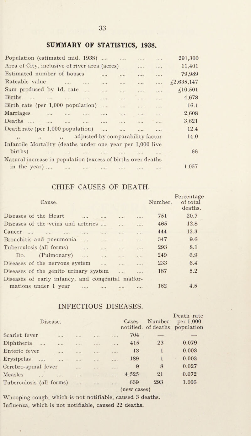 33 SUMMARY OF STATISTICS, 1938. Population (estimated mid. 1938) .... .... 291,300 Area of City, inclusive of river area (acres) .... 11,401 Estimated number of houses 79,989 Rateable value ;^2,635,147 Sum produced by Id. rate .... ;^10,501 Births 4,678 Birth rate (per 1,000 population) .... 16.1 Marriages 2,608 Deaths .... 3,621 Death rate (per 1,000 population) 12.4 ,, ,, ,, adjusted by comparability factor 14.0 Infantile Mortality (deaths under one year per 1,000 live births) 66 Natural increase in population (excess of births over deaths in the year) .... 1,057 CHIEF CAUSES OF DEATH. Percentage Cause. Number. of total Diseases of the Heart 751 deaths. 20.7 Diseases of the veins and arteries .... 465 12.8 Cancer .... 444 12.3 Bronchitis and pneumonia .... 347 9.6 Tuberculosis (all forms) 293 8.1 Do. (Pulmonary) 249 6.9 Diseases of the nervous system 233 6.4 Diseases of the genito urinary system 187 5.2 Diseases of early infancy, and congenital malfor¬ mations under 1 year 162 4.5 INFECTIOUS DISEASES. Death rate Disease. Cases notified. Number per 1,000 of deaths, population Scarlet fever 704 — — Diphtheria 415 23 0.079 Enteric fever 13 1 0.003 Erysipelas 189 1 0.003 Cerebro-spinal fever 9 8 0.027 Measles .... .... 4,525 21 0.072 Tuberculosis (all forms) .... 639 293 1.006 (new cases) Whooping cough, which is not notifiable, caused 3 deaths. Influenza, which is not notifiable, caused 22 deaths. «