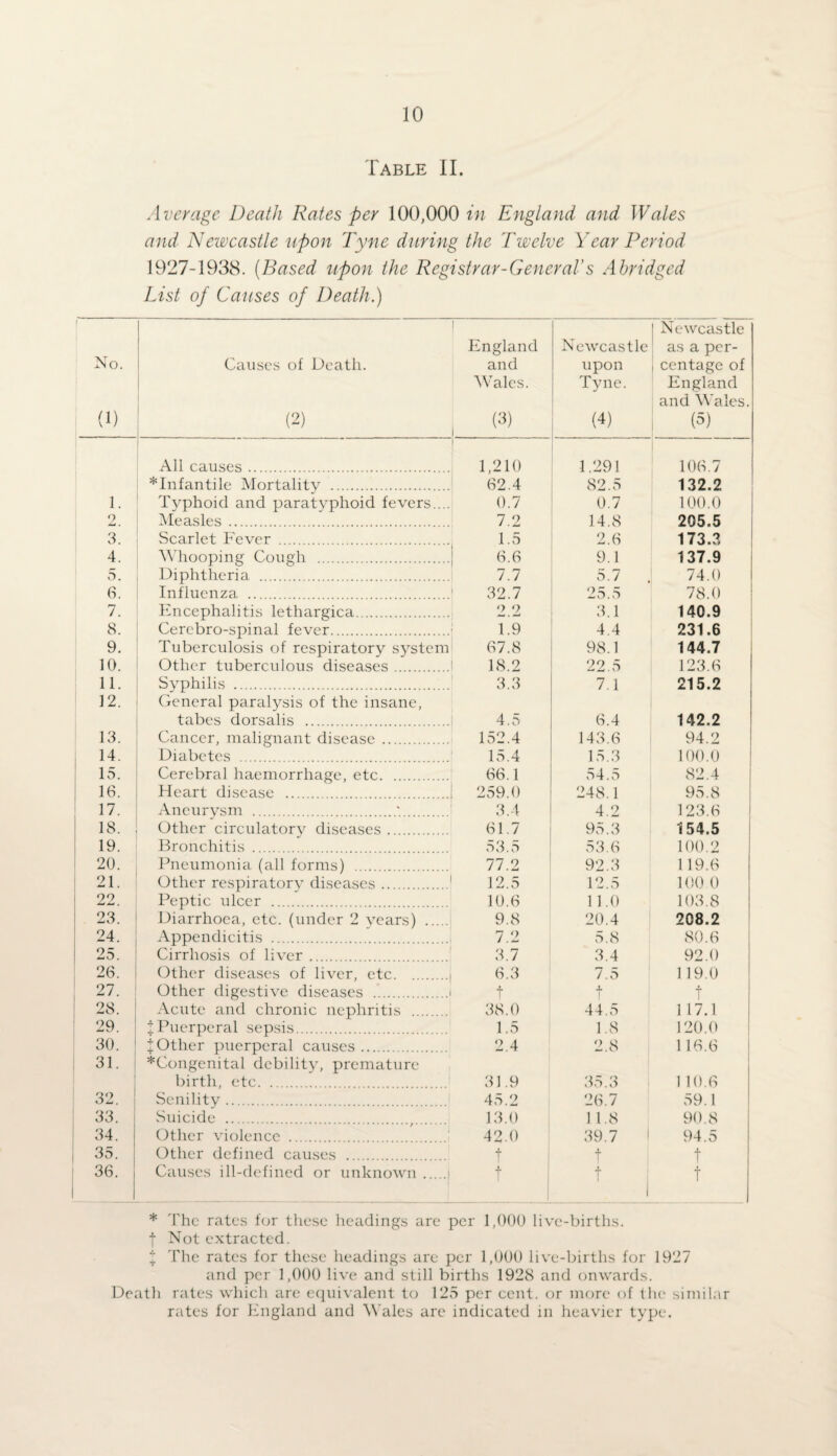 Table II. Average Death Rates per 100,000 in England and Wales and Newcastle upon Tyne during the Twelve Year Period 1927-1938. {Based upon the Registrar-General's Abridged List of Causes of Death.) ' No. (1) Causes of Death. (2) | England and Wales. (3) Newcastle upon Tyne. (4) Newcastle as a per¬ centage of England and Wales. (5) All causes. 1,210 1.291 106.7 * Infantile Mortality . 62.4 82.5 132.2 1. Typhoid and paratyphoid fevers.... 0.7 0.7 100.0 2. Measles . 7.2 14.8 205.5 3. Scarlet Fever . 1.5 2.6 173.3 4. Whooping Cough . 6.6 9.1 137.9 5. Diphtheria . 7.7 5.7 74.0 6. Influenza . 32.7 25.5 78.0 7. Encephalitis lethargica. 9 9 3.1 140.9 8. Cerebro-spinal fever. 1.9 4.4 231.6 9. Tuberculosis of respiratory system 67.8 98.1 144.7 10. Other tuberculous diseases. 18.2 22.5 123.6 11. Syphilis . 3.3 7.1 215.2 12. General paralysis of the insane, tabes dorsalis . 4.5 6.4 142.2 13. Cancer, malignant disease . 152.4 143.6 94.2 i4. Diabetes . 15.4 15.3 100.0 15. Cerebral haemorrhage, etc. 66.1 54.5 82.4 16. Heart disease . 259.0 248.1 95.8 17. Aneurysm .' . 3.4 4.2 123.6 18. Other circulatory diseases. 61.7 95.3 154.5 19. Bronchitis . 53.5 53.6 100.2 20. Pneumonia (all forms) . 77.2 92.3 119.6 21. Other respiratory diseases. 12.5 12.5 100 0 99 Peptic ulcer . 10.6 11.0 103.8 23. Diarrhoea, etc. (under 2 years) ... . 9.8 20.4 208.2 24. Appendicitis . 7.2 5.8 80.6 25. Cirrhosis of liver. 3.7 3.4 92.0 26. Other diseases of liver, etc. 6.3 7.5 119.0 27. Other digestive diseases . t f 28. Acute and chronic nephritis . 38.0 44.5 117.1 29. % Puerperal sepsis. 1.5 1.8 120.0 30. ^Otlier puerperal causes. 2.4 2.8 116.6 31. ♦Congenital debility, premature birth, etc. 31.9 35.3 1 10.6 32. Senility. 45.2 26.7 59.1 33. Suicide . 13.0 11.8 90.8 34. Other violence . 42.0 39.7 94.5 35. Other defined causes . f t t 36. [_ Causes ill-defined or unknown.| t t * The rates for these headings are per 1,000 live-births, f Not extracted. I The rates for these headings are per 1,000 live-births for 1927 and per 1,000 live and still births 1928 and onwards. Death rates which are equivalent to 125 per cent, or more of t lie* similar rates for England and Wales are indicated in heavier type.