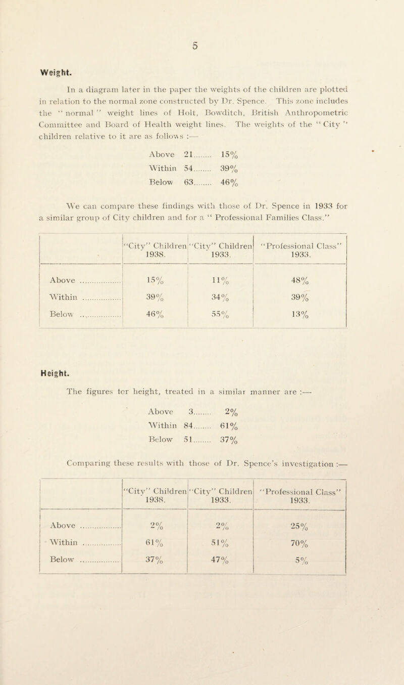 Weight. In a diagram later in the paper the weights of the children are plotted in relation to the normal zone constructed by Dr. Spence. This zone includes the “ normal ” weight lines of Holt, Bowditch, British Anthropometric Committee and Board of Health weight lines. The weights of the “ City ” children relative to it are as follows :— Above 21. 15% Within 54. 59% Below 63. 46% We can compare these findings with those of Dr. Spence in 1933 for a similar group of City children and for a “ Professional Families Class.” V “City” Children 1938. “City” Children 1933. “Professional Class” 1933. Above . 15% 39% 46% 11% 34% 55% 48% 39% 13% Within . Below . Height. The figures tor height, treated in a similar manner are :— Above 3. 2% Within 84. 61% Below 51. 37% Comparing these results with those of Dr. Spence’s investigation :— “City” Children ' 1938. “City” Children 1933. “Professional Class” 1933. i Above . 2% to 25% Within . 61% 51% 70% Below . t 37% 47% 5%