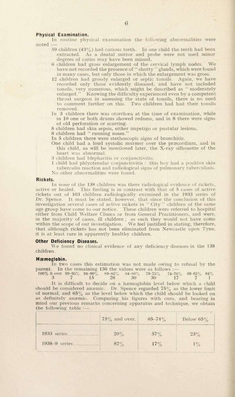 Physical Examination. In routine physical examination the following abnormalities were noted :— 59 children (43%) had carious teeth. In one child the teeth had been extracted. As a dental mirror and probe were not used minor degrees of caries may have been missed. 6 children had gross enlargement of the cervical lymph nodes. We have not recorded the presence of “ shotty ” glands, which were found in many cases, but only those in which the enlargement was gross. 12 children had grossly enlarged or septic tonsils. Again, we have recorded only those evidently diseased, and have not included tonsils, very numerous, which might be described as “ moderately enlarged.” Knowing the difficulty experienced even by a competent throat surgeon in assessing the state of tonsils, there is no need to comment further on this. Two children had had their tonsils removed. In 3 children there was otorrhoea at the time of examination, while in 10 one or both drums showed redness, and in 8 there were signs of old perforation or scarring. 8 children had skin sepsis, either impetigo or pustular lesions. 8 children had “ running noses.” In 5 children there were stethoscopic signs of bronchitis. One child had a loud systolic murmer over the praecordium, and in this child, as will be mentioned later, the X-ray silhouette of the heart was abnormal. 3 children had blepharitis or conjunctivitis. 1 child had phlyctenular conjunctivitis : this boy had a positive skin tuberculin reaction and radiological signs of pulmonary tuberculosis. No other abnormalities Avere found. Rickets. In none of the 138 children was there radiological evidence of rickets, active or healed. This finding is in contrast with that of 5 cases of active rickets out of 103 children radiologically examined in the 1933 series of Dr. Spence. It must be stated, however, that since the conclusion of this investigation several cases of active rickets in City ” children of the same age group have come to our notice. These children were referred to hospital either from Child Welfare Clinics or from General Practitioners, and were, in the majority of cases, ill children ; as such they would not have come within the scope of our investigation. We feel justified in stating, therefore, that although rickets has not been eliminated from Newcastle upon Tyne, it is at least rare in apparently healthy children. Other Deficiency Diseases. W e found no clinical evidence of any deficiency diseases in the 138 children. Haemoglobin. In two cases this estimation was not made owing to refusal by the parent. In the remaining 136 the values were as follows :— 100% & over 99-95% 94-90% 89-85% 84-80% 79-75% 74-70% 69-65% 64% 3 7 15 26 30 30 17 7 1 It is difficult to decide on a haemoglobin level below which a child should be considered anaemic. Dr. Spence regarded 75% as the lower limit of normal, and 65% as the level below which the child should be looked on as definitely anaemic. Comparing his figures writh ours, and bearing in mind our previous remarks concerning apparatus and technique, wre obtain the following table :— 75% and over. 65-74% Below 65% : 1933 series. 20% 57% 23% : 1938-9 series. 82% 17% 1 % 1
