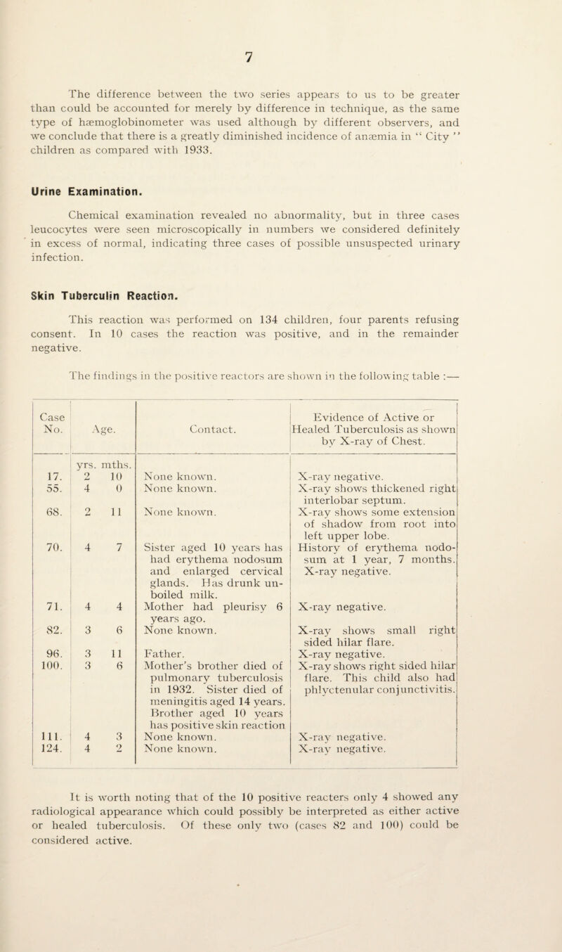 The difference between the two series appears to us to be greater than could be accounted for merely by difference in technique, as the same type of haemoglobinometer was used although by different observers, and we conclude that there is a greatly diminished incidence of anaemia in “ City ” children as compared with 1933. Urine Examination. Chemical examination revealed no abnormality, but in three cases leucocytes were seen microscopically in numbers we considered definitely in excess of normal, indicating three cases of possible unsuspected urinary infection. Skin Tuberculin Reaction. This reaction was performed on 134 children, four parents refusing consent. In 10 cases the reaction was positive, and in the remainder negative. The findings in the positive reactors are shown in the following table :— Case No. \ge. Contact. Evidence of Active or Healed Tuberculosis as shown by X-ray of Chest. 17. yrs 2 . mths. 10 None known. X-ray negative. 55. 4 0 None known. X-ray shows thickened right 68. 2 11 None known. interlobar septum. X-ray shows some extension 70. 4 7 Sister aged 10 years has of shadow from root into left upper lobe. History of erythema nodo- 71. 4 4 had erythema nodosum and enlarged cervical glands. Has drunk un¬ boiled milk. Mother had pleurisy 6 sum at 1 year, 7 months. X-ray negative. X-ray negative. 82. 3 6 years ago. None known. X-ray shows small right 96. 3 11 Father. sided hilar flare. X-ray negative. 100. 3 6 Mother’s brother died of X-ray shows right sided hilar in. 4 3 pulmonary tuberculosis in 1932. Sister died of meningitis aged 14 years. Brother aged 10 years has positive skin reaction None known. flare. This child also had phlyctenular conjunctivitis. X-ray negative. 124. 4 2 None known. X-ray negative. It is worth noting that of the 10 positive reacters only 4 showed any radiological appearance which could possibly be interpreted as either active or healed tuberculosis. Of these only two (cases 82 and 100) could be considered active.