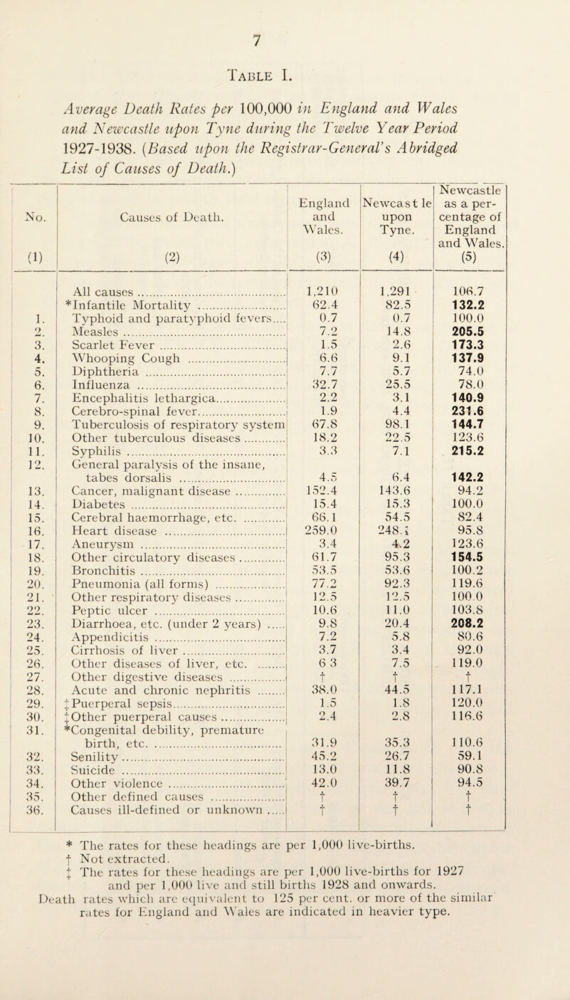 Table 1. Average Death Rates per 100,000 in England and Wales and Newcastle upon Tyne during the Twelve Year Period 1927-1938. (Based upon the Registrar-General’s Abridged List of Causes of Death.) No. (1) Causes of Death. (2) England and Wales. (3) Newcast le upon Tyne. (4) Newcastle as a per¬ centage of England and Wales. (5) All causes. 1,210 1.291 106.7 *Infantile Mortality . 62.4 82.5 132.2 1. Typhoid and paratyphoid fevers.... 0.7 0.7 100.0 9 . Measles. 7.2 14.8 205.5 3. Scarlet Fever . 1.5 2.6 173.3 4. Whooping Cough . 6.6 9.1 137.9 5. Diphtheria . 7.7 5.7 74.0 6. Influenza . 32.7 25.5 78.0 7. Encephalitis lethargica. 2.2 3.1 140.9 8. Cerebro-spinal fever. 1.9 4.4 231.6 9. Tuberculosis of respiratory system 67.8 98.1 144.7 10. Other tuberculous diseases. 18.2 22.5 123.6 11. Syphilis . 3.3 7.1 215.2 12. General paralysis of the insane, tabes dorsalis . 4.5 6.4 142.2 13. Cancer, malignant disease . 152.4 143.6 94.2 14. Diabetes . 15.4 15.3 100.0 15. Cerebral haemorrhage, etc. 66.1 54.5 82.4 16. Heart disease . 259.0 248 A 95.8 17. Aneurysm . 3.4 4.2 123.6 18. Other circulatory diseases. 61.7 95.3 154.5 19. Bronchitis . 53.5 53.6 100.2 20. Pneumonia (all forms) . 77.2 92.3 119.6 21. Other respiratory diseases. 12.5 12.5 100.0 22. Peptic ulcer . 10.6 11.0 103.8 23. Diarrhoea, etc. (under 2 years) . 9.8 20.4 208.2 24. Appendicitis . 7.2 5.8 80.6 25. Cirrhosis of liver. 3.7 3.4 92.0 26. Other diseases of liver, etc. 6 3 7.5 119.0 27. Other digestive diseases . t t t 28. Acute and chronic nephritis . 38.0 44.5 117.1 29. t Puerperal sepsis. 1.5 1.8 120.0 30. JOther puerperal causes. 2.4 2.8 116.6 31. *Congenital debility, premature birth, etc. 31.9 35.3 1 10.6 32. Senility. 45.2 26.7 59.1 33. Suicide . 13.0 11.8 90.8 34. Other violence . 42.0 39.7 94.5 35. Other defined causes . t t t 36. Causes ill-defined or unknown. t t t * The rates for these headings are per 1,000 live-births. | Not extracted. + The rates for these headings are per 1,000 live-births for 1927 and per 1,000 live and still births 1928 and onwards. Death rates which are equivalent to 125 per cent, or more of the similar rates for England and Wales are indicated in heavier type.