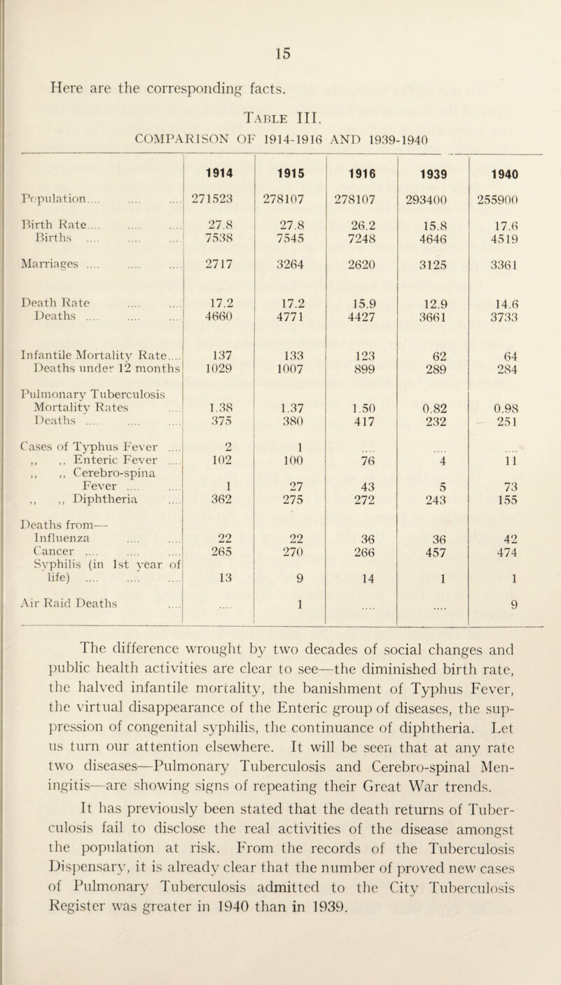 Here are the corresponding facts. Table III. COMPARISON OF 1914-1916 AND 1939-1940 Population.... 1914 271523 1915 278107 1916 278107 1939 293400 1940 255900 Pirth Rate.... 27.8 27.8 26.2 15.8 17.6 Births 7538 7545 7248 4646 4519 Marriages .... 2717 3264 2620 3125 3361 Death Rate 17.2 17.2 15.9 12.9 14.6 Deaths .... 4660 4771 4427 3661 3733 Infantile Mortality Rate.... 137 133 123 62 64 Deaths under 12 months 1029 1007 899 289 284 Pulmonary Tuberculosis Mortality Rates 1.38 1.37 1.50 0.82 0.98 Deaths .... 375 380 417 232 251 Cases of Typhus Fever .... 2 1 ,, ,, Enteric Fever .... 102 100 76 4 11 ,, ,, Cerebro-spina Fever .... 1 27 43 5 73 ,, ,, Diphtheria 362 275 272 243 155 Deaths from— Influenza 22 22 36 36 42 Cancer .... 265 270 266 457 474 Svphilis (in 1st year of life) .! 13 9 14 1 1 Air Raid Deaths 1 .... .... 9 The difference wrought by two decades of social changes and public health activities are clear to see—the diminished birth rate, the halved infantile mortality, the banishment of Typhus Fever, the virtual disappearance of the Enteric group of diseases, the sup¬ pression of congenital syphilis, the continuance of diphtheria. Let us turn our attention elsewhere. It will be seen that at any rate two diseases—Pulmonary Tuberculosis and Cerebro-spinal Men¬ ingitis—are showing signs of repeating their Great War trends. It has previously been stated that the death returns of Tuber¬ culosis fail to disclose the real activities of the disease amongst the population at risk. From the records of the Tuberculosis Dispensary, it is already clear that the number of proved new cases of Pulmonary Tuberculosis admitted to the City Tuberculosis Register was greater in 1940 than in 1939.