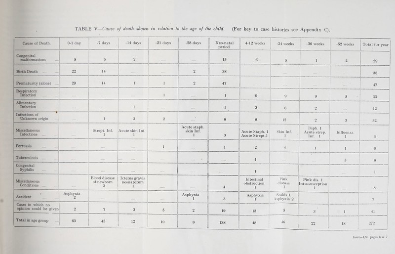 TABLE V—Cause of death shown in relation to the age of the child. (For key to case histories see Appendix C). Cause of Death. 0-1 day -7 days -14 days -21 days -28 days Neo-natal period 4-12 weeks -24 weeks -36 weeks -52 weeks Total for year Congenital malformations S 5 2 15 6 5 1 2 29 Birth Death 22 14 2 38 38 Prematurity (alone) .... 29 14 1 1 2 47 47 Respirator}’ Infection 1 1 9 9 9 5 33 Alimentary- Infection 1 1 3 6 2 12 Infections of Unknown origin 1 3 2 6 9 12 2 3 32 Miscellaneous Infections Strept. Inf. 1 Acute skin Inf. 1 Acute staph, skin Inf. 1 3 Acute Staph. 1 Acute Strept. 1 Skin Inf. 1 Diph. 1 Acute strep. Inf. 1 Influenza 1 9 Pertussis 1 1 2 4 1 1 9 Tuberculosis 1 i 5 6 Congenital Syphilis .... 1 1 Miscellaneous Conditions .... Blood disease of newborn 3 Icterus gravis neonatorum 1 4 Intestinal obstruction 1 Pink disease Pink dis. 1 utussusception 1 8 Accident Asphyxia 2 Asphyxia 1 3 Asphyxia 1 Scalds 1. Asphyxia 2 7 Cases in which no opinion could be given j--— - - 2 7 3 5 2 19 13 5 3 1 41 Total in age group 63 45 12 10 8 138 48 46 22 18 272