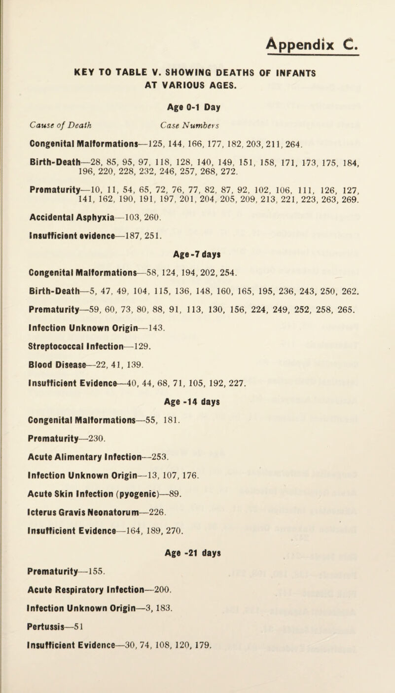 KEY TO TABLE V. SHOWING DEATHS OF INFANTS AT VARIOUS AGES. Age 0-1 Day Cause of Death Case Numbers Congenital Malformations—125, 144,166,177, 182, 203, 211, 264. Birth-Death—28, 85, 95, 97, 118, 128, 140, 149, 151, 158, 171, 173, 175, 184, 196, 220, 228, 232, 246, 257, 268, 272. Prematurity—10, 11, 54, 65, 72, 76, 77, 82, 87, 92, 102, 106, 111, 126, 127, 141, 162, 190, 191, 197, 201, 204, 205, 209, 213, 221, 223, 263, 269. Accidental Asphyxia—103, 260. insufficient evidence—187, 251. Age-7 days Congenital Malformations—58,124, 194,202,254. Birth-Death—5, 47, 49, 104, 115, 136, 148, 160, 165, 195, 236, 243, 250, 262. Prematurity—59, 60, 73, 80, 88, 91, 113, 130, 156, 224, 249, 252, 258, 265. Infection Unknown Origin—143. Streptococcal Infection—129. Blood Disease—22, 41, 139. Insufficient Evidence—40, 44, 68, 71, 105, 192, 227. Age-14 days Congenital Malformations—55, 181. Prematurity—230. Acute Alimentary Infection—253. Infection Unknown Origin—13, 107, 176. Acute Skin Infection (pyogenic)—89. Icterus Gravis Neonatorum—226. Insufficient Evidence—164, 189, 270. Age -21 days Prematurity—155. Acute Respiratory Infection—200. Infection Unknown Origin—3,183. Pertussis—51 Insufficient Evidence—30, 74, 108, 120, 179.