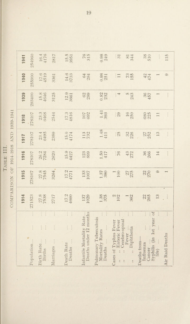 Table III. COMPARISON OF 1914-1918 AND 1939-1941 T— 0 Tf< X O' X >-< X X X 03 ; »-h X o : X rf CD CD 4“H !f3 <3? X !o —< 03 -O' : X X rf x — : rH O) (X X 04 CO X X m 04 o X 03 rH X X GO ^h ! r-H X X 04 d1 03 O ■> X ^ O' X as CO X X 03 X ! rH lo rr o> CT> r-1 03 m CO CO 04 rH X Cl CD 0 X X X 03 ?—i 04 03 04 04 : X X X I' >-< . CO o tr S: «o 04 04 ^ d X X X X X X X * <D T—4 04 d Cl 04 rr r- CO -+ X X 03 04 rH [o X X X X O' 04 H X : 03 X o ox —< CO O'. rT' 04 g rS r~‘ CD • 03 : 04 T—I X X 04 —< r*H X S' X r—■< CD ^ X 04 X 04 cn X 04 ~ H< io 04 X O Tf X o> o H X 04 xf 4—4 : X 04 X l 04 X * r- /-/■» O'} X X * r-H : 04 X 04 04 X r-> T“H «<S CO [-> 04 04 o X 04 ~ rf r 04 ID o> 04 03 O' X 03 O O' : X CO 04 XX d* T- o CO 00 04 04 03 tO rH : O. Tf O' XX T-C I a> rH X i—< GO d ^ 04 04 X 04 to 04 • to 40 X X 04 r-t X lo O' o T—< O 1> X 04 O 03 rH T“* as X X O X X o 04 O- 04 40 <d r—< 04 r-i o d CD rH 04 04 X X -* rH (o 04 X X X O' 04 O Co 03 X X 04 04 —< 04 04 X X i 04 r~J X rH d ^ L CD X 04 X 40 O X 04 X r-4 l C5 X ££ 40 —< o d CO rH X 04 r- T—< 04 tH to 1 04 : c/5 • HH I : d ; i 0 ; l <D -4-J C/5 o «a • rH C/5 jO In 1h P 03 03 2 > > d ol 03 : : d : 0! <U 03 Q, d d <{3 co o O 0 T1 4h d 03 ^ d-M S d « S H WO S-l „ „ o - - * CTj H O • rH 4-> <u -M ^ C/3 d £ co <v to cti • —i Ih u ctf <13 : 4-> d co ft rfl -+-> >.04 +-> • H X !-< ^ U X o £ cn in rb •n -*-> O S-l <13 d 3 H > S-H ct3 SO CO 03 a! : >> : d co cti d 4-> 4J Fever .. ,, Diphtheri; i a o 1-1 HH CO . . - C/5 rH . £ < • rH o$ '■ ’ : N co CrJ l-i d __ S o d ^ ir Raid Deaths P r*\ HH o 4-> t:S - • rH d R 4-i 43 p n <D ►“» IP fl 03 43Q o s rH P M CT3 O 03 cn <D C/5 ^ ^ d -4-> oj 03 d ^ d-d a ^ >. hUW d PQ di Q hH Ph CJ Q <