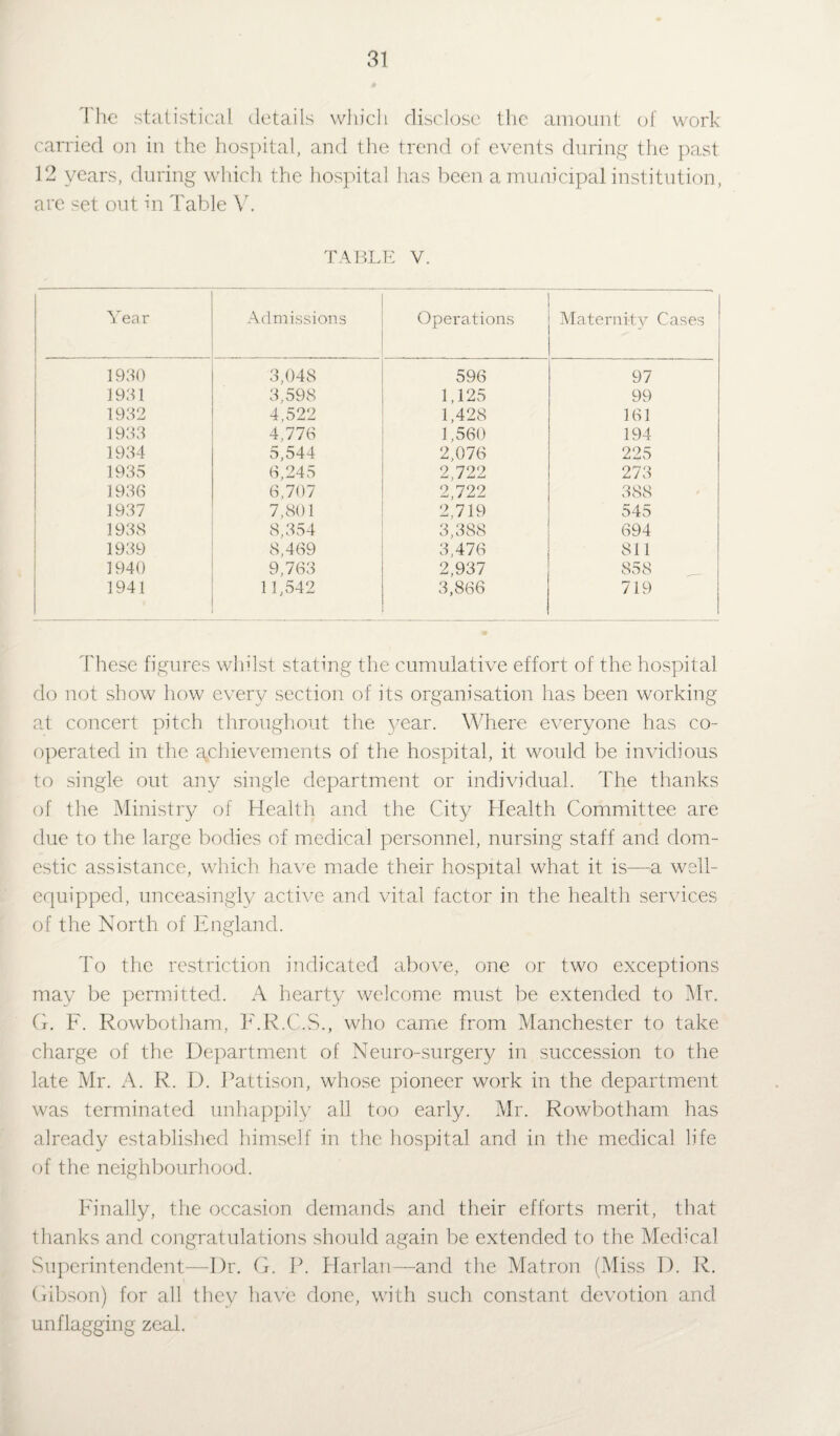The statistical details which disclose the amount of work carried on in the hospital, and the trend of events during the past 12 years, during which the hospital has been a municipal institution, are set. out hi Table V. TABLE V. Year Admissions Operations Maternity Cases 1930 3,048 596 97 1931 3,598 1,125 99 1932 4,522 1,428 161 1933 4,776 1,560 194 1934 5,544 2,076 225 1935 6,245 2,722 273 1936 6,707 2,722 388 1937 7,801 2,719 545 1938 8,354 3,388 694 1939 8,469 3,476 811 1940 9,763 2,937 858 1941 11,542 3,866 719 These figures whilst stating the cumulative effort of the hospital do not show how every section of its organisation has been working at concert pitch throughout the year. Where everyone has co¬ operated in the achievements of the hospital, it would be invidious to single out any single department or individual. The thanks of the Ministry of Health and the City Health Committee are due to the large bodies of medical personnel, nursing staff and dom¬ estic assistance, which have made their hospital what it is—a well- equipped, unceasingly active and vital factor in the health services of the North of England. To the restriction indicated above, one or two exceptions may be permitted. A hearty welcome must be extended to Mr. G. F. Rowbotham, F.R.C.S., who came from Manchester to take charge of the Department of Neuro-surgery in succession to the late Mr. A. R. D. Pattison, whose pioneer work in the department was terminated unhappily all too early. Mr. Rowbotham has already established himself in the hospital and in the medical life of the neighbourhood. P'inally, the occasion demands and their efforts merit, that thanks and congratulations should again be extended to the Medical Superintendent—I)r. G. P. Harlan—and the Matron (Miss 1). R. Gibson) for all they have done, with such constant devotion and unflagging zeal.