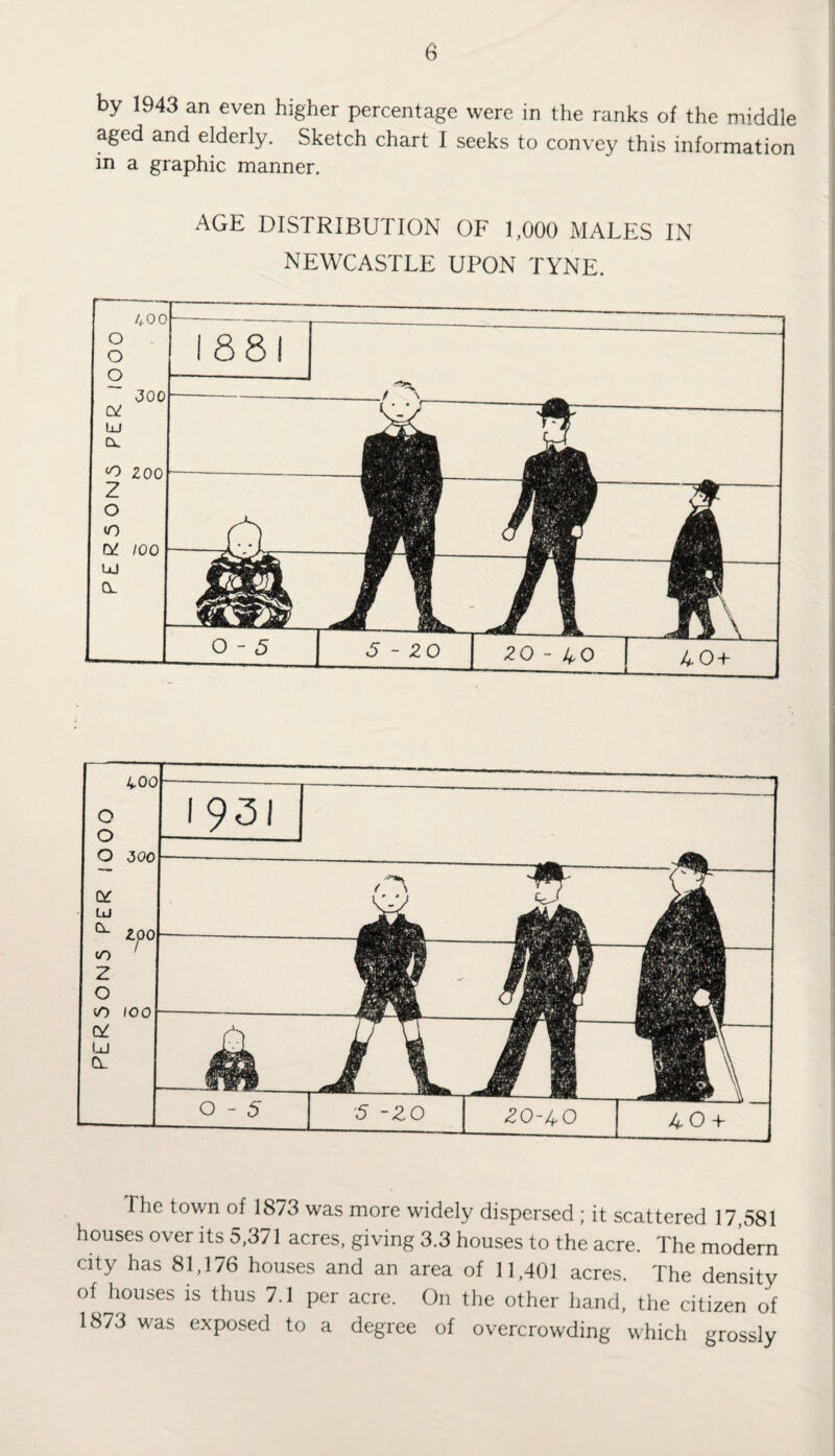 by 1943 an even higher percentage were in the ranks of the middle aged and elderly. Sketch chart I seeks to convey this information in a graphic manner. AGE DISTRIBUTION OF 1,000 MALES IN NEWCASTLE UPON TYNE. Hie town of 1873 was more widely dispersed ; it scattered 17,581 houses over its 5,371 acres, giving 3.3 houses to the acre. The modern city has 81,176 houses and an area of 11,401 acres. The density of houses is thus 7.1 per acre. On the other hand, the citizen of 1873 was exposed to a degree of overcrowding which grossly