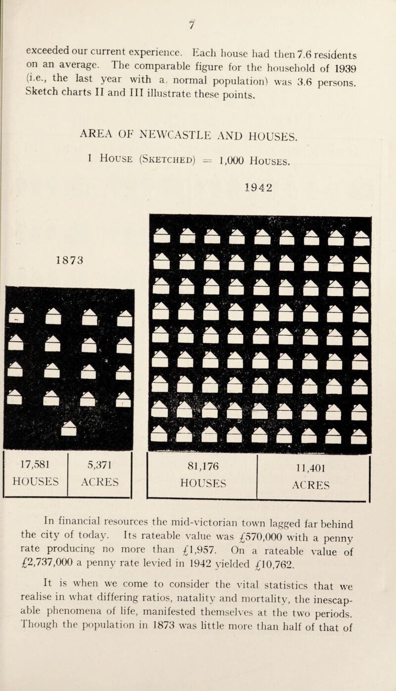 exceeded our current experience. Each house had then 7.6 residents on an average. The comparable figure for the household of 1939 vhe., the last year with a, normal population) was 3.6 persons. .Sketch charts II and III illustrate these points. AREA OF NEWCASTLE AND HOUSES. 1 House (Sketched) = 1,000 Houses. 1942 1873 17,581 5,371 HOUSES ACRES 81,176 11,401 HOUSES ACRES In financial resources the mid-victorian town lagged far behind the city of today. Its rateable value was £570,000 with a penny rate producing no more than £1,957. On a rateable value of £2,737,000 a penny rate levied in 1942 yielded £10,762. It is when we come to consider the vital statistics that we realise in what differing ratios, natality and mortality, the inescap¬ able phenomena of life, manifested themselves at the two periods. Though the population in 1873 was little more than half of that of