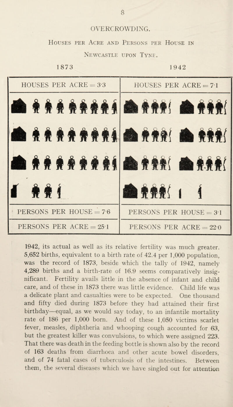 OVERCROWDING. Houses per Acre and Persons per House in Newcastle upon Tyne. 1873 1942 HOUSES PER ACRE == 3*3 HOUSES PER ACRE = 7T ft § &4 ft ft ## t# r tti ft ttt< ft mi A it tt\ A tti{ mm mm Siifffi i i > PERSONS PER HOUSE = 7 6 PERSONS PER HOUSE = 3-1 PERSONS PER ACRE = 251 PERSONS PER ACRE = 22 0 1942, its actual as well as its relative fertility was much greater. 5,652 births, equivalent to a birth rate of 42.4 per 1,000 population, was the record of 1873, beside which the tally of 1942, namely 4,289 births and a birth-rate of 16.9 seems comparatively insig¬ nificant. Fertility avails little in the absence of infant and child care, and of these in 1873 there was little evidence. Child life was a delicate plant and casualties were to be expected. One thousand and fifty died during 1873 before they had attained their first birthday—equal, as we would say today, to an infantile mortality rate of 186 per 1,000 born. And of these 1,050 victims scarlet fever, measles, diphtheria and whooping cough accounted for 63, but the greatest killer was convulsions, to which were assigned 223. That there was death in the feeding bottle is shown also by the record of 163 deaths from diarrhoea and other acute bowel disorders, and of 74 fatal cases of tuberculosis of the intestines. Between them, the several diseases which we have singled out for attention