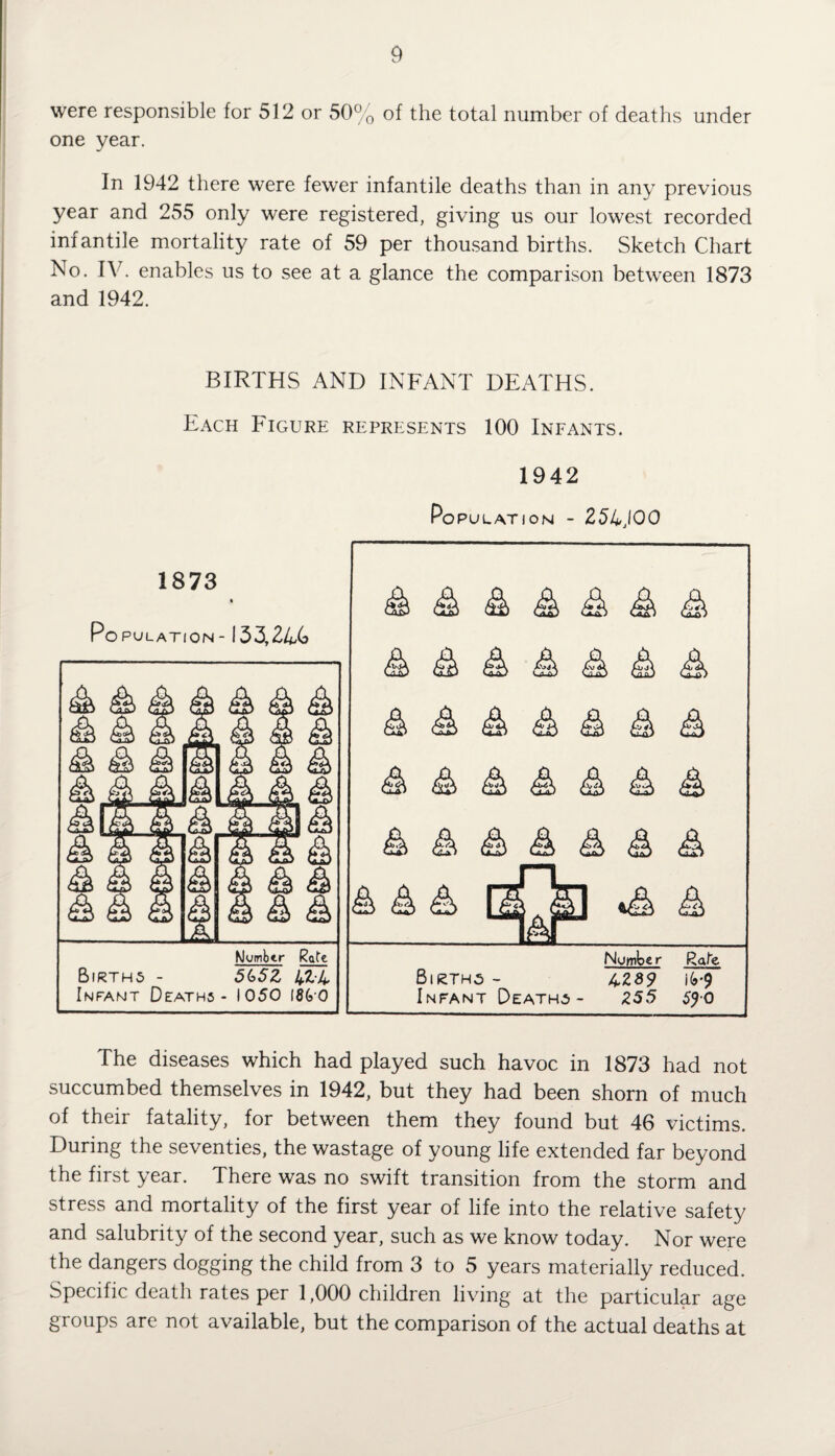 were responsible for 512 or 50% of the total number of deaths under one year. In 1942 there were fewer infantile deaths than in any previous year and 255 only were registered, giving us our lowest recorded infantile mortality rate of 59 per thousand births. Sketch Chart No. IV. enables us to see at a glance the comparison between 1873 and 1942. BIRTHS AND INFANT DEATHS. Each Figure represents 100 Infants. 1942 Population - 254,100 1873 Population- 13 3,244 Number Rate Births - 5652 4.24 Infant Deaths- 1050 I860 ^ /U'b $$ Silk ^ ^ ^ & ^ fzHb ^ ^ &>&>$> & <^> ri > . ^ 1 F>4l Number Births - 4239 Infant Deaths- Z55 Rate i6*9 590 The diseases which had played such havoc in 1873 had not succumbed themselves in 1942, but they had been shorn of much of their fatality, for between them they found but 46 victims. During the seventies, the wastage of young life extended far beyond the first year. There was no swift transition from the storm and stress and mortality of the first year of life into the relative safety and salubrity of the second year, such as we know today. Nor were the dangers dogging the child from 3 to 5 years materially reduced. Specific death rates per 1,000 children living at the particular age groups are not available, but the comparison of the actual deaths at