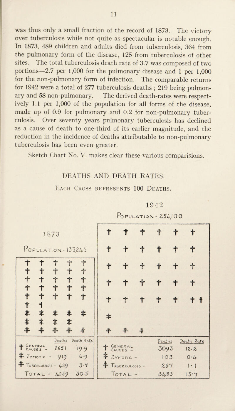 was thus only a small fraction of the record of 1873. The victory over tuberculosis while not quite as spectacular is notable enough. In 1873, 489 children and adults died from tuberculosis, 364 from the pulmonary form of the disease, 125 from tuberculosis of other sites. The total tuberculosis death rate of 3.7 was composed of two portions—2.7 per 1,000 for the pulmonary disease and 1 per 1,000 for the non-pulmonary form of infection. The comparable returns for 1942 were a total of 277 tuberculosis deaths ; 219 being pulmon¬ ary and 58 non-pulmonary. The derived death-rates were respect¬ ively 1.1 per 1,000 of the population for all forms of the disease, made up of 0.9 for pulmonary and 0.2 for non-pulmonary tuber¬ culosis. Over seventy years pulmonary tuberculosis has declined as a cause of death to one-third of its earlier magnitude, and the reduction in the incidence of deaths attributable to non-pulmonary tuberculosis has been even greater. Sketch Chart No. V. makes clear these various comparisions. DEATHS AND DEATH RATES. Each Cross REPRESENTS 100 Deaths. 19 42 Po PULATION - £54,100 1 873 t t t t t t Po P UL AT ION- 13 5,2 4 'o t t t t t t t t t 1 4. f t t «rj!n 8 f f f t t f 1“ t t t t t f t t t t t t f t t t t t t f t f t + t t t t t ir It 1 * t t t t % t t t t r 4 41 4- 4* ■f* 4 .Death 3 Death Rate- Deaths Death Rate General. ! Causes - 265 <9-9 4* General * Cause 5 - 5093 12 Z 4* Zymotic - 90 6-9 4* Zymotic - 103 0-4 *4™ [ueeKcuLo SIS - 439 3-7 4 Tu 6ER.CULOSIS - Z87 1 • 1 Tota l. - /DO 59 30-5 Tota l. - CjU-8 3 15*7