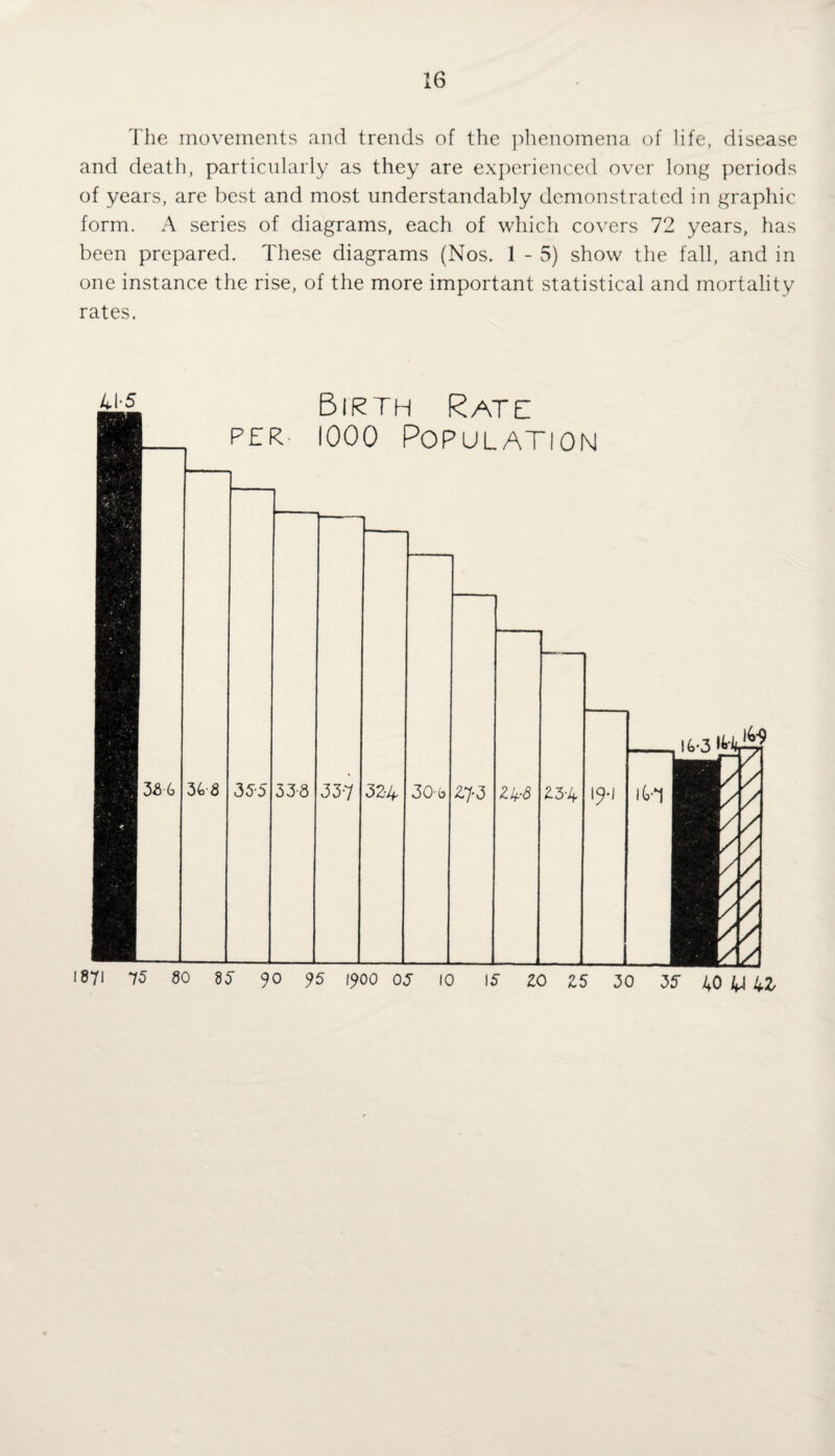 The movements and trends of the phenomena of life, disease and death, particularly as they are experienced over long periods of years, are best and most understandably demonstrated in graphic form. A series of diagrams, each of which covers 72 years, has been prepared. These diagrams (Nos. 1 - 5) show the fall, and in one instance the rise, of the more important statistical and mortality rates. 41-5 38-6 Birth Rate per iooo Population 36-fl 355 33-8 33 7 32-4 30-b 27-3 Zk-8 23-4