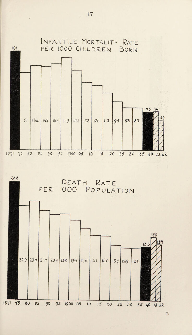 Infantile Mortality Pate 35 40 41 4i MS Death Rate per 1000 Population 1871 15 80 85 ?0 95 1900 05 10 15 20 25 30 35 40 41 /*£ B