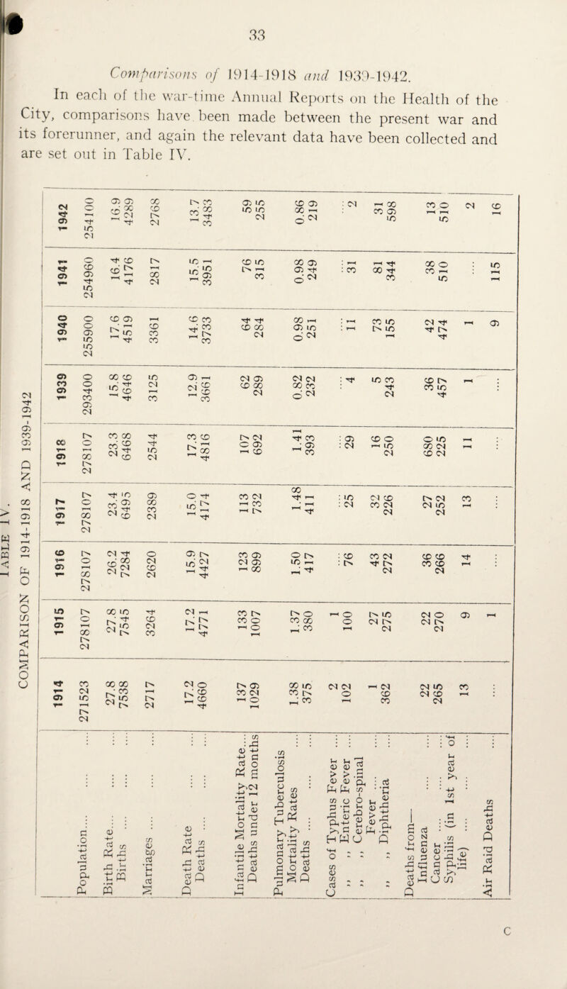 1 ABLE IV. COMPARISON OF 1914-1918 AND 1939-1942 Comparisons of 1914-1918 and 1939-1942. In each of the war-time Annual Reports on the Health of the City, comparisons have been made between the present war and its forerunner, and again the relevant data have been collected and are set out in Table IV. 1942 © ic Cl 16.9 4289 i 13.7 3483 59 255 i 0.86 219 : ^ 31 598 13 510 d © 1941 254960 16.4 4176 2817 15.5 3951 76 315 ' 0.98 249 : CO 81 344 38 510 l/D F-H 1—< 1940 255900 17.6 4519 3361 14.6 3733 64 284 0.98 251 l o—< 1 r—< 73 ! 155 1 42 474 r-< 05 1939 293400 15.8 4646 to Cl CO 12.9 3661 62 289 0.82 232 : ^ 5 243 36 457 r—* ; cc cr> i> o 00 Cl 23.3 6468 2544 17.3 4816 107 692 1.41 393 29 16 250 680 225 l • 03 278107 23.4 6495 2389 1 15.0 4174 113 732 j 1.48 411 25 32 226 27 252 CO 1916 t-N o 00 26.2 7284 2620 15.9 4427 123 899 1.50 417 76 43 272 36 266 Tf F—< • Cl 1915 Cn O T“H oo 27.8 7545 3264 17.2 4771 133 1007 1.37 380 1 100 27 275 22 270 05 r—< Cl 1914 co Cl LC 27.8 7538 2717 17.2 4660 137 1029 1.38 375 2 102 1 362 22 265 F—< i Cl : c/5 : A 0) -t-> •y G c6 o Ph G ' OH >.d a3 45 G O • T—i +■> 3 a o a 0) G c/5 A X .G FPQ W C/5 <L> bo cti »IH t-l S-. cd 0) • 4-> G rC! G 4-> 0) G Q QJ ^ F T3 O G £ 3 « j§ aj 05 Q cn • H C/3 jD 3 § 3 'S G C.tJ 5 73^ s +-> -o> g O 45 PU 4) 45 G > > .3 45 45 Q. pH Pin tp 2 O o S -C S « £ o,cd o3 l-i 43 C/3 -5 ££ > F i-H G 43 A •■-i HWu A C/3 43 t/3 aj U cti ; N G c-i 43 43 G 43 b] Ch ^ G £ o l-l 43 >> CO C/3 _rt 43 a^ Ci (7) C/3 -M aJ 43 Q 3 c3 A c