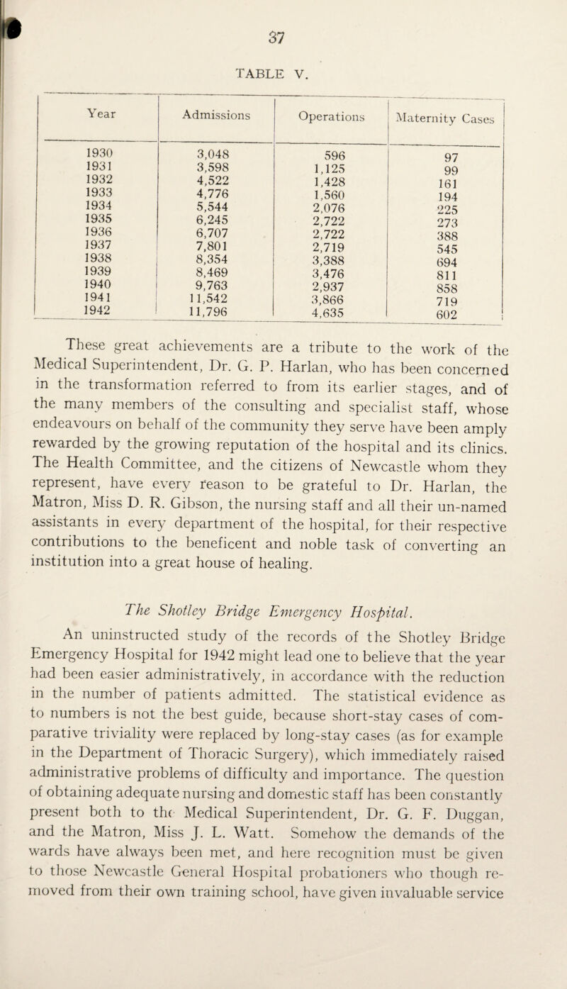 TABLE V. Year Admissions Operations Maternity Cases 1930 3,048 596 97 1931 3,598 1,125 99 1932 4,522 1,428 161 1933 4,776 1,560 194 1934 5,544 2,076 225 1935 6,245 2,722 273 1936 6,707 2,722 388 1937 7,801 2,719 545 1938 8,354 3,388 694 1939 8,469 3,476 811 1940 9,763 2,937 858 1941 11,542 3,866 719 1942 ! 11,796 4,635 602 These great achievements are a tribute to the work of the Medical Superintendent, Dr. G. P. Harlan, who has been concerned in the transformation referred to from its earlier stages, and of the many members of the consulting and specialist staff, whose endeavours on behalf of the community they serve have been amply rewarded by the growing reputation of the hospital and its clinics. The Health Committee, and the citizens of Newcastle whom they represent, have every reason to be grateful to Dr. Harlan, the Matron, Miss D. R. Gibson, the nursing staff and all their un-named assistants in every department of the hospital, for their respective contributions to the beneficent and noble task of converting an institution into a great house of healing. The Shotley Bridge Emergency Hospital. An uninstructed study of the records of the Shotley Bridge Emergency Hospital for 1942 might lead one to believe that the year had been easier administratively, in accordance with the reduction in the number of patients admitted. The statistical evidence as to numbers is not the best guide, because short-stay cases of com¬ parative triviality were replaced by long-stay cases (as for example in the Department of Thoracic Surgery), which immediately raised administrative problems of difficulty and importance. The question of obtaining adequate nursing and domestic staff has been constantly present both to the Medical Superintendent, Dr. G. F. Duggan, and the Matron, Miss J. L. Watt. Somehow the demands of the wards have always been met, and here recognition must be given to those Newcastle General Hospital probationers who though re¬ moved from their own training school, have given invaluable service