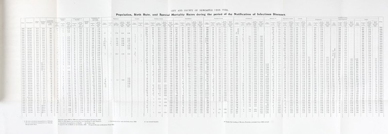 Population, Birth Rate, and Special Mortality Rates during the period of the Notification of Infectious Diseases. Yeat- Population. Birth Kate. General Death Rate. Puerperal Total Maternal Diarrhoea and Enteritis. Smallpox. Typhus. Enteric Fever. Diphtheria. Scarlet Fever. Erysipelas. Measles. •* Whooping Cough. Cancer. Pulmonary. TUBERCULOSIS. NON-PtJLUONAIty. Total. Year. Mortality (Deaths per 1,000 Birlhs). Number Cases Notified. Number ol Deaths. Death Rate per 1.000 Livo d- Number of Deatlis. Death Rate per 1,000 Live -!- ZVMOTtO Death Rate. Number of Deaths Death Rate per 1,000 Populn- Notified. Numlier of DoaU.iS. Case Mortality per cent. Death Rate per 1,000 Popula¬ tion. Attack Rate per 1,000 Popula¬ tion. Cases Notified. Number of Deaths. Cases Notified. N umber of Deaths. Case Mortality per cent. Death Rate per 1,000 Popula¬ tion. Attack Kate per 1.000 Populn- Notified. Number Deaths. Case Mortality per cent. Death Rate per 1,000 Popula¬ tion. Attack Rato per 1,000 Populn - NoUfled. Number Deatlis. Case Mortality per cent. Death Rate per 1,000 Populn- Attack Rate per 1,000 Popula¬ tion. Cases Notified. Number of Deaths. Case Mortality per cent. Death Rate per 1,000 Popula¬ tion. Attack Rate per 1,000 Popula¬ tion. Cases Notified. Number of Deatlis. Death Rate per 1.000 l’opula- Number Deaths. Dcatlv Rate per 1,000 Popula¬ tion. Numlier of Deaths. Death Rate per 1,000 Popula¬ tion. Cases Notified. Number of Deaths. Death Rate per 1,000 Popula¬ tion. Attack Rate per 1,000 Popula¬ tion. New Notified. of Deatlis. Dcatli •ssr -e- Attack Rate per 1,000 Popula¬ tion. Notified. Number Deatlis. Death Rate per 1,000 Popula- Attack Rate per 1,000 Popula¬ tion. - 4.82 9 9. I 248 1.25 213 48 22.5 0.24 1.07 1 174 49 28.2 0.25 0.88 959 26 2.7 4.8 ■v 3 140 0.71 57 0.29 141 0.71 406 2.05 218 1.10 024 3.15 1895 27 4.03 1.9 175 0.87 176 33 18.7 0.16 0.87 104 34 20.7 0.17 0.82 890 23 4.4 6 0.66 95 0.47 142 0.71 401 1.99 206 1.03 607 3.02 34 5.00 1.7 199 0.98 138 33 23.9 0.16 0.68 102 19 18.6 0.09 0.50 496 24 2.4 <a 4 0.47 62 0.30 143 0.71 375 1.84 213 1.05 588 2.88 2.4 1 187 0.90 | 17 3 17.6 0.01 0.08 307 66 21.5 0.32 1.48 89 27 30.3 0.13 0.43 692 26 3.8 3.3 5 0.60 145 0.70 174 0.84 412 1.99 103 0.79 575 2.78 0.85 1 1 133 22 16.5 0.10 0.63 107 25 23.4 0.12 0.51 022 28 4.5 0.13 2.9 12' 0.06 79 0.37 89 0.42 161 0.77 398 1.90 182 0.87 580 2.77 1899 .> 26 3.65 1.4 127 0.60 2 1 79 18 22.8 0.08 0.37 101 27 26.7 0.13 0.46 603 20 3.3 0.09 2.8 141 7 5.0 0.03 0.66 87 0.41 81 0.38 174 0.82 405 1.90 179 0.84 584 2.74 1900 2 9 384 1.78 25 1 4.0 0.00 0.12 2 76 12 15.8 0.06 0.36 146 36 24.7 0.17 0.67 1,389 42 3.0 0.19 6.4 135 11 8.1 68 0.31 105 0.49 214 0.99 428 1.98 168 0.78 596 2.70 1901 103 0.47 13 1 7.7 0.00 0.06 1 1 57 8 14.0 0.04- 0.26 133 21 15.8 0.10 0.61 1,382 59 4.3 0.27 6.4 179 10 5.6 0.05 0.83 137 0.63 98 0.45 197 0.91 357 1.05 168 0.78 625 2.43 1902 0.58 20 2.90 1.1 192 0.88 155 • 9 5.8 0.04 0.71 3 75 9 12.0 0.04 0.35 147 36 24.5 0.17 0.68 1,175 31 2.0 0.14 5.4 191 9 4.7 0.04 0.88 12 0.06 52 0.24 200 0.92 371 1.71 201 0.93 572 2.64 1903 1.6 162 0.74 351 17 4.8 0.08 1.6 30 7 23.3 0.03 0.14 235 47 20.0 0.22 1.08 886 25 2.8 0.12 4.1 206 8 3.9 0.95 56 0.26 124 0.57 209 0.96 377 1.73 177 0.81 554 2.65 - 2.24 1.4 228 0.89 103 2 1.9 0.00 0.40 50 11 22.0 0.04 0.20 288 52 18.1 0.21 1.13 705 14 2.0 0.05 2.8 213 7 3.3 0.03 0.84 37 0.14 88 0.34 231 0.91 397 1.50 211 0.83 608 2.38 1905 2.07 2J> 369 1.44 8 0.03 70 13 18.6 0.05 0.27 364 66 18.1 0.25 1.41 733 17 2.3 0.07 2.9 187 5 2.7 0.02 0.73 163 0.63 5S 0.23 222 0.87 401 1.50 191 0.74 592 2.30 1906 0 16 1.73 1.5 111 0.43 1 0.00 3 66 11 16.6 0.04 0.25 383 52 13.6 0.20 1.47 614 22 3.6 0.08 2.4 180 4 2.2 0.02 0.70 116 0.45 130 0.50 238 0.92 398 1.53 eo 168 0.65 566 2.18 1907 9 27 2.99 1.4 253 0.97 111 14 12.6 0.05 0.42 335 36 10.7 0.14 1.28 394 10 2.5 0.04 1.5 147 1 0.7 0.00 0.56 30 0.12 131 0.50 279 1.07 387 1.48 -g 2 199 0.76 586 2.24 1908 3 27 3.12 1.3 128 0.49 6 74 19 25.7 0.07 0.28 456 58 12.7 0.22 1.73 844 34 4.0 0.13 3.2 169 2 1.2 0.00 0.64 112 0.43 70 0.27 264 1.00 344 1.31 173 0.60 517 1.97 1909 16.0 2 0.26 2-1 2.92 1.2 153 0.58 3 1 33.3 0.00 0.01 10 63 9 14.3 0.03 0.24 443 40 9.0 0.15 1.67 574 12 2.1 0.05 2.2 182 4 2.2 0.01 0.69 87 0.33 79 0.30 286 1.08 331 1.25 1 s 180 0.68 511 1.93 1910 16.4 137 *> 0.28 29 3.81 1.8 255 0.95 5 87 10 11.5 0.04 0.33 507 38 7.5 0.14 1.96 734 14 1.9 0.05 2.7 187 4 2.1 0.01 0.70 117 0.44 126 0.08 253 0.95 350 1.31 £ I 157 0.59 607 1.90 1911 26.7 14.3 101 5 0.69 29 4.03 1.4 86 0.32 91 15 16.5 0.06 0.34 501 33 6.6 0.12 1.85 1,184 34 2.9 0.13 4.4 161 7 4.3 0.03 0.60 164 0.61 38 0.14 255 0.95 972 358 1.33 3.61 £ 136 0.50 494 1.83 1912 271,295 27.5 15.5 ISO 11 8 1.07 23 3.08 1.3 186 0.69 124 15 12.1 0.06 0.46 368 28 7.6 0.10 1.36 955 20 2.) 0.07 3.6 175 8 4.0 0.03 0.65 64 0.24 98 0.36 276 1.02 796 320 1.20 2.94 450 153 0.56 1.66 1,246 479 1.76 4.6 1913 271,523 27.8 17.2 137 1G 2 0.27 22 2.92 2.3 302 1.11 2 1 102 21 20.6 0.08 0.38 362 28 7.7 0.10 1.33 1,723 44 2.0 0.16 6.4 250 7 2.8 0.03 0.92 212 0.78 77 0.28 265 0.98 605 375 1.38 2.45 293 154 0.57 1.08 958 529 1.95 3.5 1915 27S.107 27.8 §§17.2 133 21 8 1.06 28 3.71 1.9 214 0.77 1 100 12 12.0 0.04 0.30 275 26 9.5 0.09 0.99 1,416 40 2.8 0.14 5.0 169 .5 3.0 0.02 0.60 215 0.77 75 0.27 270 0.97 612 380 1.37 2.20 352 102 0.58 1.27 904 542 1.95 26.2 §§15.9 123 o.) 8 1.10 37 5.10 1.1 152 0.55 7G 10 13.2 0.04 0.27 272 28 10.3 0.10 0.98 728 24 3.3 0,09 2.6 191 6 3.1 0.02 0.74 3,192 67 0.24 78 0.28 266 0.96 642 417 1.50 2.30 345 140 0.50 1.24 987 557 2.00 1917 278,107 23.4 §§15.0 113 r, 18 2.46 1.1 148 0.53 25 2 8.0 0.00 0.09 220 33 14.6 0.12 0.82 452 19 4.2 0.07 1.6 118 5 4.2 0.02 0.42 4,501 78 0.28 60 0.22 252 0.90 590 411 1.48 2.12 319 100 0.58 1.15 909 571 2.05 3.3 1917 1918 278,107 23.3 §§17.3 107 10 5 0.77 21 3.25 1.0 123 0.44 29 2 6.9 0.00 0.10 250 23 9.2 0.08 0.90 426 11 2.6 0.04 1.5 102 4 3.9 0.01 0.37 1,660 33 0.12 119 0.43 225 0.80 552 393 1.41 1.98 207 138 0.50 0.90 819 531 1.90 275,099 23.3 §§17.6 120 6 29 4.35 0.9 132 0.48 10 2 20.0 0.00 0.04 320 22 0.9 0.08 1.16 716 24 3.3 0.09 2.6 173 4 2.3 0.01 0.03 7,624 101 0.37 9 0.03 312 1.13 529 339 1.23 1.92 205 110 0.42 0.75 734 455 1.65 2.7 1920 286,061 28.0 14.0 101 12 5 0.62 27 3.34 0.9 131 0.46 10 §2 10.0 0.00 0.03 348 24 6.9 0.08 1.22 1,282 20 1.6 0.07 4.5 246 6 2.4 0.02 0.86 2,727 42 0.15 45 0.16 244 0.92 593 368 1.28 2.07 244 121 0.42 0.92 837 489 1.71 3.0 1920 1921 278,400 26.2 14.1 9G 12 5 0.69 24 3.29 1.2 - 159 0.57 7 71.4 0.02 0.02 3&3 22 6.2 0.08 1.27 1,413 12 0.8 0.04 5.1 160 7 4.4 0.02 0.57 3,762 97 0.35 58 0.21 302 1.08 532 348 1.25 1.91 245 103 0.37 0.88 777 451 1.62 2.8 1921 1922 2S1.600 24.8 14.2 92 19 7 1.00 28 4.01 0.5 73 0.26 19 §5 21.1 0.02 0.07 254 15 5.9 0.05 0.90 663 7 1.1 0.02 2.3 159 4 2.5 0.01 0.56 542 9 0.03 30 0.13 302 1.07 495 322 1.14 1.70 280 100 0.35 0.99 775 422 1.50 2.7 1923 2S3.S00 22.4 12.9 98 13 10 1.57 20 4.08 1.2 102 0.36 7 1 14.3 0.00 0.02 200 10 5.0 0.04 0.70 492 5 1.0 0.02 1.7 131 0 4.6 0.02 0.46 6,875 152 0.54 78 0.27 324 1.14 544 311 1.10 1.92 289 103 0.36 1.02 833 414 1.40 1924 285,900 22.2 13.5 100 15 0 0.95 15 2.37 0.7 81 0.28 5 0.02 28 3 10.7 0.01 0.10 256 17 6.6 0.06 0.89 805 4 0.5 0.01 2.8 152 3 2.0 0.01 0.53 3,504 61 0.21 29 0.10 358 1.25 540 322 1.12 1.89 272 99 0.35 0.95 812 421 1.47 1925 286,300 21.6 13.6 88 13 4 0.64 18 2.89 1.0 80 0.30 81 1 1.2 0.00 0.28 15 3 20.0 0.01 0.05 187 7 3.7 0.02 0.65 1,196 14 1.2 0.05 4.2 193 5 2.6 0.02 0.67 6,030 114 0.40 76 0.27 374 • 1.31 546 343 1.20 1.91 303 101 0.35 1.00 849 444 1.55 2.9 1925 1926 28-4,700 21.0 12.8 88 15 5 0.83 19 3.16 0.8 121 0.42 50 0.18 14 2 14.3 • 0.01 0.05 202 17 8.4 0.06 0.71 987 14 1.4 0.05 3.5 172 5 2.9 0.02 0.60 4,242 42 0.15 49 0.17 333 1.10 580 331 1.10 2.04 292 84 0.30 1.02 872 415 1.40 3.1 1926 1927 288,500 18.7 12.4 88 10 4 0.74 20 3.70 0.6 71 0.25 111 0.38 10 0.03 225 16 7.1 0.05 0.78 867 6 0.7 0.02 3.0 212 12 5.7 0.04 0.73 3,077 32 0.11 20 0.07 342 1.19 504 316 1.09 1.75 270 84 0.29 0.94 774 400 1.38 2.7 1928 281,500 xl9.2 13.1 S2 18 9 1.60 27 4.97 0.8 116 0.41 76 0.27 22 §5 22.7 0.02 0.08 262 8 3.1 0.03 0.93 506 2 0.4 0.01 1.8 234 19 8.1 0.07 0.83 4,160 56 0.20 50 0.18 420 1.49 508 295 1.05 1.80 280 77 0.27 1.00 788 372 1.32 2.8 1929 283,400 18.1 13.8 85 17 11 2.15 30 5.85 0.8 93 0.33 21 0.07 19 4 21.1 0.01 0.07 259 14 5.4 0.05 0.91 584 §5 0.9 0.02 2.1 220 11 5.0 0.04 0.78 3,855 74 0.26 27 0.09 389 1.37 651 309 1.09 1.94 230 75 0.26 0.83 787 384 1.35 1930 283,400 18.4 12.6 74 28 14 2.68 28 5.36 0.4 70 0.25 43 §5 11.6 0.02 0.16 200 4 2.0 0.01 0.71 634 4 0.6 0.01 2.2 208 12 5.8 0.04 0.73 1.954 17 0.00 29 0.10 394 1.39 507 298 1.05 1.79 212 67 0.24 0.75 719 365 1.29 1931 283,600 17.8 13.4 92 18 9 1.78 23 4.55 0.9 57 0.20 §13 §1 7.7 0.00 0.05 115 6 5.2 0.02 0.40 1,074 6 0.6 0.02 3.8 218 11 5.0 0.04 0.77 5,952 125 0.44 55 0.19 361 1.27 507 303 1.07 1.79 232 94 0.33 0.82 739 397 1.40 2.6 1932 285,100 17.1 12.4 70 10 9 1.84 22 4.50 0.4 61 0.21 26 2 7.7 0.00 0.09 136 5 3.7 0.02 0.48 1,164 7 0.6 0.02 4.1 205 13 0.4 0.05 0.72 2,384 19 0.07 30 0.11 403 1.42 432 277 0.98 1.52 207 04 0.22 0.73 639 341 1.20 2.2 1933 286,500 1 16.4 12.7 70 10 7 1*1.43 t4.50 0.6 81 0.28 §8 §3 37.5 0.01 0.03 93 9 9.7 0.03 0.32 2,034 18 0.9 0.06 7.1 264 12 4.5 0.04 0.92 4,080 37 0.13 25 0.09 404 1.41 428 262 0.91 1.49 191 07 0.23 0.00 019 329 1.14 2.2 1934 287,050 16.4 12.7 83 1G 8 1.64 26 5.33 0.7 67 0.23 14 1 7.1 0.00 0.05 393 22 5.6 0.08 1.37 1,727 22 1.3 0.08 6.0 240 16 6.7 0.06 0.84 S,644 80 0.28 16 0.06 442 1.54 464 280 0.97 1.02 140 51 0.18 0.49 604 331 1.15 2.1 1935 J292,700 10.0 12.0 86 16 12 2.46 5.13 0.5 81 0.28 7 0.02 675 35 5.2 0.12 2.32 1,282 3 0.2 0.01 4.4 239 15 6.3 0.05 0.82 3.341 18 0.06 22 0.08 433 1.49 464 240 0.82 1.59 176 03 0.22 0.00 640 303 1.04 2.2 1936 290,400 15.6 13.1 90 9 10 2.12 28 5.02 0.6 126 0.43 .. 8 2 25.0 0.01 0.03 693 35 5.1 0.12 2.38 937 8 0.8 0.03 3.2 176 12 6.8 0.04 0.61 4,022 17 0.06 7 0.02 413 1.39 449 205 0.90 1.55 135 43 0.14 0.46 584 308 1.04 2.0 1936 1937 290,400 10.5 13.3 91 •0 5 1.00 21 4.21 0.6 04 0.32 1 10 0.03 476 23 4.8 0.08 1.64 843 1 0.1 0.00 2.9 167 8 4.8 0.03 0.57 1.862 14 0.05 26 0.09 380 1.34 480 270 0.93 1.08 137 54 0.19 0.47 026 324 1.12 2.1 1937 1938 291,300 1 16.1 12.4 66 39 5 1.03 16 3.30 0.4 68 0.23 .. 13 1 7.7 0.00 0.04 416 23 5.5 0.08 1.42 704 2.4 189 1 0.00 0.65 4,525 21 0.07 3 0.01 444 1.52 481 249 0.85 1.65 158 44 0.15 0.54 639 293 1.00 1938 1939 293,400 15.8 12.9 02 37 7 1.40 22 4.78 0.2 49 0.17 4 0.01 243 10 4.1 0.03 0.86 374 1.3 0.51 406 2 0.01 10 0.03 457 1.61 428 232 0.82 1.51 143 47 0.17 0.60 571 279 0.99 1939 1940 255,900 17.6 §§14.6 04 50 2 0.43 11 2.37 0.2 32 0.12 .. 11 1 9.1 0.00 0.04 155 9 5.8 0.03 0.60 148 0.6 128 0.01 0.50 4,649 10 0.04 7 0.03 474 1.85 465 251 0.98 L.82 123 51 0.20 0.48 588 302 1.18 2.3 1940 1941 254,960 16.4 §§15.5 76 62 12 2.82 0.3 36 0.14 31 0.12 344 19 5.5 0.07 1.35 270 2,947 6 0.02 29 0.11 510 2.00 483 249 0.98 1.89 130 56 0.22 0.61 013 305 1.20 2.4 1941 1942 254,100 1 16.0 §§13.7 59 50 3 0.08 12 2.71 0.4 41 0.16 2 0.01 598 47 7.8 0.18 2.35 871 1 0.1 0.00 3.4 0.55 7,044 9 0.03 5 0.02 510 2.01 511 219 0.80 2.01 130 58 0.23 0.53 047 277 1.09 2.5 1942 1943 l 254,890 17.8 §§14.6 04 52 5 1.07 13 2.78 0.3 49 0.19 3 0.01 320 18 5.6 0.07 1.25 785 3,121 2 0.01 13 0.05 533 2.09 595 270 1.00 2.33 140 66 0.21 0.55 735 326 1.27 2.9 1943 1944 1 262,920 I | 20.4 §§13.1 1 50 104 ft 1 1.09 1 19 3.45 1 0.2 1 41 0.16 7 1 14.3 0.00 0.03 312 10 3.2 0.04 1.19 700 1 0.1 0.00 2.7 121 0.46 3,098 1 0.00 8 0.03 519 1.97 547 233 0.89 2.08 147 08 0.20 0.60 094 301 1.15 2.0 1944 i All rates calculated on population of 291,025. c All rates calculated on population of 283,200. Except Birth Rato. Separate years 1883 to 1894 are contained in reports previous to 1932. Prior to 1911 figures uncorrcotcd for ensos belonging to other Districts. t Calculated on livo and still births from 1933. x Calculated on population of 282,200. §§ Civilians only. * Ceased to bo notifiable on 1st October, 1937. Puerperal Pyroxia notifications from 1937.