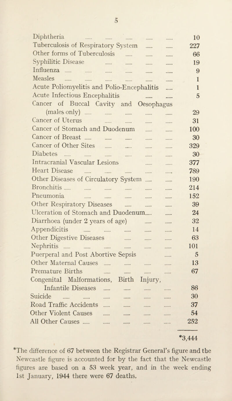 Diphtheria 10 Tuberculosis of Respiratory System . 227 Other forms of Tuberculosis . 66 Syphilitic Disease 19 Influenza . 9 Measles . 1 Acute Poliomyelitis and Polio-Encephalitis . 1 Acute Infectious Encephalitis 5 Cancer of Buccal Cavity and Oesophagus (males only) . 29 Cancer of Uterus 31 Cancer of Stomach and Duodenum . 100 Cancer of Breast . 30 Cancer of Other Sites . 329 Diabetes . 30 Intracranial Vascular Lesions 377 Heart Disease . 789 Other Diseases of Circulatory System . 190 Bronchitis. 214 Pneumonia . 152 Other Respiratory Diseases . 39 Ulceration of Stomach and Duodenum. 24 Diarrhoea (under 2 years of age) . 32 Appendicitis . 14 Other Digestive Diseases . 63 Nephritis . 101 Puerperal and Post Abortive Sepsis 5 Other Maternal Causes . 13 Premature Births 67 Congenital Malformations, Birth Injury, Infantile Diseases . 86 Suicide . 30 Road Traffic Accidents . 37 Other Violent Causes . 54 All Other Causes. 252 *3,444 *The difference of 67 between the Registrar General’s figure and the Newcastle figure is accounted for by the fact that the Newcastle figures are based on a 53 week year, and in the week ending 1st January, 1944 there were 67 deaths.