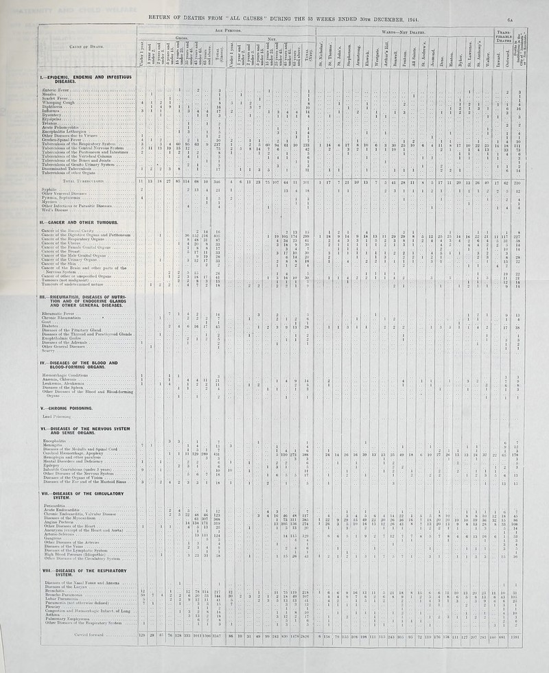 Cause ok Death. I.—EPIDEMIC, ENDEMIC AND INFECTIOUS DISEASES. Enteric Fovor. Measles ... Scarlet Fever. Whooping Cough. Diphtheria. Influenza. Dysentery. Erj'sipelns. Tetanus. Acute Poliomyelitis. Encophalitis Lethargies . Other Diseases due to Viruses. Cerebro-Spinal Fever. Tuberoulosis of the Respiratory System . Tuberculosis of the Central Nervous System ... Tuberculosis of the Peritoneum and Intestines . Tuberculosis of the Vertebral Column . Tuberoulosis of the Bones and Joints .. Tuboroulosis of Genito Urinary System. Disseminated Tuberculosis. Tuboroulosis of other Organs. Total Tuberculosis . Syphilis . Other Venereal Diseases. Pyaemia, Septicaemia . Mycoses. Other Infectious or Parasitic Disease Weil’s Disoase. II.—CANCER AND OTHER TUMOURS. Cancer of the Buccal Cavity . Cancer of tho Digestive Organs and Peritoneum Cancer of the Respiratory Organs. Cancer of tho Uterus. Cancer of tho Female Genital Organs. Cancer of the Breast. Cancer of the Male Genital Organs. Cancer of the Urinary Organs. Cancer of tho Skin. Cancer of the Brain and other parts of the Nervous System. Cancer of other or unspecified Organs . Tumours (not malignant). Tumours of undetermined nature. III.—RHEUMATISM, DISEASES OF NUTRI¬ TION AND OF ENDOCRINE GLANDS AND OTHER GENERAL DISEASES. Rheumatic Fever. Chronio Rheumatism..*. Gout. Diabetes.. Diseases of the Pituitary Gland. Diseases of the Thyroid and Parathyroid Glands Exophthalmic Goitre. Diseases of the Adrenals. Other General Diseases. Scurvy . IV.—DISEASES OF THE BLOOD AND BLOOD-FORMING ORGANS. Hemorrhagic] Conditions . Anemia, Chlorosis. Leukemia, Aleukemia . Diseases of the Spleen. Other Diseases of the Blood and Blood-forming Organs . V.—CHRONIC POISONING. Lead Poisoning. -DISEASES OF THE NERVOUS SYSTEM AND SENSE ORGANS. Encephalitis . Meningitis. Diseases of the Medulla and Spinal Cord Cerebral Hemorrhage, Apoplexy . Hemiplegia and other paralysis. Mental Disorders and Deficiency. Epilepsy.‘. Infantile Convulsions (under 5 years) .. Other Diseases of the Nervous System . Diseases of the Organs of Vision. Diseases of the Ear and of the Mastoid Sinus . VII.—DISEASES OF THE CIRCULATORY SYSTEM. Pericarditis. Acute Endocarditis . Chronic Endocarditis, Valvular Disease Diseases of the Myocardium . Angina Pectoris . Other Diseases of the Heart. Aneurysm (except of the Heart and Aorta) . Artorio-Sclerosis. Gangrene. Other Diseases of the Arteries. Diseases of the Veins. Diseases of the Lymphatic System. High Blood Pressure (Idiopathic) . Other Diseases of the Circulatory System .. Ee5 3 s; g s ■-r : >■-? 10 a ia s t*>T3 •'■-3 t? §|S § VIII.—DISEASES OF THE RESPIRATORY SYSTEM. Diseases of the Nasal Foss® and Annoxa . Diseases of the Larynx. Bronohitis. Broncho-Pneumonia . Lobar Pneumonia. Pnoumonia (not otherwise defined). Pleurisy . Congestion and Hemorrhagic Infarct, of Lung Asthma ... Pulmonary Emphysema. Other Diseases of the Respiratory System Carried forward Age Periods. Wards— -Net Deaths. Trans 1 .... Net. Total (Gross). § -§ D 1 year and under 2. 2 years and under 5. 5 years and 1 under 15 15 years and; under 95 25 years andl unHurA5 -T3 a 2 £ 3 = 65 years | and above. 1 Total (Net). St. Nicholas’. i St. Thomas’. St. John’s. — Stephenson. Armstrong. Elswick. -2 a CO Arthur’s Hill. 1 * a -a fa 4 CO St. Andrew’s, | 1 a Q Heaton. Byker. St. Lawrence, St. Anthony's M b 1 % c Outward. I ill 3a: c No£ ll:g 3 i 1 1 1 1 1 ; 1 3 8 5 1 2 1 8 1 1 2 1 1 2 1 1 16 3 7 10 1 1 1 2 1 3 i 2 1 3 4 4 14 1 2 1 i 3 1 1 2 2 3 1 1 1 4 i 1 1 1 1 3 2 2 3 1 4 1 1 1 l i 4 10 2 1 2 1 2 1 J 7 i 1 2 1 1 1 10 2 5 60 94 61 io 233 1 14 6 17 8 10 6 3 30 25 10 6 4 11 8 i? 10 22 25 14 111 75 5 8 14 7 6 42 2 3 2 1 1 1 HI 1 2 1 1 4 13 33 73 I 2 1 5 1 1 1 1 1 1 4 6 1 4 1 •• 6 1 •• i i 1 J 1 1 3 I 3 3 3 1 2 1 1 2 1 3 5 1 11 1 I 1 1 1 1 2 2 1 6 14 346 4 6 11 23 75 107 64 li 301 1 17 7 21 10' 13 7 5 41 28 11 8 5 17 11 20 13 26 40 17 62 210 21 1 13 4 18 1 1 2 3 1 1 1 2 1 1 l 1 2 2 5 12 5 2 1 3 1 1 1 2 4 4 1 ' 1 1 1 4 4 16 2 13 15 1 2 1 4 3 1 1 1 1 1 8 405 1 1!) 105 174 299 i 18 9 14 9 18 13 11 29 29 8 5 12 25 25 14 16 22 21 11 117 227 87 4 34 23 61 2 4 3 3 1 5 2 3 8 1 2 4 4 3 4 2 6 4 31 58 33 3 18 9 30 2 1 1 1 1 1 2 1 3 1 4 2 4 4 2 2 5 14 17 3 4 7 1 1 1 2 1 1 10 14 33 3 17 10 30 3 1 1 1 1 1 1 2 2 1 4 5 1 i 3 2 3 28 6 14 20 2 1 1 3 2 2 1 2 1 2 3 8 28 33 2 8 8 18 1 4 2 2 1 i 1 1 3 1 1 15 22 1 1 2 4 2 1 1 4 24 1 4 5 1 1 1 1 1 19 22 41 1 3 16 io 30 1 1 4 2 2 1 1 4 2 3 3 1 15 1 1 i 3 ! i 1 12 14 2 l 9 1 1 1 1 1 9 14 14 3 2 1 l 1 9 13 7 1 2 i 2 6 1 1 2 l I 1 4 45 1 2 3 9 13 28 1 i 3 1 1 2 2 2 1 3 3 1 l 4 2 17 38 2 1 1 2 1 1 i 5 1 1 2 1 1 3 3 1 1 1 1 1 1 2 1 3 3 3 1 4 9 14 2 4 1 1 1 3 9 11 1 2 2 5 1 1 1 2 6 8 4 1 1 1 3 1 1 1 I 3 2 1 i 1 1 1 7 1 1 1 7 13 3 1 4 i 1 1 1 9 12 7 1 4 1 6 1 2 1 1 1 1 3 431 5 10 273 388 24 14 26 16 39 13 13 25 49 18 6 10 27 26 13 io 24 32 22 65 178 3 3 3 1 1 1 3 6 1 2 2 6 1 1 1 2 i 5 6 10 1 3 1 5 1 2 2 1 3 10 1 11 1 1 2 1 2 2 i 1 18 1 6 5 5 17 1 2 1 1 2 2 2 ] 2 3 6 i.3 is 1 1 2 1 5 1 3 1 13 15 i2 4 3 *7 1 1 1 1 1 1 1 1 6 ’■7 3 4 16 46 48 117 4 3 4 5 6 4 14 22 1 5 5 S io s 8 10 12 IS 45 1 73 111 385 i 22 9 29 15 49 22 20 26 36 16 7 IS 20 20 io 10 19 30 32 15 86 13 .05 [56 274 i 26 3 5 10 16 13 12 26 43 8 7 13 20 13 9 8 13 28 8 53 108 25 1 1 5 13 20 1 3 2 1 1 1 1 2 2 1 1 1 3 5 14 124 14 115 129 6 6 5 1 9 2 7 12 7 7 8 5 7 8 4 6 16 1 53 5 4 4 1 1 1 1 1 3 4 1 1 1 3 4 2 4 6 1 1 J 1 1 1 3 5 58 1 1 15 26 43 i 1 1 3 1 ‘ 1 3 1 1 1 3 3 15 36 1 2i? 12 1 11 75 119 21S i 6 6 9 16 13 11 21 18 S 15 6 6 11 10 13 20 23 11 1 |u 1 3i 2 3 2 i 2 18 49 107 4 4 9 7 6 2 6 8 9 1 2 5 4 8 6 5 s 13 6 43 105 5 2 3 5 13 13 41 4 2 1 5 1 2 2 1 4 3 1 !' 15 7 3 1 3 13 1 1 1 1 1 2 1 2 2 1 3 1 14 1 1 8 10 1 1 1 I 1 1 1 4 10 3 12 17 1 2 1 1 1 2 3 1 9 0 1 5 1 6 1 1 1 1 1 1 •' 6 3 1 3 5 1 1 i ; 1 1 3 1 - 3347 86 10 31 49 99 243 830 1478 2826 6 1 1
