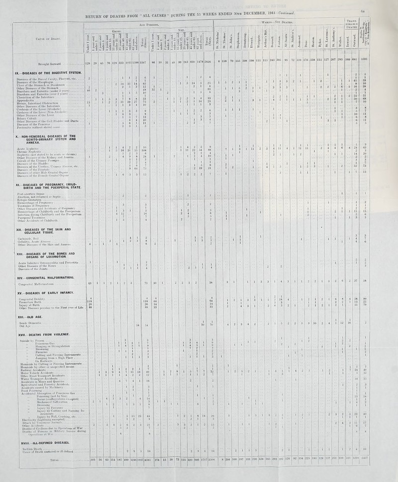 Cause of Death. Brought forward . IX.—DISEASES OF THE DIGESTIVE SYSTEM. Diseases of fclio Buccal Cavity, Pharynx, etc. .. Diseases of the (Esophagus . Ulcer of the Stomach or Duodenum. Other Diseases of tho Stomach . Diarrhoea and Enteritis (under 2 years). Diarrhoea and Enteritis (over 2 years). Ulceration of the Intestines . Appendicitis . Hernia. Intestinal Obstruction . Other Diseases of tho Intestines . Cirrhosis of the Liver (Alcoholic) . Cirrhosis of the Liver (Non-Alcoholic). Other Diseases of the Liver. Biliary Calculi . Other Diseases of the Gall Bladder and Ducts . Diseases of the Pancreas. Peritonitis without stated cause. -NON-VENEREAL DISEASES OF THE GENITO-URINARY SYSTEM AND ANNEXA. Age Pebiods. Wabds—Net Deaths. £ u Acute Nephritis . Chronic Nephritis. Nephritis (not stated to ho acute or chronic) . Other Diseases of tho Kidney and Annexe .... Cnlculi of the Urinary Passages. Diseases of tho Bladder . Diseases of the Urethra, Urinary Abscess, etc. Diseases of the Prostate . Diseases of other Male Genital Organs. Diseases of tho Eoinale Genital Organ? . XI.—DISEASES OF PREGNANCY, CHILD- BIRTH AND THE PUERPERAL STATE. Post-abortive Sepsis . Abortion, not returned as Septic. Ectopic Gestation . Htemorrhago of Pregnancy. Toxaemias of Pregnancy. Other Diseases and Accidents of Pregnancy. Haemorrhage of Childbirth and the Puerperium . Infection during Childbirth and tho Puerperium. Puorperal Toxnsmias . Other Accidents of Childbirth. XII.—DISEASES OF THE SKIN AND CELLULAR TISSUE. Carbunolc, Boil. Cellulitis, Acute Abscess. Other Diseases of the Skin and Annexa . XIII.—DISEASES OF THE BONES AND ORGANS OF LOCOMOTION Acute Infective Osteomyelitis and Periostitis . Other Diseases of the Bones . Diseases of tho Joints. Xiv.—CONGENITAL MALFORMATIONS. Congenital Malformations . XV.-DISEASES OF EARLY INFANCY. Congenital Debility. Premature Birth . Injury at Birth. Other Diseases peculiar to the First year of Life . XVI.—OLD AGE. Senile Dementia . Old Age . XVII. -DEATHS FROM VIOLENCE. Suicide by Poison . Poisonous Gas .. ,, Hanging or Strangulation. ,, Drowning . Firearms . Cutting and Piercing Instruments- ,, Jumping from a High Place. On Railways. Homicide by Cutting or Piercing Instruments... Homicide by other or unspecified means. Ruilwav Accidents. Motor Vehicle Accidents. Other Rond Transport Accidonts . Water Transport Accidents ... Acoidents in Mines and Quarries. Agricultural and Forestry Accidents . Accidents caused by Machinery. Food Poisoning._•. Accidental Absorption of Poisonous Gas. Poisoning (not, by Gas).• Hums (conflagrations cxcopted) - Mochanical Suffocation. Drowning . Injury by Firearms . Injury by Cutting and Piercing In¬ struments .. ,, Injury by Fall, Crushing, oto. Electricity (Lightnine excepted) ... Attack by Venomous Animals. Other Accidents . Deaths of Civilians due to Operations of War . Deaths of Persons in Military Service during Operations at War. XVIII. -ILL-DEFINED DISEASES. Sudden Death. . Cause of Death unstated or ill-defined. Under 1 year. 1 vear and s s . o -■g » 3 . JO • o ; J-3 ■'•3 ■ 3 - under 25. 1 25 rears and - . a ■-O 3 ir 3 | under 65. j and above. Total (Nf.t). 86 10 31 49 99 2 43 30 1 478 826 I 1 , 4 1 5 14 2 5 1 25 ~4 32 1 33 1 5 8 *2 2 3 4 i3 2 1 1 2 5 14 25 1 1 1 3 1 2 6 1 1 1 3 3 3 1 3 4 1 2 2 5 1 4 2 2 9 1 11 22 54 88 2 2 4 1 2 1 2 1 4 10 1 1 i 1 6 2 19 21 1 2 1 1 ~2 3 2 4 6 5 2 1 1 0 1 1 3 5 2 2 1 1 1 i 4 30 1 2 2 1 2 38 4 4 64 64 14 14 33 33 1 70 1 70 3 3 1 3 4 i 9 l 4 3 i 9 1 2 3 2 2 1 1 l 3 1 ’ 1 i 1 .. i l 2 1 9 1 i 5 1 7 1 7 32 2 i i i i ' i i i 1 3 0 14 20 3 1 2 : i:i 7 2 S 6 14 5 274 l 3 7 12C 32( 94t 17 7 :i:,us Trans- FF.RABLE _ Deaths a a 5 10 3 ~ : °|r a*.