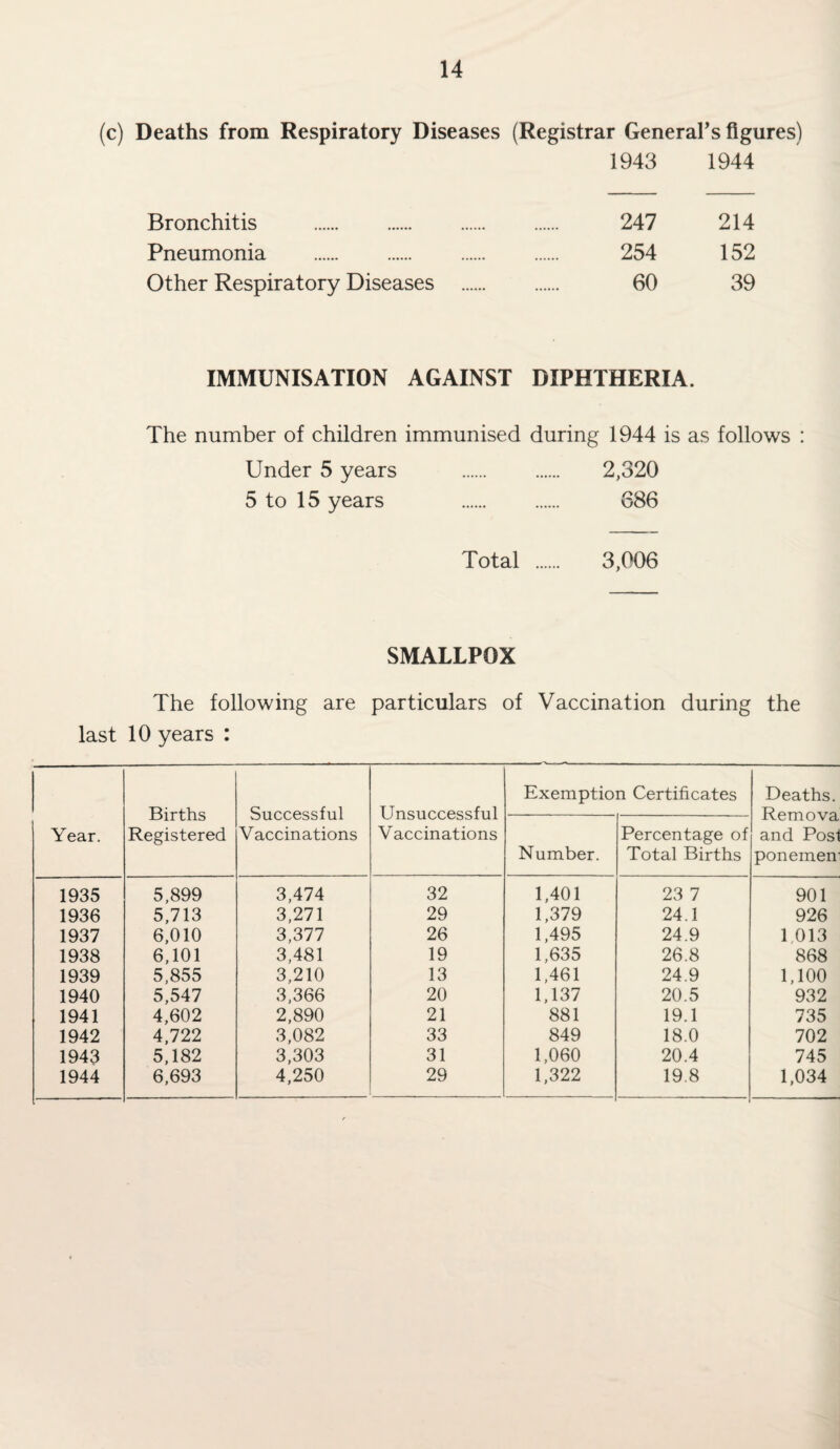 (c) Deaths from Respiratory Diseases (Registrar General’s figures) 1943 1944 Bronchitis . 247 214 Pneumonia . 254 152 Other Respiratory Diseases . 60 39 IMMUNISATION AGAINST DIPHTHERIA. The number of children immunised during 1944 is as follows : Under 5 years . 2,320 5 to 15 years . 686 Total . 3,006 SMALLPOX The following are particulars of Vaccination during the last 10 years : Year. Births Registered Successful Vaccinations Unsuccessful Vaccinations Exemption Certificates Deaths. Remova and Posi ponemen* Number. Percentage of Total Births 1935 5,899 3,474 32 1,401 23 7 901 1936 5,713 3,271 29 1,379 24.1 926 1937 6,010 3,377 26 1,495 24.9 1,013 1938 6,101 3,481 19 1,635 26.8 868 1939 5,855 3,210 13 1,461 24.9 1,100 1940 5,547 3,366 20 1,137 20.5 932 1941 4,602 2,890 21 881 19.1 735 1942 4,722 3,082 33 849 18.0 702 1943 5,182 3,303 31 1,060 20.4 745 1944 6,693 4,250 29 1,322 19.8 ' 1,034