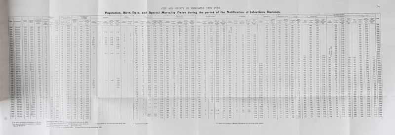 Population, Birth Rate, and Special Mortality Rates during the period of the Notification of Infectious Diseases. 7a YlAE. Population. EXERAL Death Rate. Mortality Death* per Births). Number Cases Notified. Sumter ' Pistil.. Death Rate per 1,000 Live J- Illrtli*. | Number Dentlis. 1895 19S.141 32.4 20.8 ' 186 13 5 0.78 1896 201,035 33.3 1 19.4 165 6 5 0.74 1897 203,871 33.5 20.0 | 177 7 3 0.44 189S 206,950 34.0 22.5 | 190 2 1899 209,973 34.2 22.0 193 3 1900 213,039 33.4 21.0 169 4 2 0.28 1901 216,150 32.0 21.2 177 3 1 0.14 1902 216,275 33.6 19.9 139 1 I 0.14 39 1903 1 217,010 31.8 19.1 166 7 4 0.58 1904 217.862 31.6 19.5 155 5 1 5 0.73 1 30 1905 255,160 33.2 18.0 138 5 4 (1.47 j 23 1906 257,113 31.9 18.8 153 6 2 0.24 , 19 1907 259,082 31.2 17.8 125 4 2 0.25 16 1908 261,065 | 32.1 18.4 J 139 6 2 0.24 ' 27 1909 263.064 29.2 16.9 122 11 3 0.39 27- 1910 265,077 28.4 16.0 123 4 2 0.26 24 1911 267,261 26.5 16.4 137 6 2 0.28 29 1912 269,193 26.7 14.3 101 7 5 0.09 29 1913 271,295 27.5 15.5 122 11 8 1.07 23 1914 271.523 27.8 17.2 137 10 2 0.27 22 1915 278,107 27.8 §$17.2 133 21 S 1.0(1 28 1916 278,107 26.2 §§15.9 123 22 8 1.10 37 1917 278.107 23.4 §§15.0 113 5 18 1918 278,107 23.3 §§17.3 107 10 5 0.77 21 1919 275,099 23.3 §§17.6 120 6 29 1920 286,061 28.0 14.0 101 12 5 0.02 27 1921 278,400 26.2 14.1 96 12 a 0.69 24 1922 281,600 24.8 14.2 92 19 7 1.00 28 1923 283,800 22.4 12.9 98 13 10 1.57 26 1924 285.900 22.2 13.5 inn 15 6 0.95 15 1925 286,300 21.6 13.6 88 13 4 0.64 18 1926 284,700 21.0 12.8 88 15 5 0.83 19 1927 288,500 18.7 12.4 88 10 4 0.74 20 1928 281,500 xl9.2 13.1 82 18 9 1.66 27 1929 283.400 18 .1 13.8 85 17 11 2.15 30 1930 283,400 18.4 12.6 74 28 14 2.68 1931 283,600 !7.8 13.4 92 18 9 1.78 1932 28o,l(XI 17.1 12.4 76 16 9 1933 286,500 1 16.4 12.7 70 l 10 7 00 1934 287.050 16.4 12.7 83 16 8 1935 J292.700 16.0 12.6 86 1 16 12 •5 1936 290,400 15.6 13.1 90 1 0 10 1937 ; 290,400 16.5 13.3 91 1 *9 s 1938 291,300 16.1 12.4 66 1 39 5 1939 c 293,400 1 15.8 12.9 02 | 37 7 1940 ! 255.900 17.6 1 §§14.6 64 56 2 l 11 1941 254,960 1 16.4 j §§15.5 1 76 | 62 1942 1 254,100 16.9 §§13.7 59 50 n 1943 i 254,890 17.8 §§14.0 64 52 12 1944 1 262.920 20.4 50 j 104 1 < U 1945 1 265,990 1 18.2 §§‘3-0 1 40 74 nun r 1946 283,740 !| 21.4 II l 124 4! 65 1 0.10 4 4.50 t4.50 Zymotic DEATn Rate. Diarrhoea and Enteritis. (ALL APES). Number of Deaths Death Rale per 1,000 Popula- 1.25 0.87 0.85 0.60 1.78 0.47 0.88 0.74 0.89 1.44 0.43 0.97 0.49 0.58 0.95 0.32 0.69 1.11 0.77 0.55 0.53 0.44 0.48 0.46 0.57 0.26 0.36 0.28 0.30 0.42 0.25 0.41 0.33 0.25 0.20 0.21 0.28 0.23 0.28 0.43 0.32 0.23 0.17 0.12 0.14 0.10 0.19 0.16 Number Deaths. Cose Mortality per cent. Attack Rate per 1,000 Popula- Number of Deaths. J All rates calculated on population ol 291,025. Except Birth Rate. Separate years 1S83 to 1894 arc contained in reports previous to 1932. , r‘ ™la,c<i on Population of 282,200. §§ Civilians only. -■d to be notifiable on 1st October, 1937- Puerperal Pyrexia notifications from 1937. Enteric Fever. Number ! Cose ol Mortality Deaths, per cent. 16.5 22.8 15.8 14.0 12.0 23.3 16.6 12.6 25.7 14.3 11.5 16.5 12.1 20.6 12.0 13.2 20.0 10.0 71.4 21.1 14.3 10.7 20.0 14.3 22.7 21.1 11.6 14.3 100.0 Scarlet Fever. Death Bate per 1,000 Papula- Attack Rate per 1,000 Popula- Notified. Number Deaths. Case Mortality per cent. Death Rote per 1,000 Popula¬ tion. Attack Rate per 1,01 U Popula - Notified. Number Deaths. Mortality per cent. Dcnth Rate per 1,000 Popula- Attack Rate per 1,000 Popula¬ tion. Notified. Number of Deaths. Case Mortality per cent. Death Role per 1,000 Popula- Attack Rate per 1,000 Popula- Nntfflml. j Number 1 Deaths. 0.24 1.07 174 49 28.2 0.25 0.88 1 959 26 2.7 0.13 4.8 3 0.02 140 0.16 0.87 164 34 20.7 0.17 0.82 896 23 2.6 0.11 4.4 6 0.03 0.16 0.68 j 102 19 18.6 0.09 0.50 498 24 4.8 0.12 2.4 £ 4 0.02 0.32 1.48 89 27 30.3 0.13 0.43 692 26 3.8 0.13 3.3 5 0.02 0.10 0.63 107 25 23.4 0.12 0.51 J 622 28 4.6 0.13 2.9 12 0.06 0.08 0.37 101 27 26.7 0.13 0.46 I 603 20 3.3 0.09 2.8 141 7 1 5.0 0.03 . 0.66 0.06 0.35 146 36 24.7 0.17 0.67 1,389 42 3.0 0.19 6.4 135 11 8.1 0.05 0.63 0.04 0.26 133 21 15.8 0.10 0.61 1,382 59 4.3 0.27 6.4 179 10 5.6 0.05 0.83 137 0.04 0.35 147 36 24.5 0.17 0.6S 1,175 31 2.6 0.14 5.4 191 9 4.7 0.04 0.88 0.03 0.14 235 47 20.0 0.22 1.08 886 25 2.8 0.12 4.1 206 8 3,9 0.04 0.95 66 II 0.04 0.20 288 52 18.1 0.21 1.13 705 14 2.0 0.05 2.8 213 7 3.3 0.03 0.84 0.05 0.27 364 66 18.1 0.25 1.41 733 17 2.3 0.07 2.9 187 5 2.7 0.02 0.73 163 0.04 0.25 383 52 13.6 0.20 1.47 614 22 3.6 0.08 2.4 180 4 2.2 0.02 0.70 116 0.05 0.42 335 30 10.7 0.14 1.28 394 10 2.5 0.04 1.6 147 1 0.7 0.00 0.56 0.07 0.28 456 58 12.7 0.22 1.73 844 34 4.0 0.13 3.2 169 2 1.2 0.00 0.64 0.03 0.24 443 40 9.0 0.15 1.67 574 12 2.1 0.05 2.2 182 4 2.2 0.01 0.69 87 0.04 0.33 507 38 7.5 0.14 1.96 734 14 1.9 0.05 2.7 187 4 2.1 0.01 0.70 n? II 0.06 0.34 501 33 6.6 0.12 1.85 1.184 34 2.9 0.13 4.4 161 7 4.3 0.03 0.60 0.06 0.46 368 28 7.6 0.10 1.36 955 20 2.1 0.07 3.5 175 8 4.6 0.03 0.65 64 0.08 0.38 362 2S 7.7 0.10 1.33 1.723 44 2.0 0.16 6.4 250 7 2.8 0.03 0.92 0.04 0.36 275 26 9.5 0.09 0.99 1,416 40 2.8 0.14 5.0 169 5 3.0 0.02 0.00 0.04 0.27 272 28 10.3 0.10 0.98 728 24 3.3 0.09 2.6 191 6 3.1 0.02 0.74 3.192 67 0.00 0.09 226 33 14.6 0.12 0.82 452 1!) 4.2 0.07 1.6 118 5 ’ 4.2 0.02 0.42 4,561 78 0.10 250 23 9.2 0.08 0.90 426 11 2.6 0.04 1.5 102 4 3.9 0.01 0.37 1.060 33 0.00 0.04 320 22 6.9 0.08 1.16 716 24 3.3 0.09 2.6 173 4 2.3 0.01 0.63 7.624 101 0.00 0.03 348 2-1 6.9 0.08 1.22 1,282 20 1.6 0.07 4.5 246 6 2.4 0.02 0.86 2,72/ 42 0.02 0.02 353 22 6.2 0.08 1.27 1.413 12 0.8 0.04 5.1 160 7 4.4 0.02 0.57 3,762 97 0.02 0.07 254 15 5.9 0.05 0.90 663 7 1.1 0.02 2.3 159 4 2.5 0.01 0.56 542 9 0X0 0.02 200 10 5.0 0.04 0.70 492 5 1.0 0.02 1.7 131 6 4.6 0.02 0.46 6,875 152 0.01 0.10 256 17 6.6 0.06 0.89 805 4 0.5 0.01 2.8 152 3 2.0 0.01 0.53 3,504 61 0.01 0.05 187 7 3.7 0.02 0.65 1,196 14 1.2 0.05 4.2 193 5 2.6 0.02 0.07 6.030 114 0.01 0.05 202 17 8.4 0.06 0.71 987 14 1.4 0.05 3.5 172 5 2.9 0.02 0.60 4,242 42 0.03 225 16 7.1 0.05 0.78 867 6 0.7 0.02 3.0 212 12 5.7 0.04 0.73 3,077 32 0.02 0.08 262 8 3.1 0.03 0.93 506 2 0.4 0.01 1.8 234 19 8.1 0.07 0.83 4,100 56 0.01 0.07 259 14 5.4 0.05 0.91 584 §5 0.9 0.02 2.1 220 11 5.0 0.04 0.78 3,855 74 0.02 0.15 200 4 2.0 0.01 0.71 634 4 0.6 0.01 2.2 208 12 5.8 0.04 0.73 1.904 17 0.00 0.05 115 6 5.2 0.02 0.40 1,074 6 0.6 0.02 3.8 218 11 5.0 0.04 0.77 5,952 125 0.00 0.09 136 5 3.7 0.02 0.48 1.164 7 0.6 0.02 4.1 205 13 6.4 0.05 0.72 2,3S4 19 0.01 0.03 93 9 9.7 0.03 0.32 2,034 18 0.9 0.06 7.1 264 12 4.5 0.04 0.92 1.080 37 0.00 0.05 393 22 5.6 0.08 1.37 1,727 22 1.3 0.08 6.0 240 16 6.7 0.06 0.S4 8,644 80 675 35 0.12 15 893 35 5.1 0.12 2.38 937 8 0.8 0.03 3.2 176 12 6.8 0.04 0.01 4,022 17 475 23 4.8 0.08 1.64 843 1 0.1 0.00 2.9 167 8 4.8 0.03 0.67 1,802 14 0.00 0.04 410 23 5.5 0.08 1.42 704 2.4 189 1 0.5 0.00 0.65 4,525 21 243 10 4.1 0.03 0.86 374 1.3 144 3 2.1 0.01 0.51 466 2 0.00 0.04 155 9 5.8 0.03 0.60 148 0.6 128 2 1.6 0.01 0.50 4,649 10 0.12 344 19 5.5 0.07 1.35 270 1.0 98 0.38 2,947 6 598 47 7.8 0.18 2.35 871 1 0.1 0.00 3.4 141 4 2.8 0.01 0.55 7,044 320 18 5.6 0.07 1.25 785 3.1 160 3 1.9 0.01 0.63 , 3,121 2 0.00 0.03 312 10 3.2 0.04 1.19 700 1 0.1 0.00 2.7 I 121 0.46 3,198 1 0.00 0.00 399 14 3.0 0.05 1.50 546 2.1 105 0.39 3,432 2 0.02 191 15 7.8 0.05 0.67 408 i.4 108 '' 0.38 3,725 2 Death Tate per 1.0110 0.71 0.66 0.47 .0.60 0.37 0.41 0.31 0.03 0.00 0.26 0.14 0.63 0.45 0.12 0.43 0.33 0.44 0.61 0.24 0.78 0.77 0.24 0.28 0.12 0.37 0.15 0.35 0.03 0.54 0.21 0.40 0.15 0.11 0.20 0.26 0.06 0.44 0.07 0.13 0.28 0.06 0.06 0.05 0.07 0.01 0.04 0.02 0.03 0.01 0.00 0.01 0.01 Whoopino Cocoh. Deaths. Popula- 0.29 0.47 0.30 0.70 0.42 0.38 0.49 0.45 0.34 0.23 0.50 0.50 0.27 0.30 0.58 0.14 0.36 0.28 0.27 0.28 0.22 0.43 0.03 0.16 0.21 0.13 0.27 0.10 0.27 0.17 0.07 0.18 0.09 0.10 0.19 0.11 0.09 0.06 0.08 0.02 0.09 0.01 0.03 0.03 0.11 0.02 0.05 0.03 0.02 0.04 Number of Deaths. 200 209 Death Rate per 1,000 Popula- 0.71 0.71 0.71 0.84 0.77 0.82 0.99 0.91 0.92 0.96 0.91 0.87 0.92 1.07 1.00 1.08 0.95 0.95 1.02 0.96 0.90 0.80 1.13 0.92 1.08 1.07 1.14 1.25 1.31 1.16 1.19 1.49 1.37 1.39 1.27 1.42 1.41 1.04 1.19 1.39 1.34 1.52 1.61 1.85 2.00 2.01 2.09 1.97 1.92 TUBERCULOSIS. Number of Deaths. Death Rate per 1,000 Popula- 547 580 572 2.05 1.99 1.84 1.99 1.90 1.00 1.98 1.65 1.71 1.73 1.56 1.56 1.63 1.48 Attack Rato per 1,000 Popula¬ tion. 0.85 0.80 NON-PULMONARY. New I Number Coses , of Notified. ' Deaths. 3.61 2.94 2.45 2.20 2.30 2.12 1.91 1.76 1.92 1.89 1.91 2.04 1.75 1.80 1.94 1.79 1.79 1.52 1.49 1.62 1.59 1.55 1.68 1.65 1.51 1.82 2.08 2.18 2.02 Death Rate per 1,000 Popula¬ tion. 1,10 1.03 1.05 0.79 0.87 0.84 0.78 0.78 0.93 0.81 0.83 0.74 0.65 0.76 0.66 0.68 0.59 0.50 0.56 0.57 0.68 0.50 0.58 0.60 0.42 0.42 0.37 0.35 0.36 0.35 0.35 0.30 0.29 0.27 0.26 0.24 0.33 0.22 0.23 0.18 0.22 0.14 0.19 0.15 0.17 0.20 0.22 0.23 0.21 0.20 0.18 0.13 Attack Rate per 1..000 Popula- 0.56 0.56 New Cases Notified. Death Number Rote per ol 1,000 Deaths. Populn- 613 647 3.15 3.02 2.88 2.78 2.77 2.74 2.76 2.43 2.64 Attack Rate per 1,000 l'!ila- tlon. 274 263 1.83 1.76 1.95 1.95 2.00 2.05 1.90 1.65 1.71 1.02 1.50 1.46 1.47 1.55 1.46 1.38 1.32 1.35 1.29 1.40 1.20 1.14 1.15 1.04 1.04 1.12 1.00 0.99 1.18 1.20 1.09 1.27 1.15 1.03 0.93 1900 1901 1902 1903 1904 1905 1906 1907 1908 1909 1910 1911 1912 1913 1914 1915 1916 1917 1918 1919 1920 1921 1922 1923 1924 1925 1926 1927 1928 1929 1930 1931 1932 1933 1934