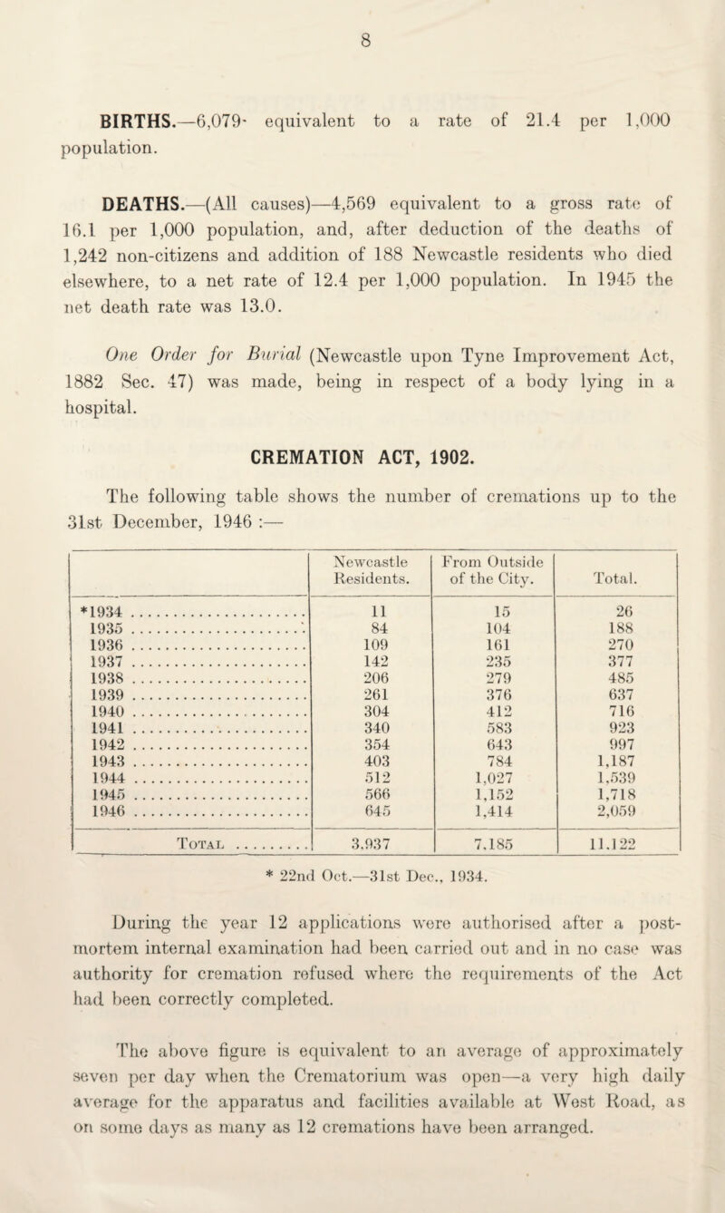 BIRTHS.—6,079- equivalent to a rate of 21.4 per 1,000 population. DEATHS.—(All causes)—4,569 equivalent to a gross rate of 16.1 per 1,000 population, and, after deduction of the deaths of 1,242 non-citizens and addition of 188 Newcastle residents who died elsewhere, to a net rate of 12.4 per 1,000 population. In 1945 the net death rate was 13.0. One Order for Burial (Newcastle upon Tyne Improvement Act, 1882 Sec. 47) was made, being in respect of a body lying in a hospital. CREMATION ACT, 1902. The following table shows the number of cremations up to the 31st December, 1946 :— Newcastle Residents. From Outside of the City. Total. *1934 . 11 15 26 1935 .'. 84 104 188 1936 . 109 161 270 1937 . 142 235 377 1938 . 206 279 485 1939 . 261 376 637 1940 . 304 412 716 1941. 340 583 923 1942 . 354 643 997 1943 . 403 784 1,187 1944 . 512 1,027 1,639 1945 . 566 1,152 1,718 ! 1946 . 645 1,414 2,059 Total . 3.937 7,185 11.122 * 22nd Oct.—31st Dec., 1934. During the year 12 applications were authorised after a post¬ mortem internal examination had been carried out and in no case was authority for cremation refused where the requirements of the Act had been correctly completed. The above figure is equivalent to an average of approximately seven per day when the Crematorium was open—a very high daily average for the apparatus and facilities available at West Road, as on some days as many as 12 cremations have been arranged.