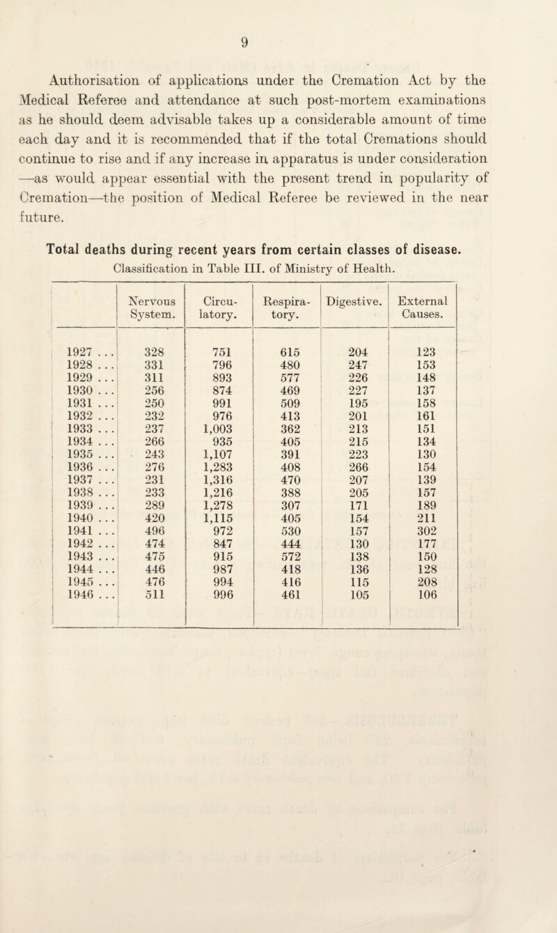 Authorisation of applications under the Cremation Act by the Medical Referee and attendance at such post-mortem examinations as he should deem advisable takes up a considerable amount of time each day and it is recommended that if the total Cremations should continue to rise and if any increase in apparatus is under consideration —as would appear essential with the present trend in popularity of Cremation—the position of Medical Referee be reviewed in the near future. Total deaths during recent years from certain classes of disease. Classification in Table III. of Ministry of Health. Nervous System. Circu¬ latory. Respira¬ tory. Digestive. External Causes. 1927 . .. 328 751 615 204 123 1928 . .. 331 796 480 247 153 1929 . .. 311 893 577 226 148 1930 . .. 256 874 469 227 137 1931 ... 250 991 509 195 158 1932 . .. 232 976 413 201 161 1933 ... 237 1,003 362 213 151 1934 ... 266 935 405 215 134 1935 ... 243 1,107 391 223 130 1936 . .. 276 1,283 408 266 154 1937 ... 231 1,316 470 207 139 1938 . . . 233 1,216 388 205 157 1939 . . . 289 1,278 307 171 189 1940 . .. 420 1,115 405 154 211 1941 . .. 496 972 530 157 302 1942 . .. 474 847 444 130 177 1943 . .. 475 915 572 138 150 1944 . .. 446 987 418 136 128 1945 . . . 476 994 416 115 208 1946 . .. 511 996 461 105 106