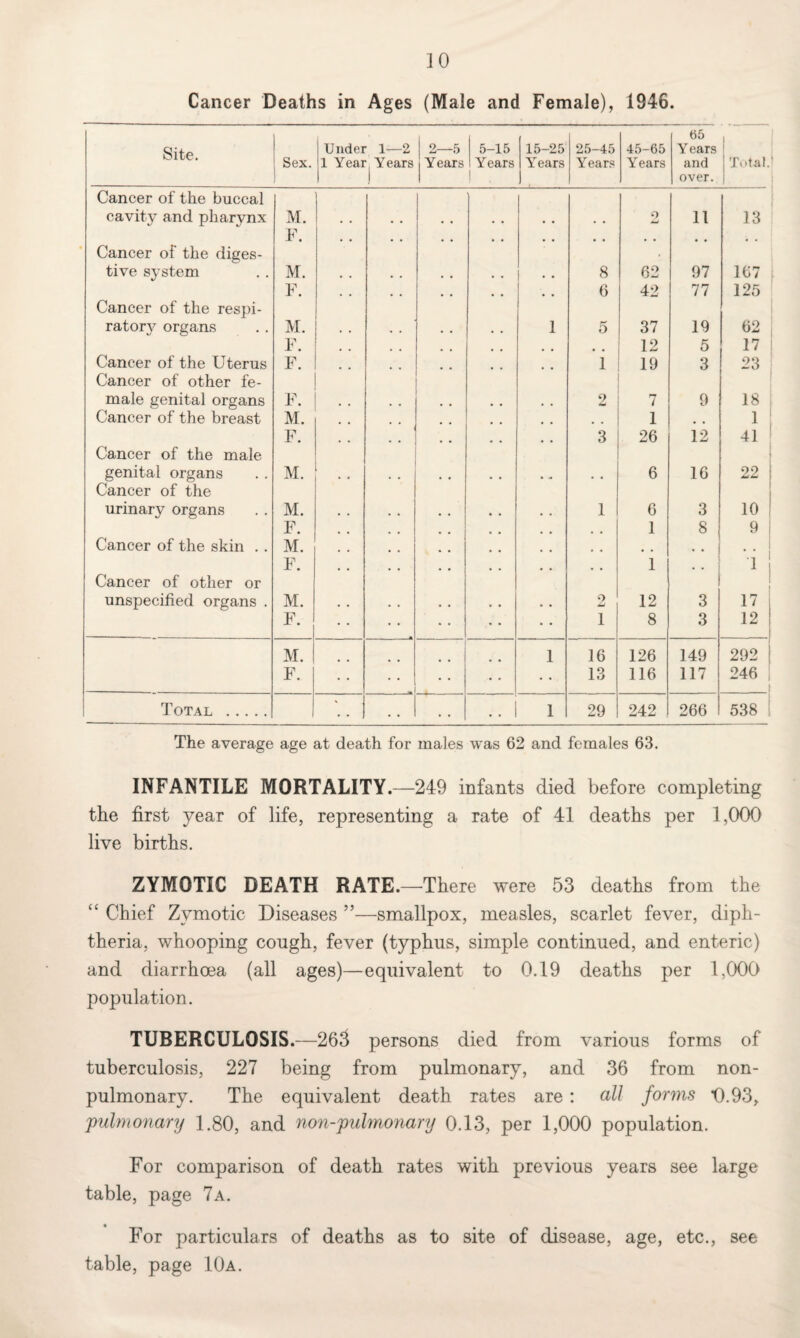 Cancer Deaths in Ages (Male and Female), 1946. Site. Sex. Under 1—2 1 Year, Years 1 j Years 5-15 Years 15-25 Years 25-45 Years 45-65 Years 65 Years and over. 1 Total.l Cancer of the buccal cavity and pharynx M. 0 jmj 11 13 F. # , # # . , , , Cancer of the diges¬ tive system M. 8 62 97 167 1 F. 6 42 77 125 Cancer of the respi¬ ratory organs M. 1 5 37 19 62 F. 12 5 17 | Cancer of the Uterus F. i 19 3 23 Cancer of other fe¬ male genital organs F. 2 7 9 18 Cancer of the breast M. , , 1 1 F. 3 26 12 41 Cancer of the male genital organs M. 6 16 22 | Cancer of the urinary organs M. 1 6 3 10 1 F. 1 8 9 Cancer of the skin .. M. * * 1 F. 1 , # 1 i Cancer of other or unspecified organs . M. 2 12 3 17 ; F. 1 8 3 12 | M. 1 16 126 149 292 F. 13 116 117 246 1 Total . • • • • 1 29 242 266 538 The average age at death for males was 62 and females 63. INFANTILE MORTALITY.—249 infants died before completing the first year of life, representing a rate of 41 deaths per 1,000 live births. ZYMOTIC DEATH RATE.—There were 53 deaths from the “ Chief Zymotic Diseases ”—smallpox, measles, scarlet fever, diph¬ theria, whooping cough, fever (typhus, simple continued, and enteric) and diarrhoea (all ages)—equivalent to 0.19 deaths per 1,000 population. TUBERCULOSIS.—263 persons died from various forms of tuberculosis, 227 being from pulmonary, and 36 from non- pulmonary. The equivalent death rates are: all forms *0.93, pulmonary 1.80, and non-pulmonary 0.13, per 1,000 population. For comparison of death rates with previous years see large table, page 7a. For particulars of deaths as to site of disease, age, etc., see table, page 10a.