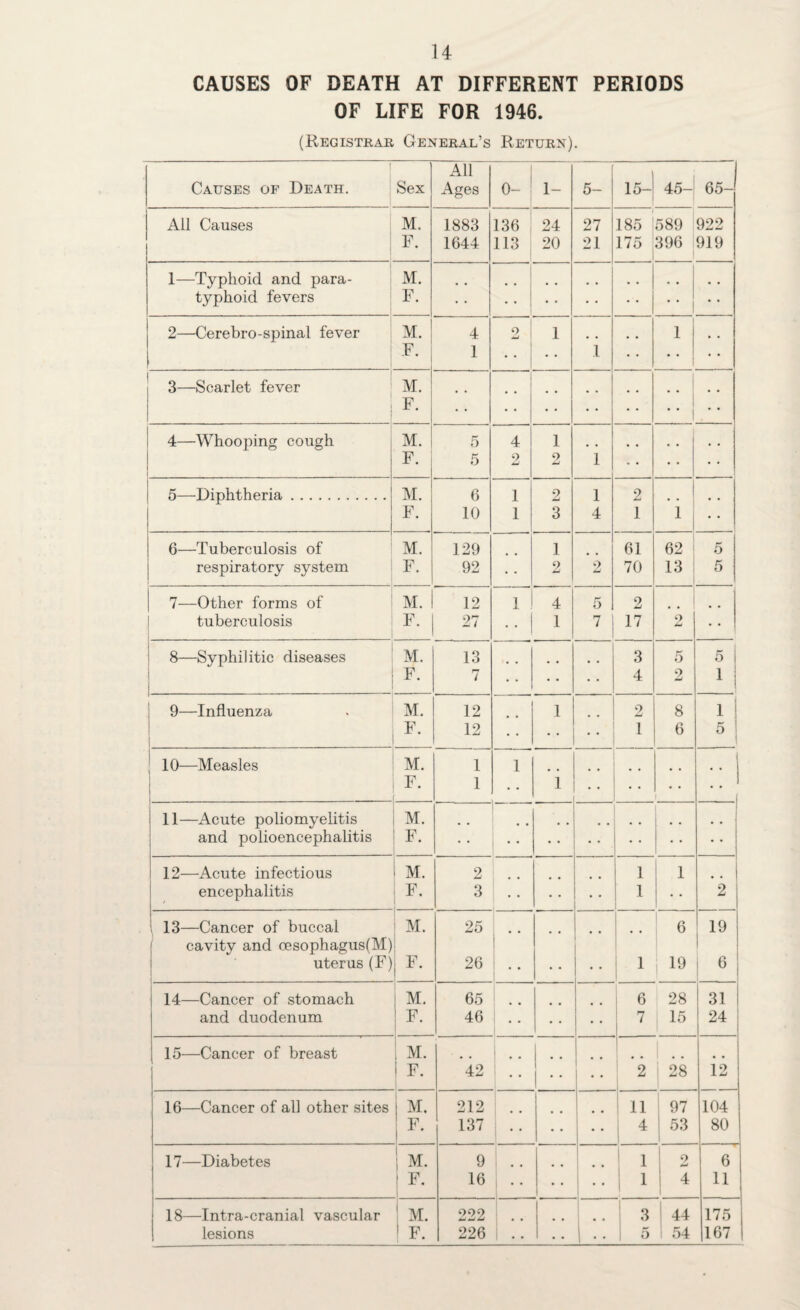 14 CAUSES OF DEATH AT DIFFERENT PERIODS OF LIFE FOR 1946. (Registrar General’s Return). Causes of Death. Sex All Ages 0- 1- 5- 15- 45- 65- All Causes M. 1883 136 24 27 185 589 922 F. 1644 113 20 21 175 1 396 919 1—Typhoid and para- M. typhoid fevers F. • • 1 • • 2—Cerebro-spinal fever M. 4 1 2 1 1 F. 1 1 • • 3—Scarlet fever M. F. • • • • •* 1 4—Whooping cough M. 5 4 1 .. F. 5 2 9 j-i 1 5—Diphtheria. M. 6 1 2 1 2 F. 10 1 3 4 1 1 6—Tuberculosis of M. 129 1 61 62 5 respiratory system F. 92 • • 2 2 70 13 5 7—Other forms of M. 1 12 1 4 5 2 tuberculosis F. 27 •• ! 1 7 17 2 8—Syphilitic diseases M. 13 3 r' 5 5 F. 7 * • • 4 2 1 9—Influenza M. 12 1 2 8 1 F. 12 1 6 5 10—Measles M. 1 i F. 1 • • i .. • • • • I 11—Acute poliomyelitis M. .. .. # # and polioencephalitis F. • • • • 12—Acute infectious j M. 2 1 1 encephalitis F. 3 1 2 13—Cancer of buccal M. 25 • • 6 19 cavity and oesophagus(M) uterus (F) r- 26 • • • • 1 19 j 6 14—Cancer of stomach i M. 65 6 28 31 and duodenum 1 F. 46 7 15 24 15—Cancer of breast M. •• .. 1 F. 42 2 28 12 16—Cancer of all other sites I M. 212 i 11 97 104 ! F 1 ' 137 • • 4 53 80 17—Diabetes | M. 9 i . . 1 9 6 | F. 16 1 1 4 11 18—Intra-cranial vascular 1 M. 222 • • 3 i 44 175 : .. • • • •