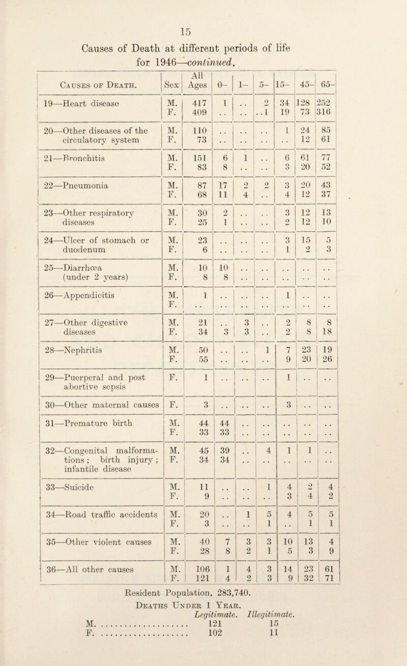 15 Causes of Death at different periods of life for 1946—■continued. All Causes of Death. Sex Ages 0- 1- 5- i5- 45- 65- 19—Heart disease M. 417 1 9 34 128 252 F. 409 i . .1 19 73 316 20—Other diseases of the M. 110 1 1 24 85 circulatory system F. 73 • ♦ 12 61 21—Bronchitis M. 151 6 1 1 6 61 77 F. 83 8 j • • 3 i 20 52 22—Pneumonia M. 87 17 1 2 o 3 20 43 . F. 68 11 4 • • 4 12 37 23—-Other respiratory M. 30 2 3 12 13 diseases F. 25 1 2 12 10 | 24—Ulcer of stomach or M. 23 3 15 5 duodenum F. 6 • • 1 2 3 | 25-—-Diarrhoea M. 10 10 (under 2 years) F. 8 8i • • 26—Appendicitis M. 1 I * * 1 .. .. F. • • • • .. . • • « • i 27—Other digestive M. 21 3 2 8 8 diseases F. 34 3 3 2 8 18 j 28—Nephritis M. 50 .. .. 1 7 23 19 F. 55 • • • • • • 9 20 26 1 29—Puerperal and post F. 1 .. 1 abortive sepsis I I 30—Other maternal causes j F. 3 • • • • 3 • • 1 I 31—Premature birth M. 44 44 F. 33 33 • • • • * • 32—Congenital malforma- M. 45 39 4 1 1 tions ; birth injury ; infantile disease F. 34 i 34 • • • • • • • • • • 33—Suicide M. a 1 4 2 4 F. 9 • • 3 4 2 34—Road traffic accidents M. 20 1 5 4 5 5 F. 3 • • 1 1 1 35—Other violent causes M. 40 7 3 3 10 13 4 F. 28 8 2 1 5 3 9 36—All other causes M. 106 1 4 3 14 23 61 F. 121 4 2 3 9 32 71 Resident Population, 283,740. Deaths Under 1 Year. Legitimate. Illegitimate. M. 121 15