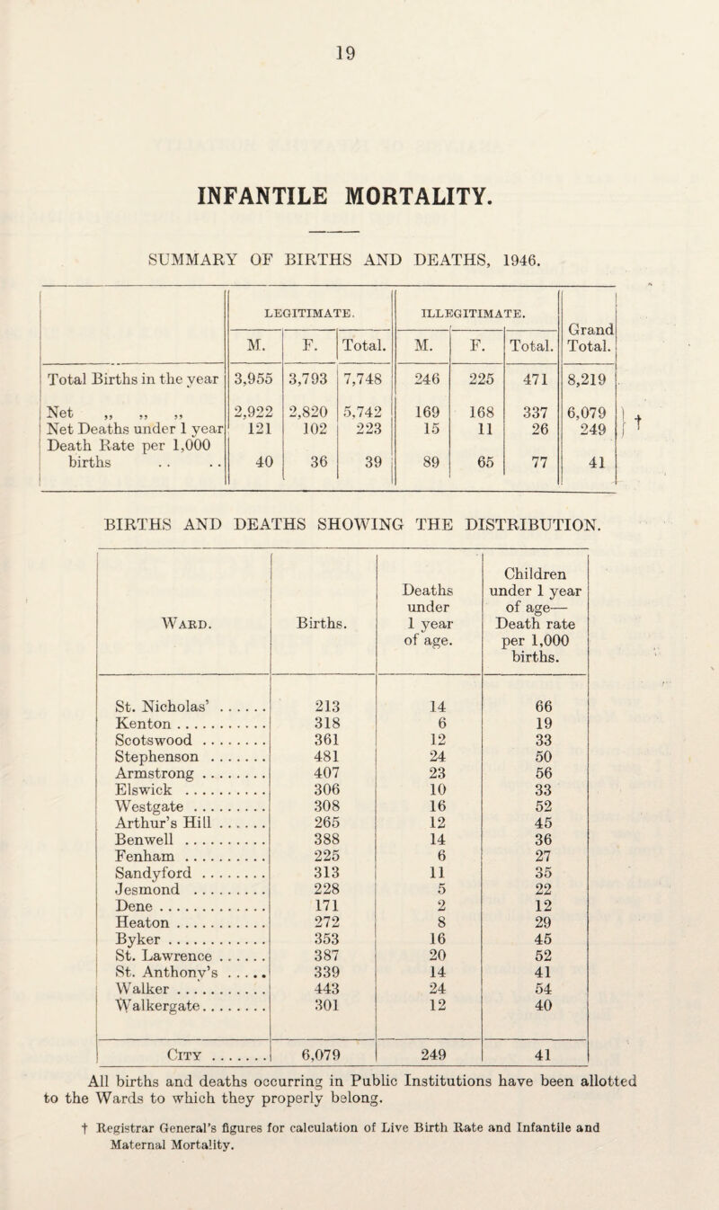 INFANTILE MORTALITY. SUMMARY OF BIRTHS AND DEATHS, 1946. LEGITIMATE. ILLI 3GITIMA TE. Grand Total. M. F. Total. M. F. Total. Total Births in the year 3,955 3,793 7,748 246 225 471 8,219 Net ,, ,, ,, 2,922 2,820 5,742 169 168 337 6,079 Net Deaths under 1 year Death Rate per 1,000 121 102 223 15 11 26 249 births 40 36 39 89 65 77 41 BIRTHS AND DEATHS SHOWING THE DISTRIBUTION. Ward. | Births. Deaths under 1 year of age. Children under 1 year of age— Death rate per 1,000 births. St. Nicholas’ . 213 14 66 Kenton. 318 6 19 Scotswood . 361 12 33 Stephenson . 481 24 50 Armstrong. 407 23 56 Elswick . 306 10 33 Westgate . 308 16 52 Arthur’s Hill. 265 12 45 Benwell . 388 14 36 Fenham . 225 6 27 Sandyford . 313 11 35 •Jesmond . 228 5 22 | Dene. 171 2 12 Heaton. 272 8 29 Byker. 353 16 45 St. Lawrence. 387 20 52 St. Anthony’s. 339 14 41 Walker. 443 24 54 Walkergate. 301 12 40 City . 6,079 249 41 All births and deaths occurring in Public Institutions have been allotted to the Wards to which they properly belong. t Registrar General’s figures for calculation of Live Birth Rate and Infantile and Maternal Mortality.