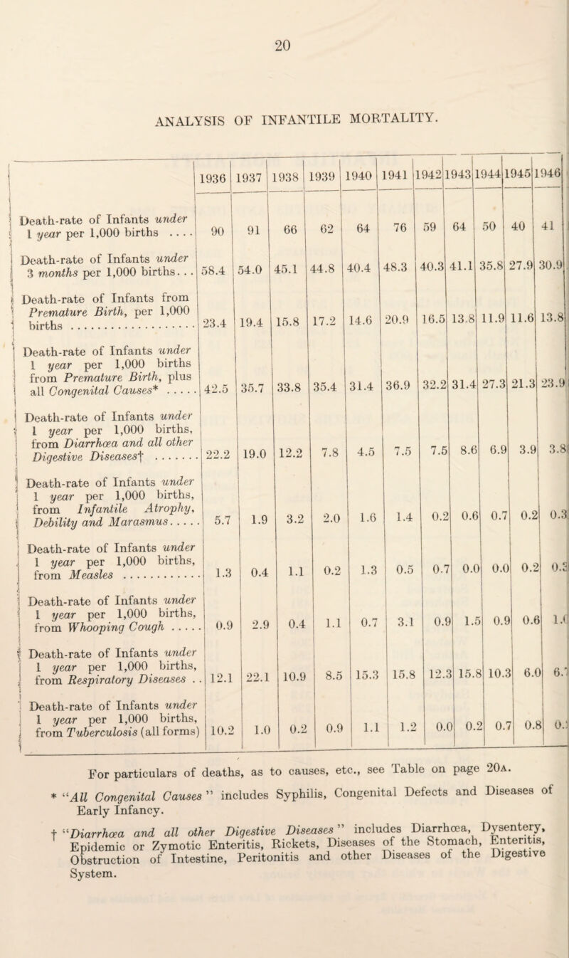 ANALYSIS OF INFANTILE MORTALITY. 1936 1937 1938 1939 1940 1941 1 942 1 943 1 l944 1 945 1 946 | 1 1 Death-rate of Infants under i 1 year per 1,000 births .... 90 91 66 62 64 76 59 64 50 40 41 j Death-rate of Infants under j 3 months per 1,000 births. . . 58.4 54.0 45.1 44.8 40.4 48.3 40.3 41.1 35.8 27.9 30.9 i Death-rate of Infants from ‘ Premature Birth, per 1,000 1 Ki rt.Vi a . 23.4 19.4 15.8 17.2 14.6 20.9 16.5 13.8 11.9 11.6 13.8 j Death-rate of Infants under 1 year per 1,000 births from Premature Birth, plus ! all Congenital Causes* . i 42.5 35.7 33.8 35.4 31.4 36.9 32.2 31.4 27.3 21.3 23.9! i Death-rate of Infants under l year per 1,000 births, from Diarrhoea and all other v D i nostrilp T}q,£P.flJlP.Sf . 22.2 19.0 12.2 7.8 4.5 7.5 7.5 8.6 6.9 3.9 3.8f i1 Death-rate of Infants under 1 year per 1,000 births, ; from Infantile Atrophy, J Debility and Marasmus. ; 5.7 1.9 3.2 2.0 1.6 1.4 0.2 0.6 0.7 0.2 0.3. j Death-rate of Infants under 1 year per 1,000 births, 1 from ATpnJtlpJi . 1.3 0.4 1.1 0.2 1.3 0.5 0.7 O.C 0.0 0.2 O.S t i Death-rate of Infants under 1 year per 1,000 births, from Whooping Cough. 0.9 2.9 0.4 1.1 0.7 3.1 o.s IT i 0T o.e 1.0 \ Death-rate of Infants under 1 year per 1,000 births, ] from Respiratory Diseases . 12.1 22.1 10.9 8.5 15.3 15.8 12.c 5 15.$ 3 10.i 1 6.( ) 6.1 Death-rate of Infants under l year per 1,000 births, from Tuberculosis (all forms) 10.2 1.0 0.2 0.9 1.1 1.2 0.( ) 0. 2 0/ 7 O.i * o.j For particulars of deaths, as to causes, etc., see Table on page 20a. * “All Congenital Causes ” includes Syphilis, Congenital Defects and Diseases ot Early Infancy. t Diarrhoea and all other Digestive Diseases ” includes Diarrhoea Dysentery, Epidemic or Zymotic Enteritis, Rickets, Diseases of the Stomach, Enteritis, Obstruction of Intestine, Peritonitis and other Diseases ot the Digestive System.