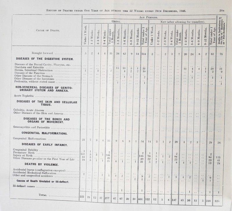 Brought forward . DISEASES OF THE DIGESTIVE SYSTEM. Diseases of the Buccal Cavity, Pharynx, etc. Diarrhoea and Enteritis . Hernia, Intestinal Obstruction Diseases of the Pancreas. Other Diseases of the Stomach . Other Diseases of the Intestines Peritonitis, without stated cause NON-VENEREAL DISEASES OF GENITO¬ URINARY SYSTEM AND ANNEXA. Acute Nephritis . DISEASES OF THE SKIN AND CELLULAR TISSUE. Cellulitis, Acute Abscess. Other Diseases of the Skin and Annexa. DISEASES OF THE BONES AND ORGANS OF MOVEMENT. Osteomyelitis and Periostitis . CONGENITAL MALFORMATIONS. Congenital Malformations . DISEASES OF EARLY INFANCY. Congenital Debility Premature Birth Injury at Birth .. Other Diseases peculiar to the First Year of Life ' DEATHS BY VIOLENCE. Accidental burns (conflagration excepted) Accidental Mechanical Suffocation. Other and unspecified accidents Cause* of Death Unstated or Ill-defined. Ill-defined causes Total 21 Gross. T 15 25 25 12 17 277 35 42 67 67 20 Age Periods. 54 20 451 14 Net (after allowing for transfers). 3 £ 122 12 t 20 11 43 4 2 36 15 29 36 246 Deaths in Institutions in the City of  Residents ” or “ Non-Residents.*'