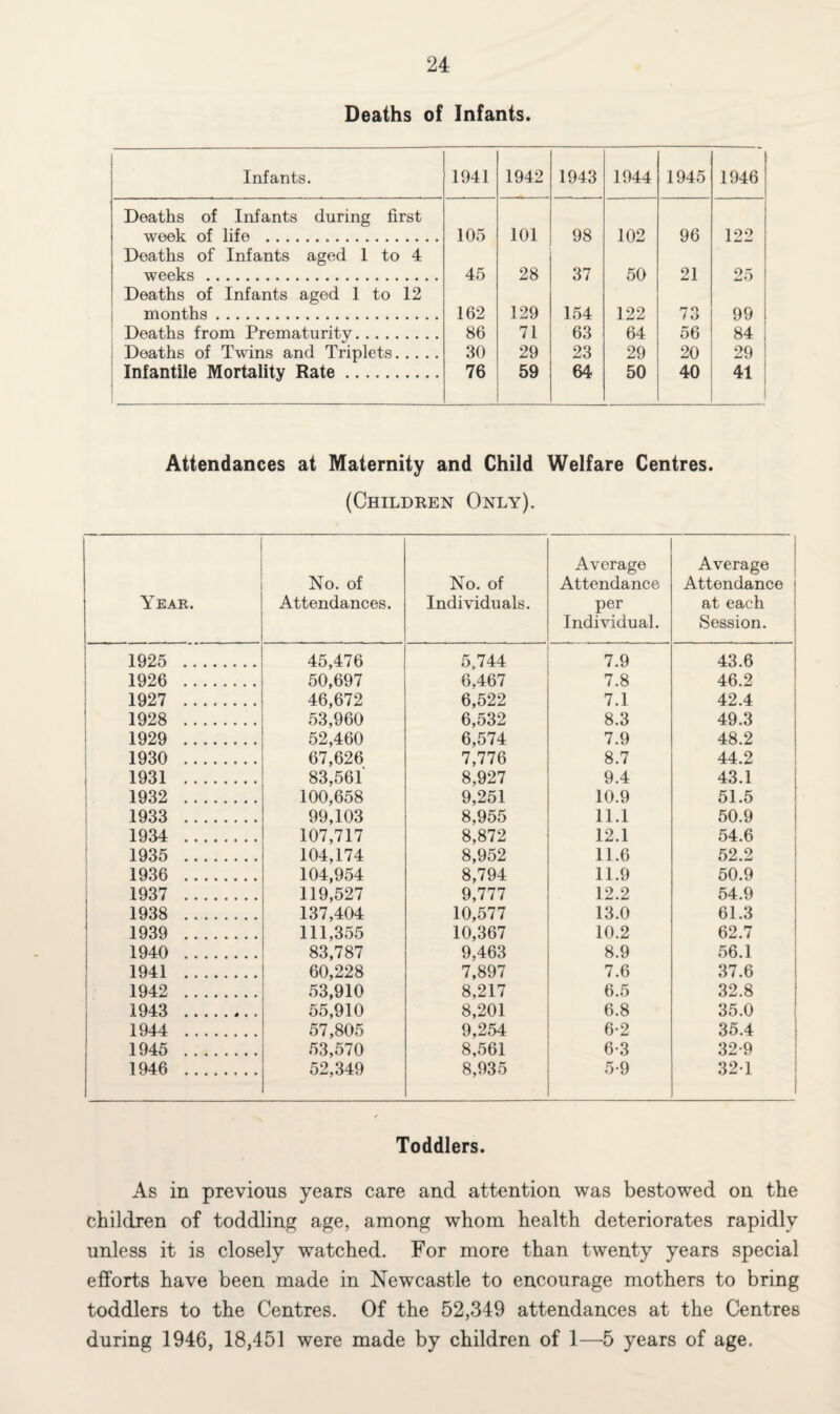 Deaths of Infants. Infants. 1941 1942 1943 1944 1945 1946 Deaths of Infants during first week of life . 105 101 98 102 96 122 Deaths of Infants aged 1 to 4 weeks. 45 28 37 50 21 25 Deaths of Infants aged 1 to 12 months. 162 129 154 122 73 99 Deaths from Prematurity. 86 71 63 64 56 84 Deaths of Twins and Triplets. 30 29 23 29 20 29 Infantile Mortality Rate. 76 59 64 50 40 41 Attendances at Maternity and Child Welfare Centres. (Children Only). Year. No. of Attendances. No. of Individuals. Average Attendance per Individual. Average Attendance at each Session. 1925 . 45,476 5,744 7.9 43.6 1926 . 50,697 6,467 7.8 46.2 1927 . 46,672 6,522 7.1 42.4 1928 . 53,960 6,532 8.3 49.3 1929 . 52,460 6,574 7.9 48.2 1930 . 67,626 7,776 8.7 44.2 1931 . 83,561 8,927 9.4 43.1 1932 . 100,658 9,251 10.9 51.5 1933 . 99,103 8,955 11.1 50.9 1934 . 107,717 8,872 12.1 54.6 1935 . 104,174 8,952 11.6 52.2 1936 . 104,954 8,794 11.9 50.9 1937 . 119,527 9,777 12.2 54.9 1938 . 137,404 10,577 13.0 61.3 1939 . 111,355 10,367 10.2 62.7 1940 . 83,787 9,463 8.9 56.1 1941 . 60,228 7,897 7.6 37.6 1942 . 53,910 8,217 6.5 32.8 1943 . 55,910 8,201 6.8 35.0 1944 . 57,805 9,254 6-2 35.4 1945 . 53,570 8,561 6-3 32-9 1946 . ! 52,349 8,935 5-9 321 1 Toddlers. As in previous years care and attention was bestowed on the children of toddling age, among whom health deteriorates rapidly unless it is closely watched. For more than twenty years special efforts have been made in Newcastle to encourage mothers to bring toddlers to the Centres. Of the 52,349 attendances at the Centres during 1946, 18,451 were made by children of 1—5 years of age.