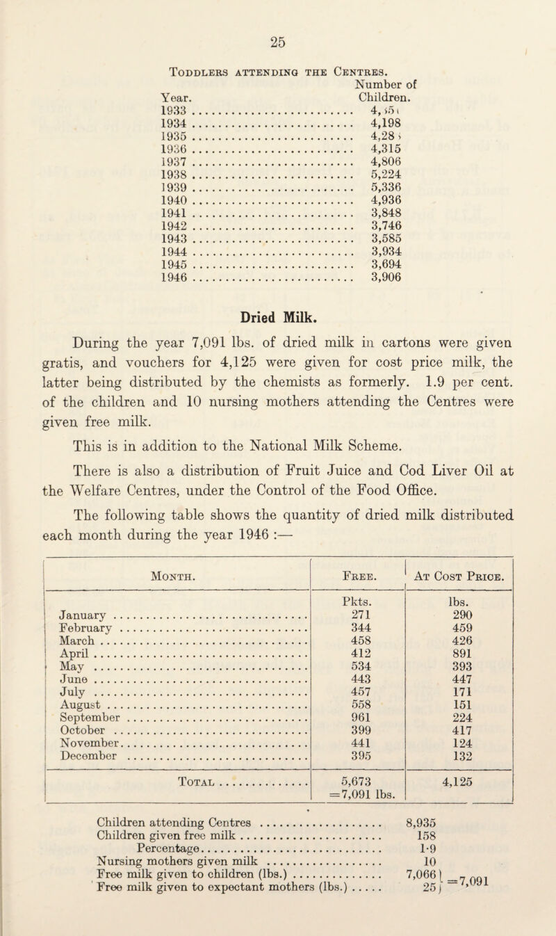 Toddlers attending the Centres. Number of Year. Children. 1933 . 4, *51 1934 . 4,198 1935 . 4,28 > 1936 . 4,315 1937 . 4,806 1938 . 5,224 1939 . 5,336 1940 . 4,936 1941 . 3,848 1942 . 3,746 1943 . 3,585 1944 . 3,934 1945 . 3,694 1946 . 3,906 Dried Milk. During the year 7,091 lbs. of dried milk in cartons were given gratis, and vouchers for 4,125 were given for cost price milk, the latter being distributed by the chemists as formerly. 1.9 per cent, of the children and 10 nursing mothers attending the Centres were given free milk. This is in addition to the National Milk Scheme. There is also a distribution of Fruit Juice and Cod Liver Oil at the Welfare Centres, under the Control of the Food Office. The following table shows the quantity of dried milk distributed each month during the year 1946 :— Month. Free. At Cost Price. - - 1 Pkts. lbs. January . 271 290 February. 344 459 March. 458 426 April. 412 891 | May . 534 393 June. 443 447 July . 457 171 August. 558 151 September. 961 224 October . 399 417 November. 441 124 i December . 1 - - - 395 132 1 Total . 5,673 4,125 = 7,091 lbs. Children attending Centres . Children given free milk. Percentage. Nursing mothers given milk . Free milk given to children (lbs.). Free milk given to expectant mothers (lbs.) 8,935 158 1*9 10 7,066 \ 25) = 7,091