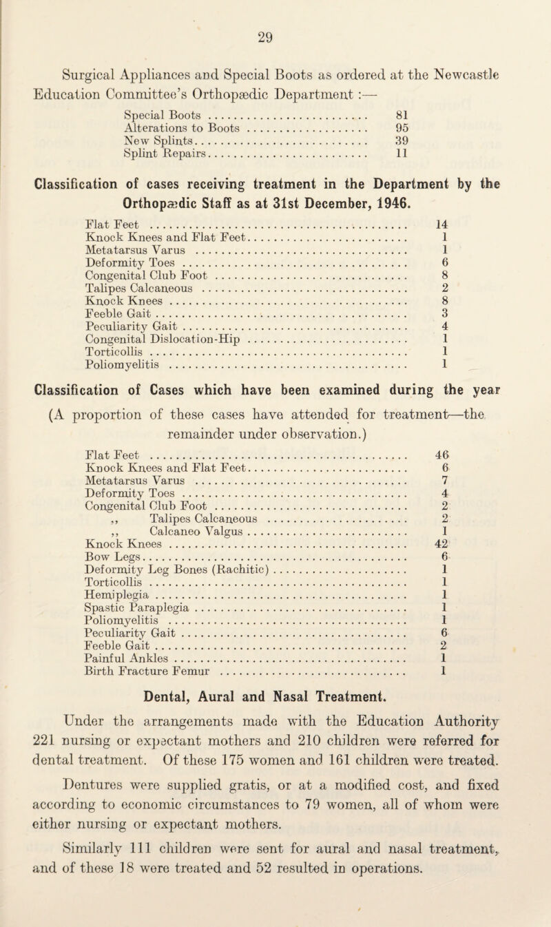 Surgical Appliances and Special Boots as ordered at the Newcastle Education Committee’s Orthopaedic Department :— Special Boots. 81 Alterations to Boots. 95 New Splints. 39 Splint Repairs. 11 Classification of cases receiving treatment in the Department by the Orthopaedic Staff as at 31st December, 1946. Flat Feet . 14 Knock Knees and Flat Feet. 1 Metatarsus Varus . 1 Deformity Toes . 6 Congenital Club Foot . 8 Talipes Calcaneous . 2 Knock Knees. 8 Feeble Gait. 3 Peculiarity Gait. 4 Congenital Dislocation-Hip. 1 Torticollis. 1 Poliomyelitis . 1 Classification of Cases which have been examined during the year (A proportion of these cases have attended for treatment—the remainder under observation.) Flat Feet . 46 Knock Knees and Flat Feet. 6 Metatarsus Varus . 7 Deformity Toes . 4 Congenital Club Foot . 2 ,, Talipes Calcaneous . 2 ,, Calcaneo Valgus. 1 Knock Knees. 42 Bow Legs. 6 Deformity Leg Bones (Rachitic). 1 Torticollis . 1 Hemiplegia. 1 Spastic Paraplegia. 1 Poliomyelitis . 1 Peculiarity Gait. 6 Feeble Gait. 2 Painful Ankles. 1 Birth Fracture Femur . 1 Dental, Aural and Nasal Treatment. Under the arrangements made with the Education Authority 221 nursing or expectant mothers and 210 children were referred for dental treatment. Of these 175 women and 161 children wrere treated. Dentures were supplied gratis, or at a modified cost, and fixed according to economic circumstances to 79 women, all of whom were either nursing or expectant mothers. Similarly 111 children were sent for aural and nasal treatment,, and of these 18 were treated and 52 resulted in operations.