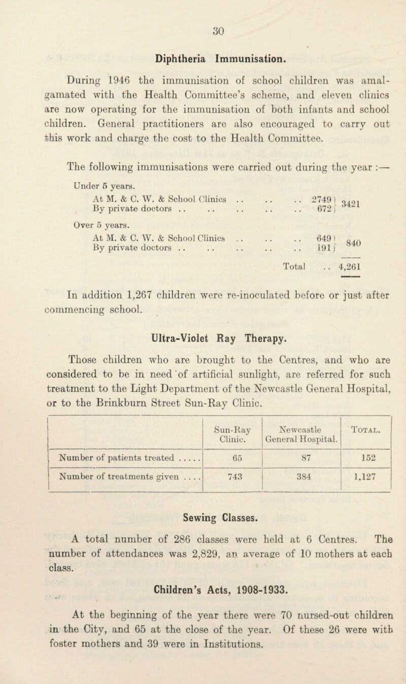 Diphtheria Immunisation. During 1946 the immunisation of school children was amal¬ gamated with the Health Committee’s scheme, and eleven clinics are now operating for the immunisation of both infants and school children. General practitioners are also encouraged to carry out this work and charge the cost to the Health Committee. The following immunisations were carried out during the year :— Under 5 years. At M. & C. W. & School Clinics By private doctors Over 5 years. At M. & C. W. & School Clinics By private doctors 2749 | 672 i 3421 649) 191 j 840 Total .. 4,261 In addition 1,267 children were re-inoculated before or just after commencing school. Ultra-Violet Hay Therapy. Those children who are brought to the Centres, and who are considered to be in need of artificial sunlight, are referred for such treatment to the Light Department of the Newcastle General Hospital, or to the Brinkburn Street Sun-Kay Clinic. Sun-Ray Clinic. Newcastle General Hospital. Total. Number of patients treated. 65 87 152 Number of treatments given .... 743 384 1,127 Sewing Classes. A total number of 286 classes were held at 6 Centres. The number of attendances was 2,829, an average of 10 mothers at each class. Children’s Acts, 1908-1933. At the beginning of the year there were 70 nursed-out children in the City, and 65 at the close of the year. Of these 26 were with foster mothers and 39 were in Institutions.