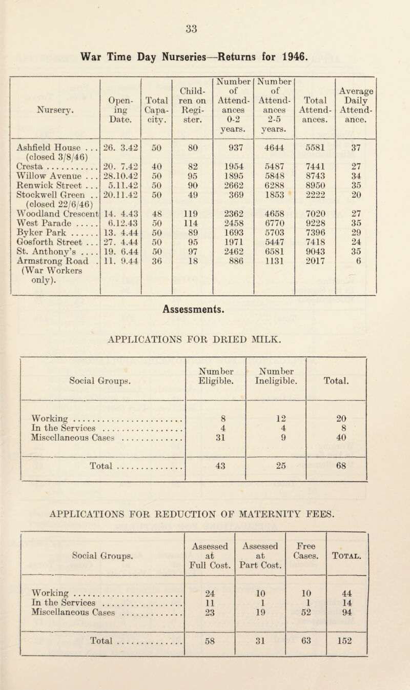 War Time Day Nurseries—Returns for 1946. Nursery. Open¬ ing Date. Total Capa¬ city. Child¬ ren on Regi¬ ster. Number of Attend¬ ances 0-2 years. Number of Attend¬ ances 2-5 years. Total Attend¬ ances. Average Daily Attend¬ ance. Ashfield House . .. 26. 3.42 50 80 937 4644 5581 37 (closed 3/8/46) Cresta . 20. 7.42 40 82 1954 5487 7441 27 Willow Avenue . . . 28.10.42 50 95 1895 5848 8743 34 Renwick Street . . . 5.11.42 50 90 2662 6288 8950 35 Stockwell Green .. 20.11.42 50 49 369 1853 2222 20 (closed 22/6/46) Woodland Crescent 14. 4.43 48 119 2362 4658 7020 27 West Parade. 6.12,43 50 114 2458 6770 9228 35 Byker Park. 13. 4.44 50 89 1693 5703 7396 29 Gosforth Street ... 27. 4.44 50 95 1971 5447 7418 24 St. Anthony’s .... 19. 6.44 50 97 2462 6581 9043 35 Armstrong Road . 11. 9.44 36 18 886 1131 2017 6 (War Workers only). Assessments. APPLICATIONS FOR DRIED MILK. Social Groups. Number Eligible. Number Ineligible. Total. Working. 8 12 20 In the Services . 4 4 8 Miscellaneous Cases . 31 9 40 Total. 43 25 68 APPLICATIONS FOR REDUCTION OF MATERNITY FEES. Social Groups. Assessed at Full Cost. Assessed at Part Cost. Free Cases. Total. Working. 24 10 10 44 In the Services . 11 1 1 14 Miscellaneous Cases . 23 19 52 94