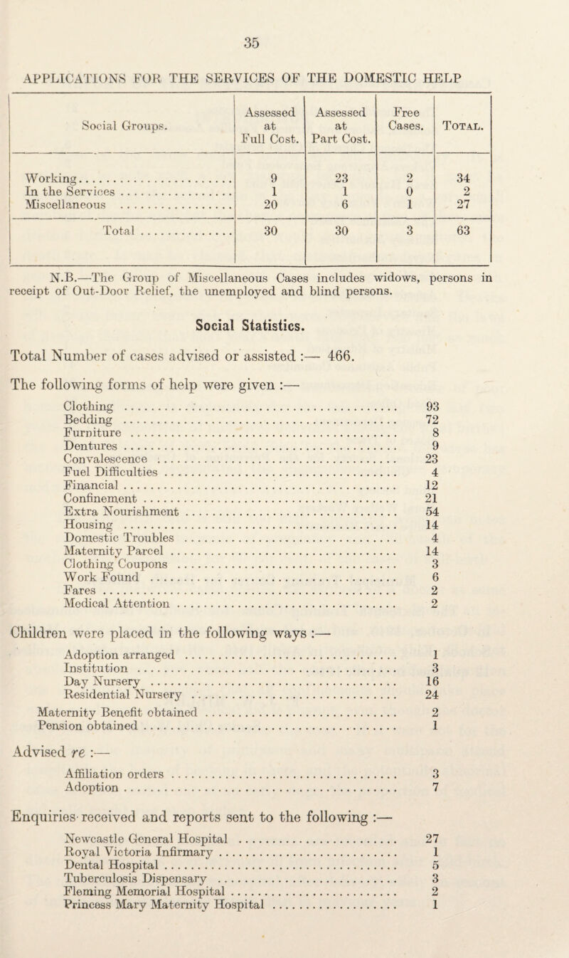 APPLICATIONS FOR THE SERVICES OF THE DOMESTIC HELP Social Groups. Assessed at Full Cost. Assessed at Part Cost. Free Cases. Total. Working. 9 23 2 34 In the Services. 1 1 0 2 Miscellaneous . 20 6 1 27 Total. 30 30 3 63 N.B.—The Group of Miscellaneous Cases includes widows, persons in receipt of Out-Door Relief, the unemployed and blind persons. Social Statistics. Total Number of cases advised or assisted :— 466. The following forms of help were given :— Clothing .;. 93 Bedding . 72 Furniture . 8 Dentures. 9 Convalescence . 23 Fuel Difficulties .. 4 Financial. 12 Confinement. 21 Extra Nourishment. 54 Housing . 14 Domestic Troubles . 4 Maternity Parcel. 14 Clothing Coupons . 3 Work Found . 6 Fares. 2 Medical Attention. 2 Children were placed in the following ways :—- Adoption arranged . I Institution . 3 Day Nursery . 16 Residential Nursery .. 24 Maternity Benefit obtained. 2 Pension obtained. 1 Advised re :— Affiliation orders . 3 Adoption. 7 Enquiries' received and reports sent to the following :— Newcastle General Hospital . 27 Royal Victoria Infirmary. 1 Dental Hospital. 5 Tuberculosis Dispensary . 3 Fleming Memorial Hospital. 2 Princess Mary Maternity Hospital . 1