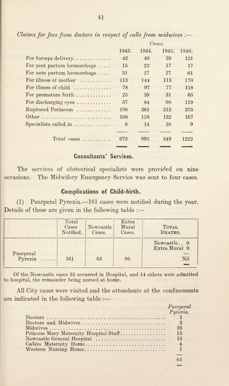 Claims for fees from doctors in respect of calls from midwives :— Cases. 1943. 1944. 1945. 1946. For forceps delivery. 42 49 39 121 For post partum haemorrhage . .. . 15 22 17 17 For ante partum haemorrhage . . . . 31 27 27 61 For illness of mother . 113 144 113 170 For illness of child . 78 97 77 118 For premature birth. 25 39 31 65 For discharging eyes. 57 84 90 119 Ruptured Perineum . 198 361 313 375 Other. 108 158 132 167 Specialists called in. 6 14 10 9 Total cases. 673 995 849 1222 Consultants’ Services. The services of obstetrical specialists were provided on nine occasions. The Midwifery Emergency Service was sent to four cases. Complications of Child-birth. (1) Puerperal Pyrexia.—161 cases were notified during the year. Details of these are given in the following table :— Total Cases Notified. Newcastle Cases. Extra Mural Cases. Total Deaths. Puerperal Newcastle.. 0 Extra Mural 0 Pyrexia . 161 65 96 Nil Of the Newcastle cases 35 occurred in Hospital, and 14 others were admitted to hospital, the remainder being nursed at home. All City cases were visited and the attendants at the confinements are indicated in the following table :— Puerperal Pyrexia. Doctors. 1 Doctors and Midwives. 3 Midwives. 26 Princess Mary Maternity Hospital Staff. 15 Newcastle General Hospital . 15 Gables Maternity Home. 4 Western Nursing Home. 1 65