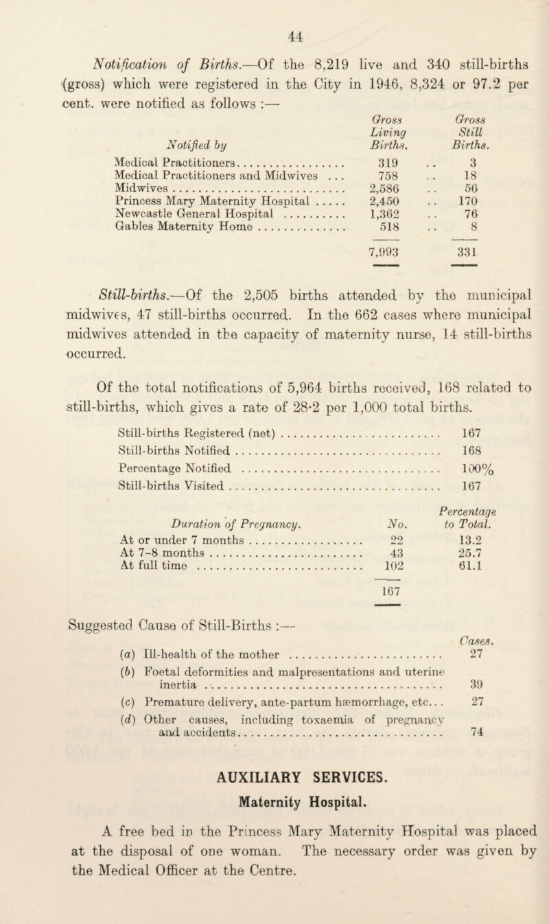 Notification of Births.—Of the 8,219 live and 340 still-births '(gross) which were registered in the City in 1946, 8,324 or 97.2 per cent, were notified as follows :— Gross Gross Living Still Notified by Births. Births. Medical Practitioners. 319 .. 3 Medical Practitioners and Midwives . .. 758 . . 18 Midwives. 2,586 . . 56 Princess Mary Maternity Hospital. 2,450 . . 170 Newcastle General Hospital . 1,362 .. 76 Gables Maternity Home. 518 . . 8 7,993 331 Still-births.—Of the 2,505 births attended by the municipal midwives, 47 still-births occurred. In the 662 cases where municipal midwives attended in the capacity of maternity nurse, 14 still-births occurred. Of the total notifications of 5,964 births received, 168 related to still-births, which gives a rate of 28-2 per 1,000 total births. Still-births Registered (net). 167 Still-births Notified . .. 168 Percentage Notified . . . . 100% Still-births Visited. 167 Duration of Pregnancy. Percentage No. to Total. At or under 7 months. 22 13.2 At 7-8 months. 43 25.7 At full time . 102 61.1 167 Suggested Cause of Still-Births :— (a) Ill-health of the mother . (b) Foetal deformities and malpresentations and uterine inertia . (c) Premature delivery, ante-partum haemorrhage, etc.. . (d) Other causes, including toxaemia of pregnancy and accidents. Cases. 27 39 27 74 AUXILIARY SERVICES. Maternity Hospital. A free bed in the Princess Mary Maternity Hospital was placed at the disposal of one woman. The necessary order was given by the Medical Officer at the Centre.