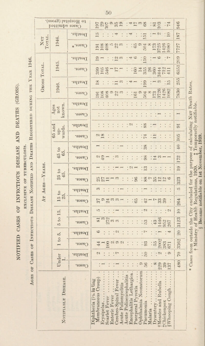 NOTIFIED CASES OF INFECTIOUS DISEASE AND DEATHS (GROSS). EXCLUSIVE OF TUBERCULOSIS. Ages of Cases of Infectious Disease Notified and Deaths Registered during the \ ear 1946. •(SSOlS) |R}|dgO]-[ O'} p9}}IIUpR S9SRQ w co W CO W P B C H C g i 50 •ST|}R9Q £ 0 H [ 2 1 **S9S«D ic •Sq}R9Q P § H Tt- O rH •S9SRQ 75 73 O g O CC 05 rH •sos-bq 73 P 05 -t-3 [> •SI}}R9Q ifflO' ^ p •soeRQ T? • p . 33 •STJ}139(J 1 iO P o3 50 £ . •S9SRQ 0 ^ id ’Sq}R9Q ic 50 •S9SR3 w A < 25 to 45. cc •SOSRQ H O <1 O '4-) \A •gq}R9(j H <1 ic Cl rH •S9SRQ IC rH •SI}}R9(J 4^ IC •S9SRQ ic •STjyeoQ; -4H rH •sagRQ &h D , •gq^Racy P P •S9SRQ I- 05 t- 05 1C 05 • ■<* co 00 • rH CO • Tt< 50 05 Cl O CO 1—1 • rH 50 • 00 c • r- Tf '-i co 05 IC • r— Cl • 0 r—1 • • IC • rH oc r—’ 1—1 00 00 IC Cl CO • • 1C 05 -ti 00 co 1C 50 0 05 c O Cl . • CO 0 1- Cl Cl GC Cl r—i 1—i rjn ic r—< I-' Tf O CO r—' t- C5 r—1 . . Cl CO • Tt1 50 . O' • 50 • i> C5' rH • • rH • • ic • (^ rH Cl r—1 05 1C 50 M l~ 1—1 • • O T+ IC 50 O' -9- Cl rH VC 05 O ^ rH . . CO r—< 1C C l 50 -rjl r-H rH 1C CC r-H 1C rH CO CO -t I 50 CO ic 00 • • . rH CC • rH • 05 • rH CO • 1C VC rH • ri • . C5 • • r-H Cl »-H 50 50 Cl 0 r-w OC 00 05 ci co • • r—H 9 4 8 3 2 2 oc CO 05 O' c Cl . . CO 0 1.^ Tt- O 00 H H rf rH 1C 1—1 CO F— rr I'. • 50 00 oc Cl 00 H • • • • 1—1 .... 00 • . . . . . . . . . . CC • • • M C5 r-H • CO.OC •TfM TjJ .05 • M H . . 1—I ■ co • • • C5 1C o c Cl t 05 1C t— — Cl d i— 50 05' 00 oo I> 1C Cl d CO Mm,-. CO r-~ 05 -9< co co CO d »c 50 Cl t> CO 05 CO CO l£5 • • • i—i.d • • • • d oc i co co.co • co ci Cl .1C •. ^ 1C 50 HQ5C1 50 • • • Cl.L > • i—i • rt< ■^hOCI O Cl 05 Cl 1C © co I—I 1C O 00 t d CO 50 ec Cl CO 1C 50 Cl Cl o Cl “ci 50 CO c*- Cl *c Cl 05 bC eb P P C ^ 30 r § o <D P U Q5 S-. pO ^ s 1C 05 fc* 73 ft) <D p-o 55 b* W 02 ^ * £.9 05 .-+2 O ■—' ^ 05 u 'eg ^ P P P t> •- O 05 P5 P ^9 ° 05 C Pi I £ = P s o .5 | -P ,rl o .05 P O 00 05 05 ci co co Cl 1-1 P+> u O pi! o O) O Ph O cS P P A . ~ ~ C rP ft) P r-t co 05 Pi s X 05 u -e p ce 300P0- O P 3 Pip^ P3 o 00 -+ c be P-p 05 05 Pi c 00 ce .3 2 4— ++«*> 3 J-9 CC £ » P O cc Cases from outside the City excluded for the purpose of calculating Net Death Rates, f Ministry of Health Regulations, 1920. J Temporarily notifiable. 5 Became notifiable on 1st November, 1939.