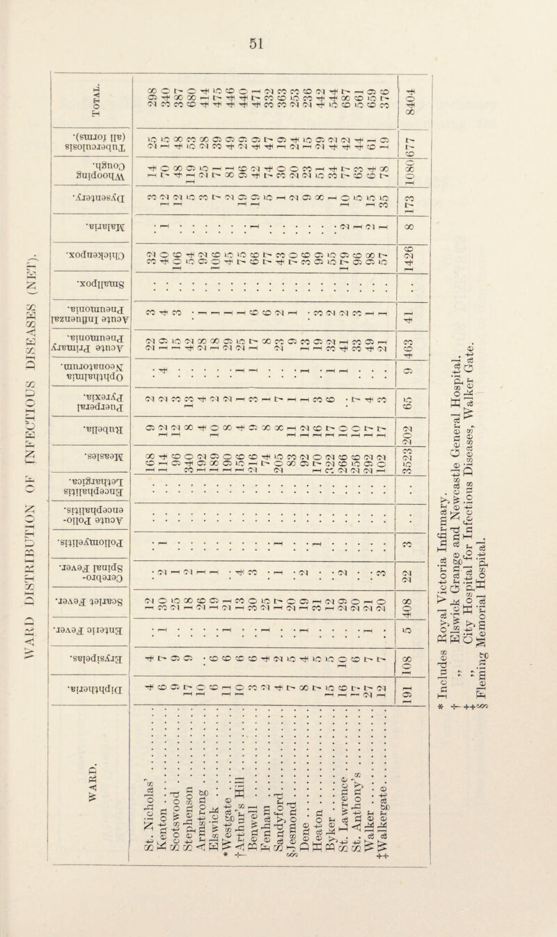 WARD DISTRIBUTION 0F INFECTIOUS DISEASES (NET). •(staioj iib) srsoinojraqni •qgnoo SaidooqAV •^la^uas.'jQ •xodneqoiqo •xodiptug •'Biuotunaud Dzuanqux a^noy ••eruotunaaj ^j^xnrjj a^noy •uinioxBnoa^ ^itupqxqdo •'exxaiAcX ^jadianj •Bnaqn'a; •sa|S'Baj^ •B0i§j,Bqx9rI sixiiBqdaoug[ . •sixq'eqdaoua -oqoq a^noy •STxnaAtaoqod •J8A3J I'BUtdg -oiqaiao i ’laAa^ X31JB0S | -jaAa^ oiia^ua; fi Ph •s-epdis^j^ •iqiaqxqdia; XCI^O'^lOOOH'MWCOOt'Wt'rHOJCO ffi'+oo*rtt'^Tt<t'rooionTtc^QCcoiot' (Mncoo^Tti^Tf^ncoNC'Wiociooco 10 tc oo « OO O) ro 3“. ai M35 ^ IQ 05 (M (M rH H o (Ml—it*iio<NCOHi(MHHHIi—((Mr—I (M T)t Tji xf CD H ^OQ005lOHH©(MTtlOOMH'^l>nTj(00 i—i t- -*+ i—i oi ao a -rfi t-~ cc oq <m xo co i> co co c- o GO ti¬ ro oc o MlNiMOfOI>'MC35CilOHC(l05XrHOiOtC5iQ '—I 1—1 1—I ! 1—I CO (NHUH <NO(Dt)((N(010‘0cDI>MO©051O05CD00I> coHioxcoo^t^cor^H-c-^cooxoti-occcxo CO oo CO <N co co —I © CD Cl H • CO C! C| CO H ri (MO51O(MQ000O5lfll>Q0MO5e0®(MHC0OlH NHr,^(MH(M(MH Ol i—< i—< CO HH CO (N Ol rf< co Ol cq CO (MOlOOOCOC3rtCOOlOI>C01i—i (M ffl O h O I- CO Cl H Cl H Cl H CO Cl H H co H d Cl (M Cl -^r-ascs •ocD(D(Oi<ciio^ioooot'i' ijl©05D'0(DMOCOlMT}M>OOI>IO(Of-t'(M r-Hi—! I—1—1 I—( I—I I—'(Ml—i 03 ce o o TJ o o bD d £ o ^ 0 • Cu 03 Hr +? p. O © O +3 CO cc 8m % •£ -£~ d £ 03 .-d <S f3 —1 <1 &q M © 43 03 bp 3 tJ g d o © o £ s & 3 £■*“5 pf o -d P'rd'd d ©4-3 © , d £ ^3 d d d m ^ cj'^H ^ <0 fqr/jKOKWK * -}— too d ® • c© OQ ^ CO CO rh (N <M CO CO T)1 cq Cl H CO I-ll>HrHCOCO •t'-d-CO lie I—I • I CO © +3 d be f-1 © £ > C5(M(N»tHOOOtJI»00«H(MCOI>OOI>I> i (N i—l i—i i—i i-< i—i i“H i—i i—( i—i i—< i—i : O I <N co OOHiCOOCMOSOCOCOHHXOCOCqOCNCOCOCNIOq I Ol C0i-iffiT|lffiG0®10iHl>OQ0OI>CI©l003O XO hH f—I CO H H i—I H C-1 (M_r— co 0-1 <d O'! r—I (CO CO (M oo o XO 00 o Cl © So • rH Qj *-» m ® o S c§ K. u g H cd 3 w P 1 a f-l © 0. © o © '43 © & o £ © no d C$ w <D c3 <£> 02 • rH ft 03 d o 43 a .© (+-1 0 © bC d d Sh .2 0 c3 * rH f-l o f-l £ c3 +3 , c3 * rH p< 02 o a,K r- ® r-H r ^ O cj o ™ ^ bo d • rH : «s © ++OCO S 03 © nO £ © d