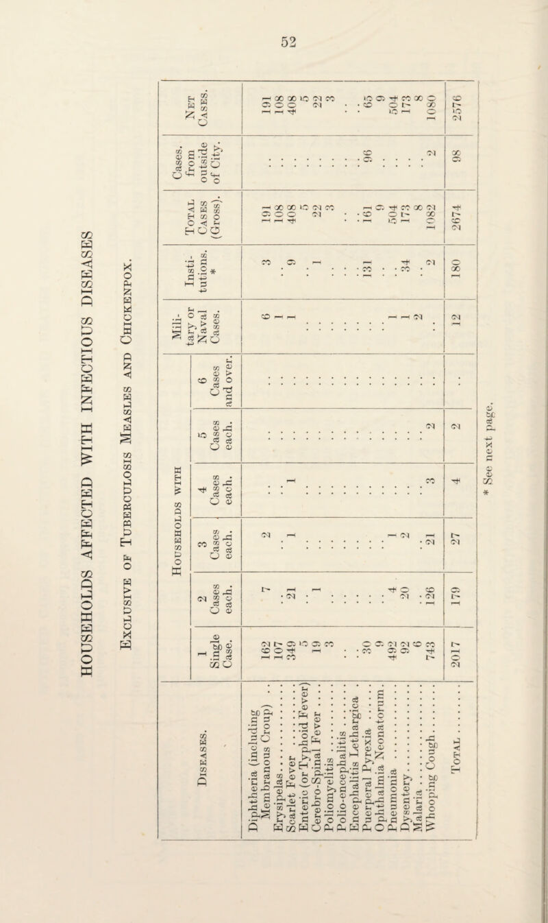 HOUSEHOLDS AFFECTED WITH INFECTIOUS DISEASES i—i w W Gi 03 ◄ 03 l—I 03 O G! o p$ H m H Ph O w 03 & G1 o X p-i 00 U H Sz co W fl 03 G M O ,Sh o ^ 03 03 4^ o o 3 “ ® <1 &3 03 H CO o O t HOO -+-> 02 03 G o • rH * ►- t> p P> < 02 *3 ^ Cg W EH 03 Q i-3 O W W 73 G O ffi m 03 CO 50 si . O'H r-t si 02 © -G 03 2 ° J» si O 03 'bb & .a § m o w r-l 00 00 IO <M M C3 O O 03 r—I f-H O 03 ^ CO X o CO or- 00 lO I-H © CD 05 03 r- 00 00 O (M CC COO 03 M M Tjl CD rti o: oo cq Ot> oo lO I-H O CD tr¬ io 03 t— CD Ol ?0 05 CO 03 oo 5 Cases each. 03 4 Cases each. 3 Cases . each. r— 03 • 03 27 CD O Tfl i—i 05 05 Th 03 G G w ►H J3 o a eg 05 G si ■5 S 03 03 03 © ce © • rH bC Pi 1 3 -4—5 — © .50 © O — a ? ©a O O © U O 03 .5 g x o eg si a‘3 „ £ h> p © Ph-—C Sh {>> 2 ®h.£ 05 O r r^T .Er.© 'C Hn Cl ® O O c 3 HggHOPPhWPmOPmPi Pi G 'C t>i si r-r bC G -G J Eh * Set; next page.