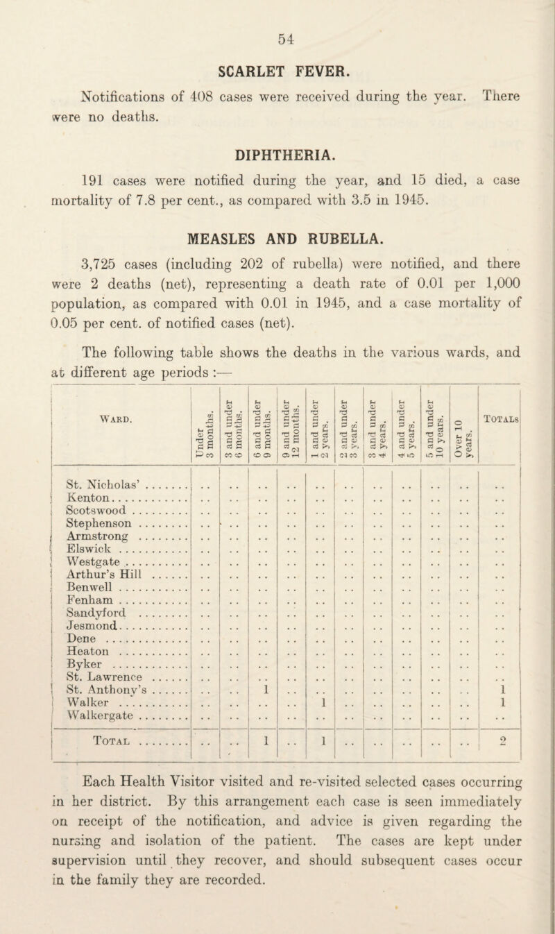 SCARLET FEVER. Notifications of 408 cases were received during the year. There were no deaths. DIPHTHERIA. 191 cases were notified during the year, and 15 died, a case mortality of 7.8 per cent., as compared with 3.5 in 1945. MEASLES AND RUBELLA. 3,725 cases (including 202 of rubella) were notified, and there were 2 deaths (net), representing a death rate of 0.01 per 1,000 population, as compared with 0.01 in 1945, and a case mortality of 0.05 per cent, of notified cases (net). The following table shows the deaths in the various wards, and at different age periods :— Ward. | Under 3 months. 3 and under 6 months. 6 and under 9 months. 9 and under 12 months. 1 and under 2 years. 2 and under 3 years. 3 and under 4 years. 4 and under 5 years. 5 and under 10 years. Over 10 years. Totals i 1 St. Nicholas’. j Kenton. Scotswood. Stephenson . Armstrong . Elswick . Westgate. Arthur’s Hill . Benwell. Fenham . Sandyford . Jesmond. Dene . Heaton . Byker . St. Lawrence . 1 St. Anthony’s. ! Walker . Walkergate. • • . . i * * * 1 * • • * 1 1 Total . *  . . ' i 1 o Each Health Visitor visited and re-visited selected cases occurring in her district. By this arrangement- each case is seen immediately on receipt of the notification, and advice is given regarding the nursing and isolation of the patient. The cases are kept under supervision until they recover, and should subsequent cases occur in the family they are recorded.
